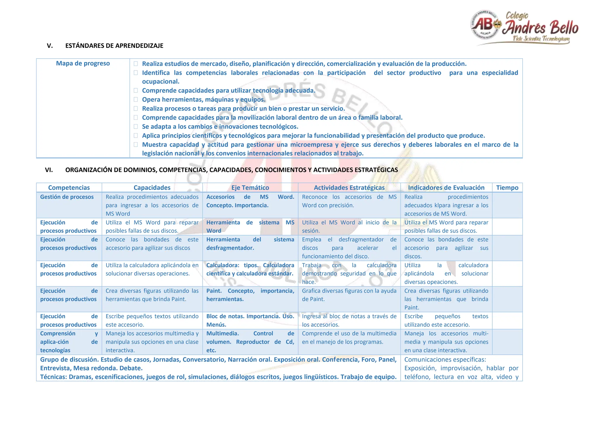 V. ESTÁNDARES DE APRENDEDIZAJE
Mapa de progreso  Realiza estudios de mercado, diseño, planificación y dirección, comercialización y evaluación de la producción.
 Identifica las competencias laborales relacionadas con la participación del sector productivo para una especialidad
ocupacional.
 Comprende capacidades para utilizar tecnología adecuada.
 Opera herramientas, máquinas y equipos.
 Realiza procesos o tareas para producir un bien o prestar un servicio.
 Comprende capacidades para la movilización laboral dentro de un área o familia laboral.
 Se adapta a los cambios e innovaciones tecnológicos.
 Aplica principios científicos y tecnológicos para mejorar la funcionabilidad y presentación del producto que produce.
 Muestra capacidad y actitud para gestionar una microempresa y ejerce sus derechos y deberes laborales en el marco de la
legislación nacional y los convenios internacionales relacionados al trabajo.
VI. ORGANIZACIÓN DE DOMINIOS, COMPETENCIAS, CAPACIDADES, CONOCIMIENTOS Y ACTIVIDADES ESTRATÉGICAS
Competencias Capacidades Eje Temático Actividades Estratégicas Indicadores de Evaluación Tiempo
Gestión de procesos Realiza procedimientos adecuados
para ingresar a los accesorios de
MS Word
Accesorios de MS Word.
Concepto. Importancia.
Reconoce los accesorios de MS
Word con precisión.
Realiza procedimientos
adecuados klpara ingresar a los
accesorios de MS Word.
Ejecución de
procesos productivos
Utiliza el MS Word para reparar
posibles fallas de sus discos.
Herramienta de sistema MS
Word
Utiliza el MS Word al inicio de la
sesión.
Utiliza el MS Word para reparar
posibles fallas de sus discos.
Ejecución de
procesos productivos
Conoce las bondades de este
accesorio para agilizar sus discos
Herramienta del sistema
desfragmentador.
Emplea el desfragmentador de
discos para acelerar el
funcionamiento del disco.
Conoce las bondades de este
accesorio para agilizar sus
discos.
Ejecución de
procesos productivos
Utiliza la calculadora aplicándola en
solucionar diversas operaciones.
Calculadora: tipos. Calculadora
científica y calculadora estándar.
Trabaja con la calculadora
demostrando seguridad en lo que
hace.
Utiliza la calculadora
aplicándola en solucionar
diversas opeaciones.
Ejecución de
procesos productivos
Crea diversas figuras utilizando las
herramientas que brinda Paint.
Paint. Concepto, importancia,
herramientas.
Grafica diversas figuras con la ayuda
de Paint.
Crea diversas figuras utilizando
las herramientas que brinda
Paint.
Ejecución de
procesos productivos
Escribe pequeños textos utilizando
este accesorio.
Bloc de notas. Importancia. Uso.
Menús.
Ingresa al bloc de notas a través de
los accesorios.
Escribe pequeños textos
utilizando este accesorio.
Comprensión y
aplica-ción de
tecnologías
Maneja los accesorios multimedia y
manipula sus opciones en una clase
interactiva.
Multimedia. Control de
volumen. Reproductor de Cd,
etc.
Comprende el uso de la multimedia
en el manejo de los programas.
Maneja los accesorios multi-
media y manipula sus opciones
en una clase interactiva.
Grupo de discusión. Estudio de casos, Jornadas, Conversatorio, Narración oral. Exposición oral. Conferencia, Foro, Panel,
Entrevista, Mesa redonda. Debate.
Técnicas: Dramas, escenificaciones, juegos de rol, simulaciones, diálogos escritos, juegos lingüísticos. Trabajo de equipo.
Comunicaciones específicas:
Exposición, improvisación, hablar por
teléfono, lectura en voz alta, video y
 