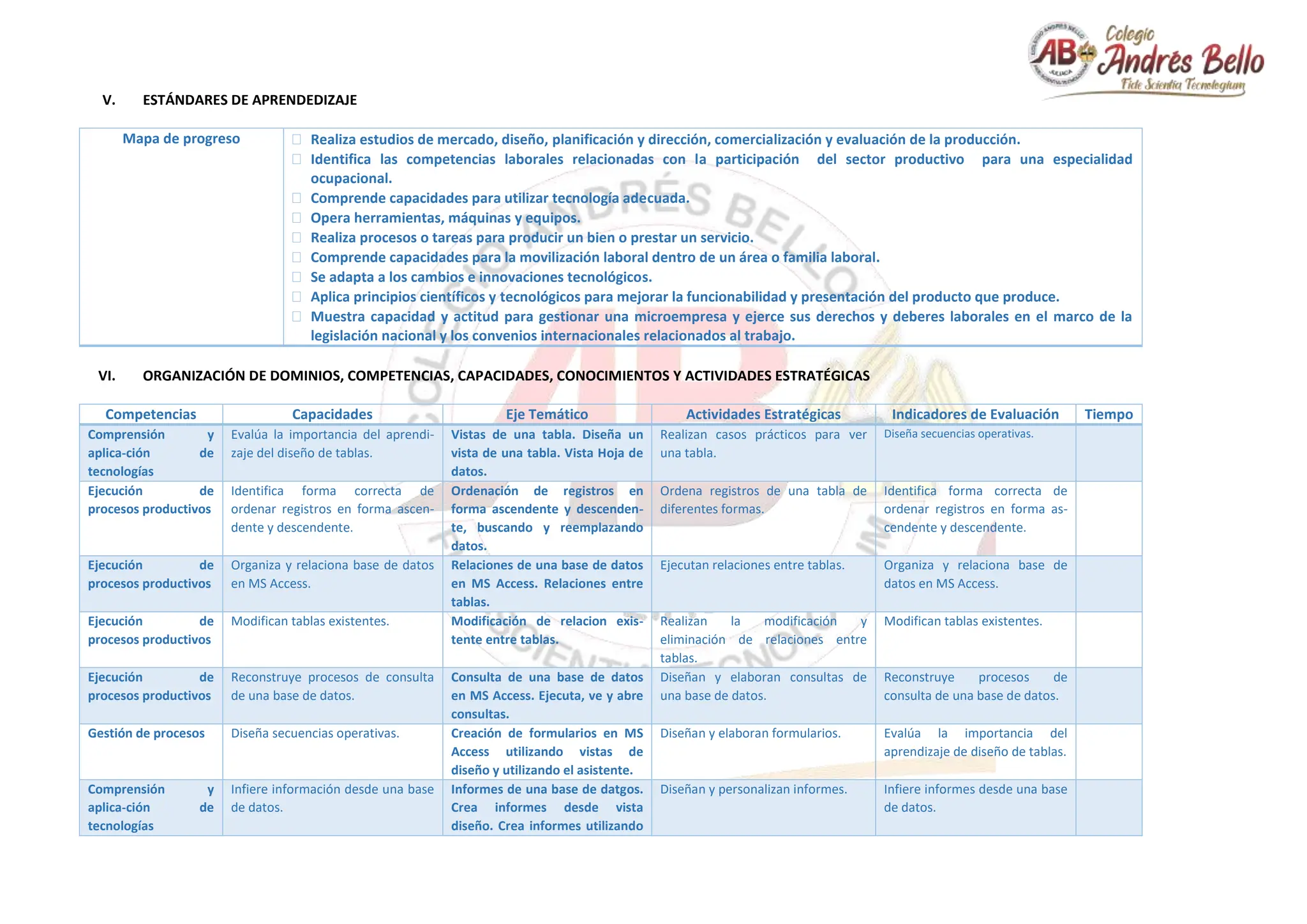 V. ESTÁNDARES DE APRENDEDIZAJE
Mapa de progreso  Realiza estudios de mercado, diseño, planificación y dirección, comercialización y evaluación de la producción.
 Identifica las competencias laborales relacionadas con la participación del sector productivo para una especialidad
ocupacional.
 Comprende capacidades para utilizar tecnología adecuada.
 Opera herramientas, máquinas y equipos.
 Realiza procesos o tareas para producir un bien o prestar un servicio.
 Comprende capacidades para la movilización laboral dentro de un área o familia laboral.
 Se adapta a los cambios e innovaciones tecnológicos.
 Aplica principios científicos y tecnológicos para mejorar la funcionabilidad y presentación del producto que produce.
 Muestra capacidad y actitud para gestionar una microempresa y ejerce sus derechos y deberes laborales en el marco de la
legislación nacional y los convenios internacionales relacionados al trabajo.
VI. ORGANIZACIÓN DE DOMINIOS, COMPETENCIAS, CAPACIDADES, CONOCIMIENTOS Y ACTIVIDADES ESTRATÉGICAS
Competencias Capacidades Eje Temático Actividades Estratégicas Indicadores de Evaluación Tiempo
Comprensión y
aplica-ción de
tecnologías
Evalúa la importancia del aprendi-
zaje del diseño de tablas.
Vistas de una tabla. Diseña un
vista de una tabla. Vista Hoja de
datos.
Realizan casos prácticos para ver
una tabla.
Diseña secuencias operativas.
Ejecución de
procesos productivos
Identifica forma correcta de
ordenar registros en forma ascen-
dente y descendente.
Ordenación de registros en
forma ascendente y descenden-
te, buscando y reemplazando
datos.
Ordena registros de una tabla de
diferentes formas.
Identifica forma correcta de
ordenar registros en forma as-
cendente y descendente.
Ejecución de
procesos productivos
Organiza y relaciona base de datos
en MS Access.
Relaciones de una base de datos
en MS Access. Relaciones entre
tablas.
Ejecutan relaciones entre tablas. Organiza y relaciona base de
datos en MS Access.
Ejecución de
procesos productivos
Modifican tablas existentes. Modificación de relacion exis-
tente entre tablas.
Realizan la modificación y
eliminación de relaciones entre
tablas.
Modifican tablas existentes.
Ejecución de
procesos productivos
Reconstruye procesos de consulta
de una base de datos.
Consulta de una base de datos
en MS Access. Ejecuta, ve y abre
consultas.
Diseñan y elaboran consultas de
una base de datos.
Reconstruye procesos de
consulta de una base de datos.
Gestión de procesos Diseña secuencias operativas. Creación de formularios en MS
Access utilizando vistas de
diseño y utilizando el asistente.
Diseñan y elaboran formularios. Evalúa la importancia del
aprendizaje de diseño de tablas.
Comprensión y
aplica-ción de
tecnologías
Infiere información desde una base
de datos.
Informes de una base de datgos.
Crea informes desde vista
diseño. Crea informes utilizando
Diseñan y personalizan informes. Infiere informes desde una base
de datos.
 