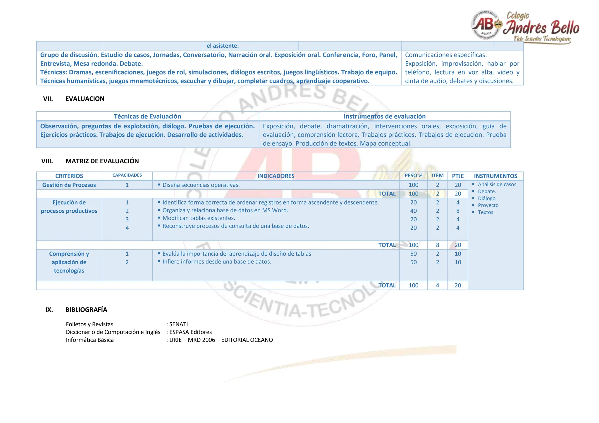 el asistente.
Grupo de discusión. Estudio de casos, Jornadas, Conversatorio, Narración oral. Exposición oral. Conferencia, Foro, Panel,
Entrevista, Mesa redonda. Debate.
Técnicas: Dramas, escenificaciones, juegos de rol, simulaciones, diálogos escritos, juegos lingüísticos. Trabajo de equipo.
Técnicas humanísticas, juegos mnemotécnicos, escuchar y dibujar, completar cuadros, aprendizaje cooperativo.
Comunicaciones específicas:
Exposición, improvisación, hablar por
teléfono, lectura en voz alta, video y
cinta de audio, debates y discusiones.
VII. EVALUACION
Técnicas de Evaluación Instrumentos de evaluación
Observación, preguntas de explotación, diálogo. Pruebas de ejecución.
Ejercicios prácticos. Trabajos de ejecución. Desarrollo de actividades.
Exposición, debate, dramatización, intervenciones orales, exposición, guía de
evaluación, comprensión lectora. Trabajos prácticos. Trabajos de ejecución. Prueba
de ensayo. Producción de textos. Mapa conceptual.
VIII. MATRIZ DE EVALUACIÓN
CRITERIOS CAPACIDADES INDICADORES PESO % ITEM PTJE INSTRUMENTOS
Gestión de Procesos 1  Diseña secuencias operativas. 100 2 20  Análisis de casos.
 Debate.
 Diálogo
 Proyecto
 Textos.
TOTAL 100 2 20
Ejecución de
procesos productivos
1
2
3
4
 Identifica forma correcta de ordenar registros en forma ascendente y descendente.
 Organiza y relaciona base de datos en MS Word.
 Modifican tablas existentes.
 Reconstruye procesos de consulta de una base de datos.
20
40
20
20
2
2
2
2
4
8
4
4
TOTAL 100 8 20
Comprensión y
aplicación de
tecnologías
1
2
 Evalúa la importancia del aprendizaje de diseño de tablas.
 Infiere informes desde una base de datos.
50
50
2
2
10
10
TOTAL 100 4 20
IX. BIBLIOGRAFÍA
Folletos y Revistas : SENATI
Diccionario de Computación e Inglés : ESPASA Editores
Informática Básica : URIE – MRD 2006 – EDITORIAL OCEANO
 