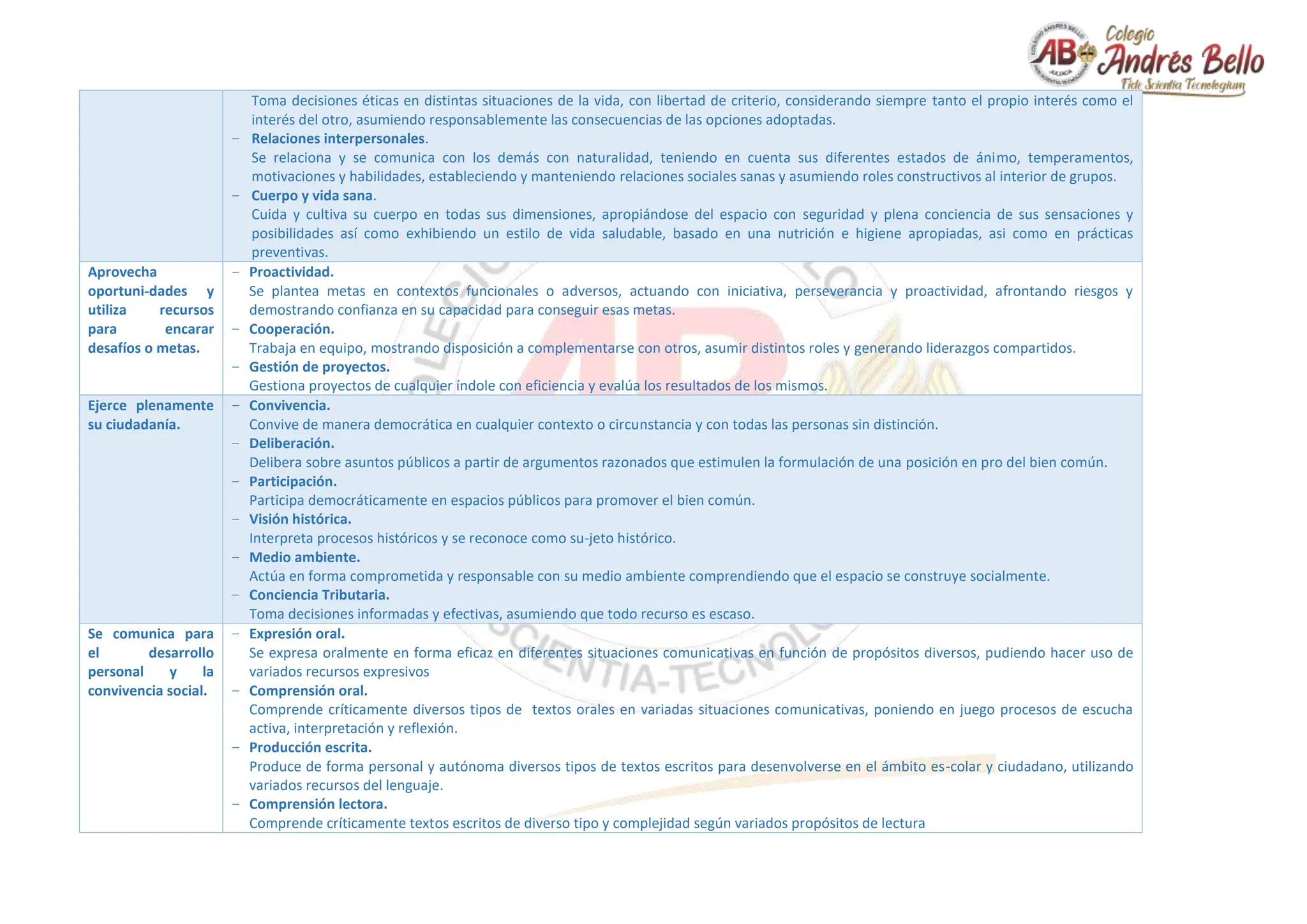 Toma decisiones éticas en distintas situaciones de la vida, con libertad de criterio, considerando siempre tanto el propio interés como el
interés del otro, asumiendo responsablemente las consecuencias de las opciones adoptadas.
− Relaciones interpersonales.
Se relaciona y se comunica con los demás con naturalidad, teniendo en cuenta sus diferentes estados de ánimo, temperamentos,
motivaciones y habilidades, estableciendo y manteniendo relaciones sociales sanas y asumiendo roles constructivos al interior de grupos.
− Cuerpo y vida sana.
Cuida y cultiva su cuerpo en todas sus dimensiones, apropiándose del espacio con seguridad y plena conciencia de sus sensaciones y
posibilidades así como exhibiendo un estilo de vida saludable, basado en una nutrición e higiene apropiadas, asi como en prácticas
preventivas.
Aprovecha
oportuni-dades y
utiliza recursos
para encarar
desafíos o metas.
− Proactividad.
Se plantea metas en contextos funcionales o adversos, actuando con iniciativa, perseverancia y proactividad, afrontando riesgos y
demostrando confianza en su capacidad para conseguir esas metas.
− Cooperación.
Trabaja en equipo, mostrando disposición a complementarse con otros, asumir distintos roles y generando liderazgos compartidos.
− Gestión de proyectos.
Gestiona proyectos de cualquier índole con eficiencia y evalúa los resultados de los mismos.
Ejerce plenamente
su ciudadanía.
− Convivencia.
Convive de manera democrática en cualquier contexto o circunstancia y con todas las personas sin distinción.
− Deliberación.
Delibera sobre asuntos públicos a partir de argumentos razonados que estimulen la formulación de una posición en pro del bien común.
− Participación.
Participa democráticamente en espacios públicos para promover el bien común.
− Visión histórica.
Interpreta procesos históricos y se reconoce como su-jeto histórico.
− Medio ambiente.
Actúa en forma comprometida y responsable con su medio ambiente comprendiendo que el espacio se construye socialmente.
− Conciencia Tributaria.
Toma decisiones informadas y efectivas, asumiendo que todo recurso es escaso.
Se comunica para
el desarrollo
personal y la
convivencia social.
− Expresión oral.
Se expresa oralmente en forma eficaz en diferentes situaciones comunicativas en función de propósitos diversos, pudiendo hacer uso de
variados recursos expresivos
− Comprensión oral.
Comprende críticamente diversos tipos de textos orales en variadas situaciones comunicativas, poniendo en juego procesos de escucha
activa, interpretación y reflexión.
− Producción escrita.
Produce de forma personal y autónoma diversos tipos de textos escritos para desenvolverse en el ámbito es-colar y ciudadano, utilizando
variados recursos del lenguaje.
− Comprensión lectora.
Comprende críticamente textos escritos de diverso tipo y complejidad según variados propósitos de lectura
 