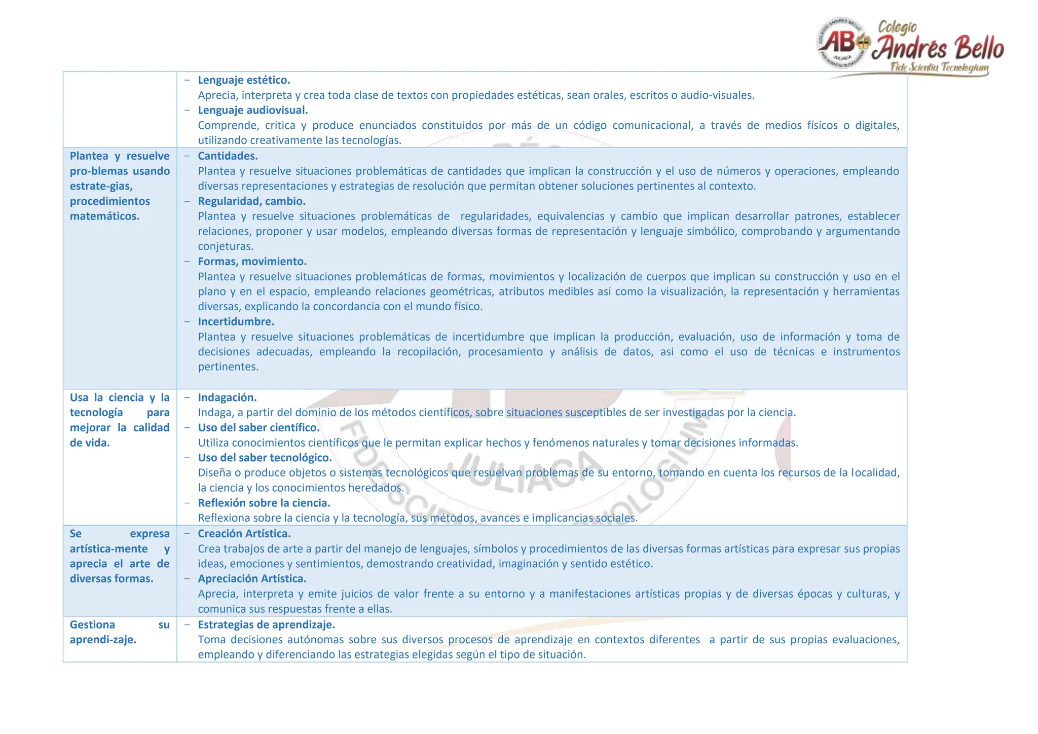 − Lenguaje estético.
Aprecia, interpreta y crea toda clase de textos con propiedades estéticas, sean orales, escritos o audio-visuales.
− Lenguaje audiovisual.
Comprende, critica y produce enunciados constituidos por más de un código comunicacional, a través de medios físicos o digitales,
utilizando creativamente las tecnologías.
Plantea y resuelve
pro-blemas usando
estrate-gias,
procedimientos
matemáticos.
− Cantidades.
Plantea y resuelve situaciones problemáticas de cantidades que implican la construcción y el uso de números y operaciones, empleando
diversas representaciones y estrategias de resolución que permitan obtener soluciones pertinentes al contexto.
− Regularidad, cambio.
Plantea y resuelve situaciones problemáticas de regularidades, equivalencias y cambio que implican desarrollar patrones, establecer
relaciones, proponer y usar modelos, empleando diversas formas de representación y lenguaje simbólico, comprobando y argumentando
conjeturas.
− Formas, movimiento.
Plantea y resuelve situaciones problemáticas de formas, movimientos y localización de cuerpos que implican su construcción y uso en el
plano y en el espacio, empleando relaciones geométricas, atributos medibles asi como la visualización, la representación y herramientas
diversas, explicando la concordancia con el mundo físico.
− Incertidumbre.
Plantea y resuelve situaciones problemáticas de incertidumbre que implican la producción, evaluación, uso de información y toma de
decisiones adecuadas, empleando la recopilación, procesamiento y análisis de datos, asi como el uso de técnicas e instrumentos
pertinentes.
Usa la ciencia y la
tecnología para
mejorar la calidad
de vida.
− Indagación.
Indaga, a partir del dominio de los métodos científicos, sobre situaciones susceptibles de ser investigadas por la ciencia.
− Uso del saber científico.
Utiliza conocimientos científicos que le permitan explicar hechos y fenómenos naturales y tomar decisiones informadas.
− Uso del saber tecnológico.
Diseña o produce objetos o sistemas tecnológicos que resuelvan problemas de su entorno, tomando en cuenta los recursos de la localidad,
la ciencia y los conocimientos heredados.
− Reflexión sobre la ciencia.
Reflexiona sobre la ciencia y la tecnología, sus métodos, avances e implicancias sociales.
Se expresa
artística-mente y
aprecia el arte de
diversas formas.
− Creación Artística.
Crea trabajos de arte a partir del manejo de lenguajes, símbolos y procedimientos de las diversas formas artísticas para expresar sus propias
ideas, emociones y sentimientos, demostrando creatividad, imaginación y sentido estético.
− Apreciación Artística.
Aprecia, interpreta y emite juicios de valor frente a su entorno y a manifestaciones artísticas propias y de diversas épocas y culturas, y
comunica sus respuestas frente a ellas.
Gestiona su
aprendi-zaje.
− Estrategias de aprendizaje.
Toma decisiones autónomas sobre sus diversos procesos de aprendizaje en contextos diferentes a partir de sus propias evaluaciones,
empleando y diferenciando las estrategias elegidas según el tipo de situación.
 