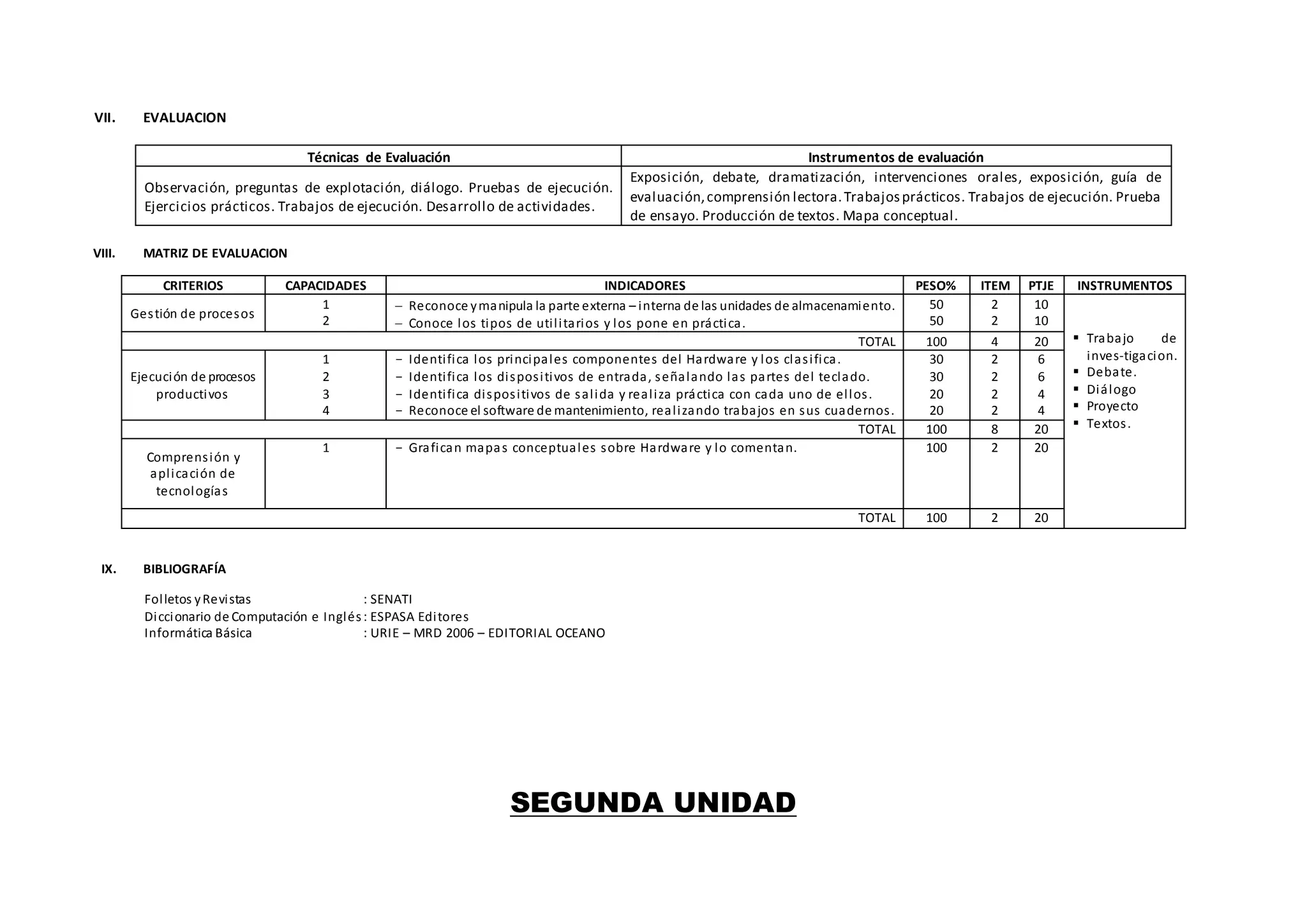 VII. EVALUACION
Técnicas de Evaluación Instrumentos de evaluación
Observación, preguntas de explotación, diálogo. Pruebas de ejecución.
Ejercicios prácticos. Trabajos de ejecución. Desarrollo de actividades.
Exposición, debate, dramatización, intervenciones orales, exposición, guía de
evaluación,comprensión lectora.Trabajosprácticos. Trabajos de ejecución. Prueba
de ensayo. Producción de textos. Mapa conceptual.
VIII. MATRIZ DE EVALUACION
CRITERIOS CAPACIDADES INDICADORES PESO% ITEM PTJE INSTRUMENTOS
Gestión de procesos
1
2
 Reconoce ymanipula la parte externa – interna de las unidades de almacenamiento.
 Conoce los tipos de utilitarios y los pone en práctica.
50
50
2
2
10
10
 Trabajo de
inves-tigacion.
 Debate.
 Diálogo
 Proyecto
 Textos.
TOTAL 100 4 20
Ejecución de procesos
productivos
1
2
3
4
- Identifica los principales componentes del Hardware y los clasifica.
- Identifica los dispositivos de entrada, señalando las partes del teclado.
- Identifica dispositivos de salida y realiza práctica con cada uno de ellos.
- Reconoce el software de mantenimiento, realizando trabajos en sus cuadernos.
30
30
20
20
2
2
2
2
6
6
4
4
TOTAL 100 8 20
Comprensión y
aplicación de
tecnologías
1 - Grafican mapas conceptuales sobre Hardware y lo comentan. 100 2 20
TOTAL 100 2 20
IX. BIBLIOGRAFÍA
Folletos yRevistas : SENATI
Diccionario de Computación e Inglés: ESPASA Editores
Informática Básica : URIE – MRD 2006 – EDITORIAL OCEANO
SEGUNDA UNIDAD
 
