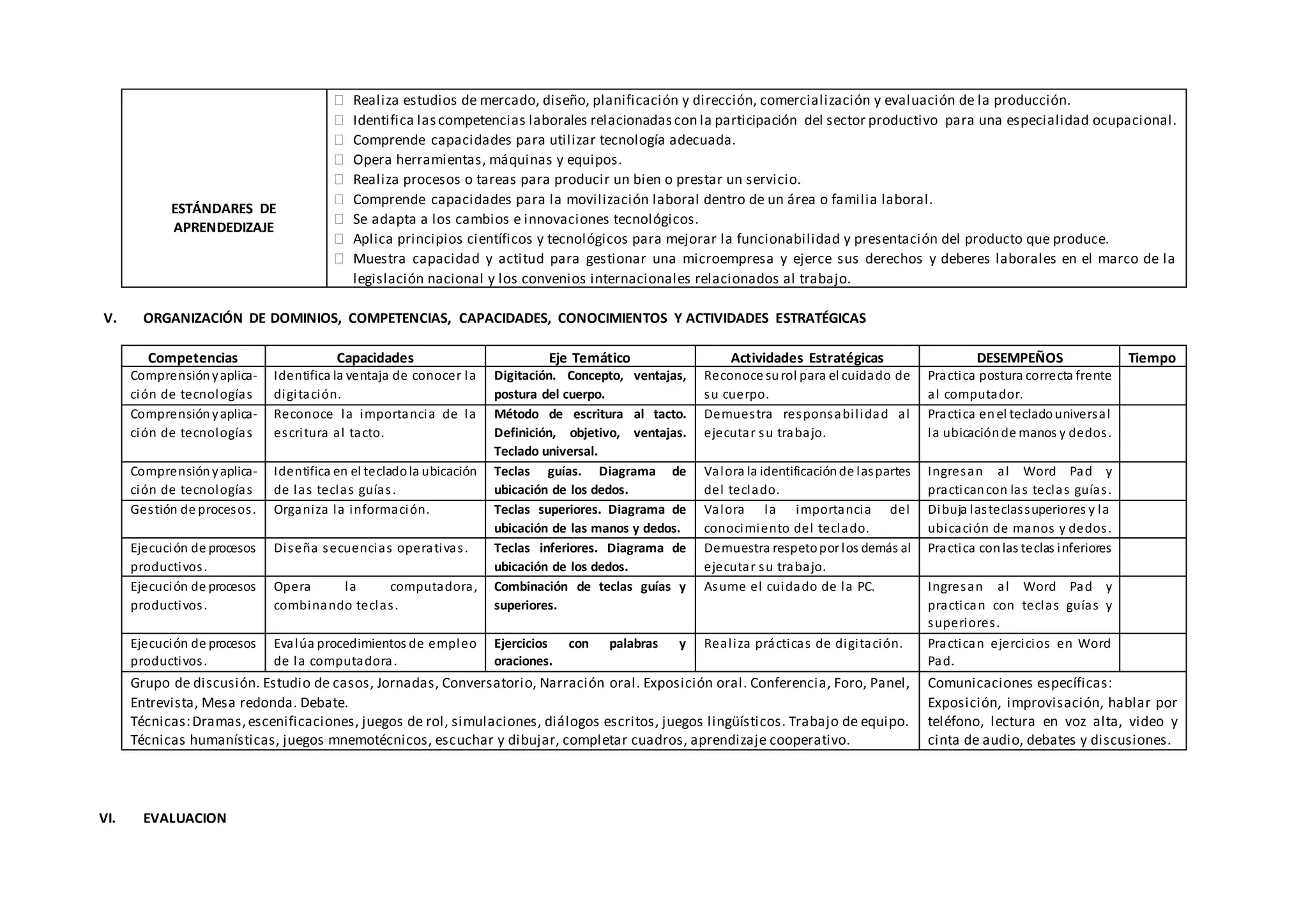 ESTÁNDARES DE
APRENDEDIZAJE
 Realiza estudios de mercado, diseño, planificación y dirección, comercialización y evaluación de la producción.
 Identifica lascompetencias laborales relacionadascon la participación del sector productivo para una especialidad ocupacional.
 Comprende capacidades para utilizar tecnología adecuada.
 Opera herramientas, máquinas y equipos.
 Realiza procesos o tareas para producir un bien o prestar un servicio.
 Comprende capacidades para la movilización laboral dentro de un área o familia laboral.
 Se adapta a los cambios e innovaciones tecnológicos.
 Aplica principios científicos y tecnológicos para mejorar la funcionabilidad y presentación del producto que produce.
 Muestra capacidad y actitud para gestionar una microempresa y ejerce sus derechos y deberes laborales en el marco de la
legislación nacional y los convenios internacionales relacionados al trabajo.
V. ORGANIZACIÓN DE DOMINIOS, COMPETENCIAS, CAPACIDADES, CONOCIMIENTOS Y ACTIVIDADES ESTRATÉGICAS
Competencias Capacidades Eje Temático Actividades Estratégicas DESEMPEÑOS Tiempo
Comprensiónyaplica-
ción de tecnologías
Identifica la ventaja de conocer la
digitación.
Digitación. Concepto, ventajas,
postura del cuerpo.
Reconoce surol para el cuidado de
su cuerpo.
Practica postura correcta frente
al computador.
Comprensiónyaplica-
ción de tecnologías
Reconoce la importancia de la
escritura al tacto.
Método de escritura al tacto.
Definición, objetivo, ventajas.
Teclado universal.
Demuestra responsabilidad al
ejecutar su trabajo.
Practica enel tecladouniversal
la ubicaciónde manos y dedos.
Comprensiónyaplica-
ción de tecnologías
Identifica en el tecladola ubicación
de las teclas guías.
Teclas guías. Diagrama de
ubicación de los dedos.
Valora la identificaciónde laspartes
del teclado.
Ingresan al Word Pad y
practicancon las teclas guías.
Gestión de procesos. Organiza la información. Teclas superiores. Diagrama de
ubicación de las manos y dedos.
Valora la importancia del
conocimiento del teclado.
Dibuja lasteclassuperiores y la
ubicación de manos y dedos.
Ejecución de procesos
productivos.
Diseña secuencias operativas. Teclas inferiores. Diagrama de
ubicación de los dedos.
Demuestra respetopor los demás al
ejecutar su trabajo.
Practica conlas teclas inferiores
Ejecución de procesos
productivos.
Opera la computadora,
combinando teclas.
Combinación de teclas guías y
superiores.
Asume el cuidado de la PC. Ingresan al Word Pad y
practican con teclas guías y
superiores.
Ejecución de procesos
productivos.
Evalúa procedimientos de empleo
de la computadora.
Ejercicios con palabras y
oraciones.
Realiza prácticas de digitación. Practican ejercicios en Word
Pad.
Grupo de discusión. Estudio de casos, Jornadas, Conversatorio, Narración oral. Exposición oral. Conferencia, Foro, Panel,
Entrevista, Mesa redonda. Debate.
Técnicas:Dramas,escenificaciones, juegos de rol, simulaciones, diálogos escritos, juegos lingüísticos. Trabajo de equipo.
Técnicas humanísticas, juegos mnemotécnicos, escuchar y dibujar, completar cuadros, aprendizaje cooperativo.
Comunicaciones específicas:
Exposición, improvisación, hablar por
teléfono, lectura en voz alta, video y
cinta de audio, debates y discusiones.
VI. EVALUACION
 