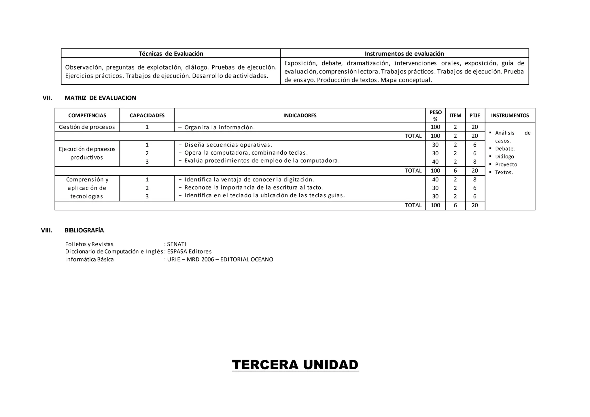 Técnicas de Evaluación Instrumentos de evaluación
Observación, preguntas de explotación, diálogo. Pruebas de ejecución.
Ejercicios prácticos. Trabajos de ejecución. Desarrollo de actividades.
Exposición, debate, dramatización, intervenciones orales, exposición, guía de
evaluación,comprensión lectora.Trabajosprácticos. Trabajos de ejecución. Prueba
de ensayo. Producción de textos. Mapa conceptual.
VII. MATRIZ DE EVALUACION
COMPETENCIAS CAPACIDADES INDICADORES
PESO
%
ITEM PTJE INSTRUMENTOS
Gestión de procesos 1  Organiza la información. 100 2 20
 Análisis de
casos.
 Debate.
 Diálogo
 Proyecto
 Textos.
TOTAL 100 2 20
Ejecución de procesos
productivos
1
2
3
- Diseña secuencias operativas.
- Opera la computadora, combinando teclas.
- Evalúa procedimientos de empleo de la computadora.
30
30
40
2
2
2
6
6
8
TOTAL 100 6 20
Comprensión y
aplicación de
tecnologías
1
2
3
- Identifica la ventaja de conocer la digitación.
- Reconoce la importancia de la escritura al tacto.
- Identifica en el teclado la ubicación de las teclas guías.
40
30
30
2
2
2
8
6
6
TOTAL 100 6 20
VIII. BIBLIOGRAFÍA
Folletos yRevistas : SENATI
Diccionario de Computación e Inglés: ESPASA Editores
Informática Básica : URIE – MRD 2006 – EDITORIAL OCEANO
TERCERA UNIDAD
 