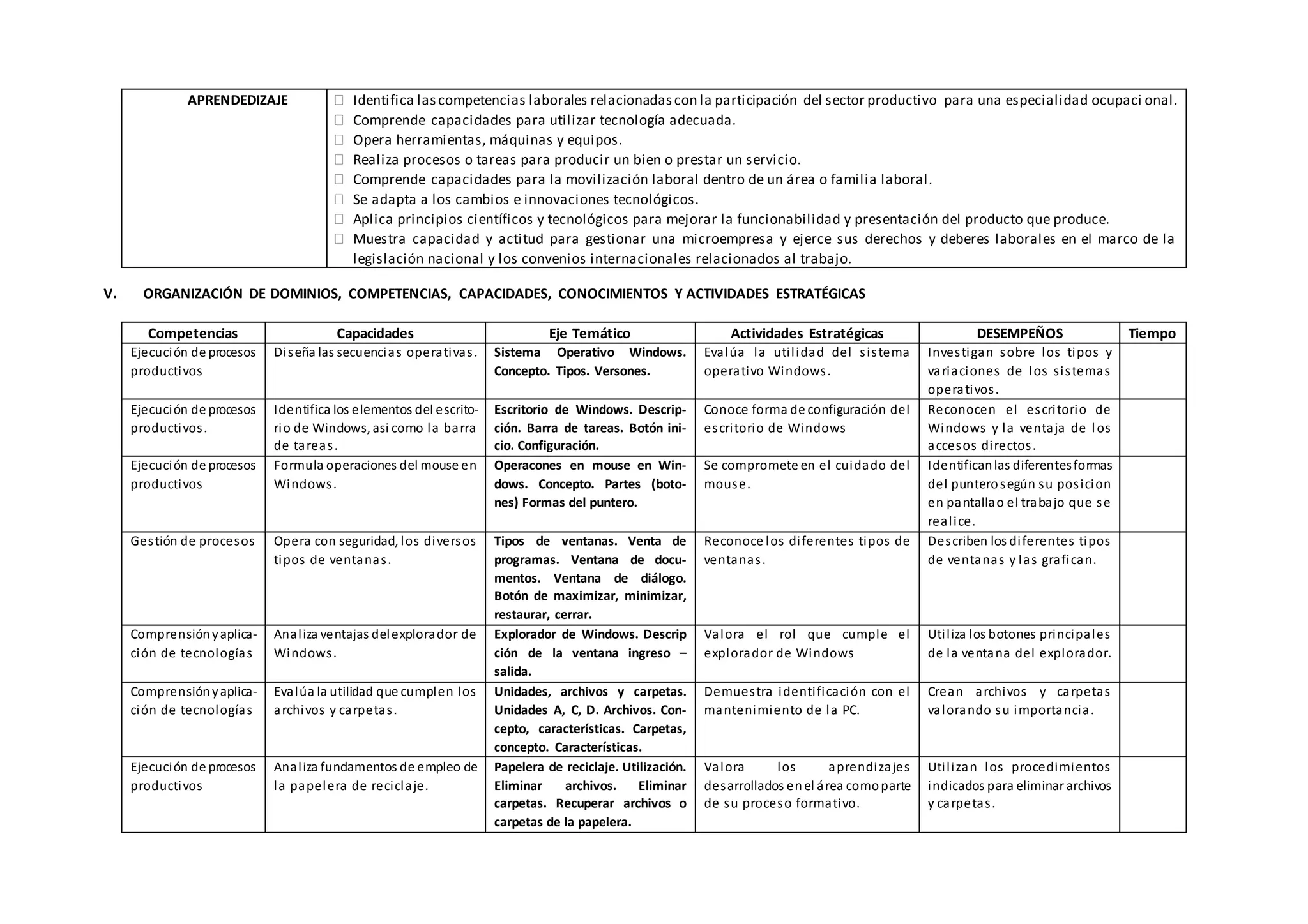 APRENDEDIZAJE  Identifica lascompetencias laborales relacionadascon la participación del sector productivo para una especialidad ocupaci onal.
 Comprende capacidades para utilizar tecnología adecuada.
 Opera herramientas, máquinas y equipos.
 Realiza procesos o tareas para producir un bien o prestar un servicio.
 Comprende capacidades para la movilización laboral dentro de un área o familia laboral.
 Se adapta a los cambios e innovaciones tecnológicos.
 Aplica principios científicos y tecnológicos para mejorar la funcionabilidad y presentación del producto que produce.
 Muestra capacidad y actitud para gestionar una microempresa y ejerce sus derechos y deberes laborales en el marco de la
legislación nacional y los convenios internacionales relacionados al trabajo.
V. ORGANIZACIÓN DE DOMINIOS, COMPETENCIAS, CAPACIDADES, CONOCIMIENTOS Y ACTIVIDADES ESTRATÉGICAS
Competencias Capacidades Eje Temático Actividades Estratégicas DESEMPEÑOS Tiempo
Ejecución de procesos
productivos
Diseña las secuencias operativas. Sistema Operativo Windows.
Concepto. Tipos. Versones.
Evalúa la utilidad del sistema
operativo Windows.
Investigan sobre los tipos y
variaciones de los sistemas
operativos.
Ejecución de procesos
productivos.
Identifica los elementos del escrito-
rio de Windows, asi como la barra
de tareas.
Escritorio de Windows. Descrip-
ción. Barra de tareas. Botón ini-
cio. Configuración.
Conoce forma de configuración del
escritorio de Windows
Reconocen el escritorio de
Windows y la ventaja de los
accesos directos.
Ejecución de procesos
productivos
Formula operaciones del mouse en
Windows.
Operacones en mouse en Win-
dows. Concepto. Partes (boto-
nes) Formas del puntero.
Se compromete en el cuidado del
mouse.
Identificanlas diferentesformas
del punterosegún su posicion
en pantallao el trabajo que se
realice.
Gestión de procesos Opera con seguridad, los diversos
tipos de ventanas.
Tipos de ventanas. Venta de
programas. Ventana de docu-
mentos. Ventana de diálogo.
Botón de maximizar, minimizar,
restaurar, cerrar.
Reconoce los diferentes tipos de
ventanas.
Describen los diferentes tipos
de ventanas y las grafican.
Comprensiónyaplica-
ción de tecnologías
Analiza ventajas delexplorador de
Windows.
Explorador de Windows. Descrip
ción de la ventana ingreso –
salida.
Valora el rol que cumple el
explorador de Windows
Utiliza los botones principales
de la ventana del explorador.
Comprensiónyaplica-
ción de tecnologías
Evalúa la utilidad que cumplen los
archivos y carpetas.
Unidades, archivos y carpetas.
Unidades A, C, D. Archivos. Con-
cepto, características. Carpetas,
concepto. Características.
Demuestra identificación con el
mantenimiento de la PC.
Crean archivos y carpetas
valorando su importancia.
Ejecución de procesos
productivos
Analiza fundamentos de empleo de
la papelera de reciclaje.
Papelera de reciclaje. Utilización.
Eliminar archivos. Eliminar
carpetas. Recuperar archivos o
carpetas de la papelera.
Valora los aprendizajes
desarrollados enel área comoparte
de su proceso formativo.
Utilizan los procedimientos
indicados para eliminar archivos
y carpetas.
 