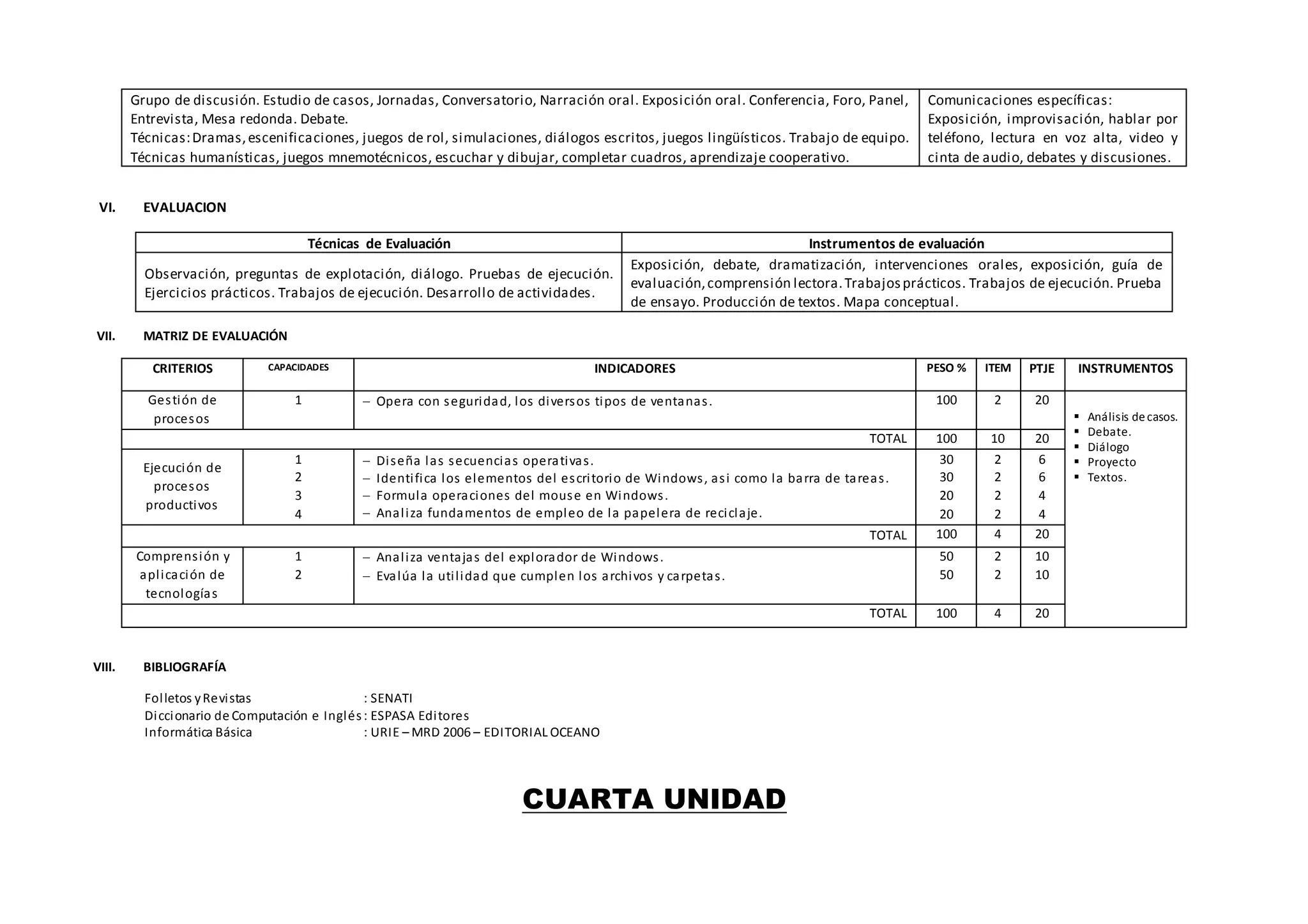 Grupo de discusión. Estudio de casos, Jornadas, Conversatorio, Narración oral. Exposición oral. Conferencia, Foro, Panel,
Entrevista, Mesa redonda. Debate.
Técnicas:Dramas,escenificaciones, juegos de rol, simulaciones, diálogos escritos, juegos lingüísticos. Trabajo de equipo.
Técnicas humanísticas, juegos mnemotécnicos, escuchar y dibujar, completar cuadros, aprendizaje cooperativo.
Comunicaciones específicas:
Exposición, improvisación, hablar por
teléfono, lectura en voz alta, video y
cinta de audio, debates y discusiones.
VI. EVALUACION
Técnicas de Evaluación Instrumentos de evaluación
Observación, preguntas de explotación, diálogo. Pruebas de ejecución.
Ejercicios prácticos. Trabajos de ejecución. Desarrollo de actividades.
Exposición, debate, dramatización, intervenciones orales, exposición, guía de
evaluación,comprensión lectora.Trabajosprácticos. Trabajos de ejecución. Prueba
de ensayo. Producción de textos. Mapa conceptual.
VII. MATRIZ DE EVALUACIÓN
CRITERIOS CAPACIDADES INDICADORES PESO % ITEM PTJE INSTRUMENTOS
Gestión de
procesos
1  Opera con seguridad, los diversos tipos de ventanas. 100 2 20
 Análisis decasos.
 Debate.
 Diálogo
 Proyecto
 Textos.
TOTAL 100 10 20
Ejecución de
procesos
productivos
1
2
3
4
 Diseña las secuencias operativas.
 Identifica los elementos del escritorio de Windows, asi como la barra de tareas.
 Formula operaciones del mouse en Windows.
 Analiza fundamentos de empleo de la papelera de reciclaje.
30
30
20
20
2
2
2
2
6
6
4
4
TOTAL 100 4 20
Comprensión y
aplicación de
tecnologías
1
2
 Analiza ventajas del explorador de Windows.
 Evalúa la utilidad que cumplen los archivos y carpetas.
50
50
2
2
10
10
TOTAL 100 4 20
VIII. BIBLIOGRAFÍA
Folletos yRevistas : SENATI
Diccionario de Computación e Inglés: ESPASA Editores
Informática Básica : URIE – MRD 2006 – EDITORIAL OCEANO
CUARTA UNIDAD
 
