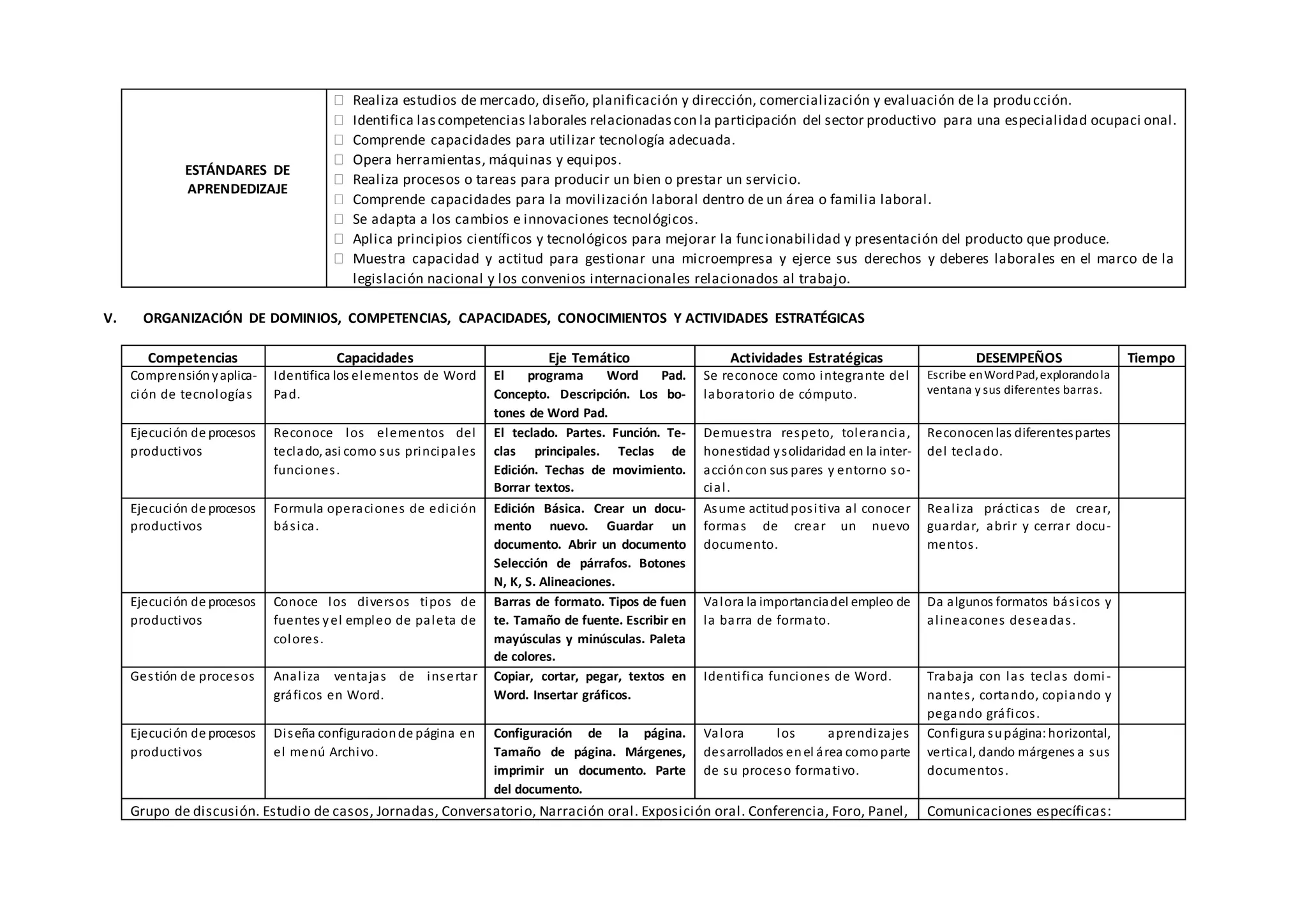 ESTÁNDARES DE
APRENDEDIZAJE
 Realiza estudios de mercado, diseño, planificación y dirección, comercialización y evaluación de la producción.
 Identifica lascompetencias laborales relacionadascon la participación del sector productivo para una especialidad ocupaci onal.
 Comprende capacidades para utilizar tecnología adecuada.
 Opera herramientas, máquinas y equipos.
 Realiza procesos o tareas para producir un bien o prestar un servicio.
 Comprende capacidades para la movilización laboral dentro de un área o familia laboral.
 Se adapta a los cambios e innovaciones tecnológicos.
 Aplica principios científicos y tecnológicos para mejorar la funcionabilidad y presentación del producto que produce.
 Muestra capacidad y actitud para gestionar una microempresa y ejerce sus derechos y deberes laborales en el marco de la
legislación nacional y los convenios internacionales relacionados al trabajo.
V. ORGANIZACIÓN DE DOMINIOS, COMPETENCIAS, CAPACIDADES, CONOCIMIENTOS Y ACTIVIDADES ESTRATÉGICAS
Competencias Capacidades Eje Temático Actividades Estratégicas DESEMPEÑOS Tiempo
Comprensiónyaplica-
ción de tecnologías
Identifica los elementos de Word
Pad.
El programa Word Pad.
Concepto. Descripción. Los bo-
tones de Word Pad.
Se reconoce como integrante del
laboratorio de cómputo.
Escribe enWordPad,explorandola
ventana y sus diferentes barras.
Ejecución de procesos
productivos
Reconoce los elementos del
teclado, asi como sus principales
funciones.
El teclado. Partes. Función. Te-
clas principales. Teclas de
Edición. Techas de movimiento.
Borrar textos.
Demuestra respeto, tolerancia,
honestidad ysolidaridad en la inter-
accióncon sus pares y entorno so-
cial.
Reconocenlas diferentespartes
del teclado.
Ejecución de procesos
productivos
Formula operaciones de edición
básica.
Edición Básica. Crear un docu-
mento nuevo. Guardar un
documento. Abrir un documento
Selección de párrafos. Botones
N, K, S. Alineaciones.
Asume actitudpositiva al conocer
formas de crear un nuevo
documento.
Realiza prácticas de crear,
guardar, abrir y cerrar docu-
mentos.
Ejecución de procesos
productivos
Conoce los diversos tipos de
fuentes yel empleo de paleta de
colores.
Barras de formato. Tipos de fuen
te. Tamaño de fuente. Escribir en
mayúsculas y minúsculas. Paleta
de colores.
Valora la importanciadel empleo de
la barra de formato.
Da algunos formatos básicos y
alineacones deseadas.
Gestión de procesos Analiza ventajas de insertar
gráficos en Word.
Copiar, cortar, pegar, textos en
Word. Insertar gráficos.
Identifica funciones de Word. Trabaja con las teclas domi-
nantes, cortando, copiando y
pegando gráficos.
Ejecución de procesos
productivos
Diseña configuracionde página en
el menú Archivo.
Configuración de la página.
Tamaño de página. Márgenes,
imprimir un documento. Parte
del documento.
Valora los aprendizajes
desarrollados enel área comoparte
de su proceso formativo.
Configura supágina:horizontal,
vertical, dando márgenes a sus
documentos.
Grupo de discusión. Estudio de casos, Jornadas, Conversatorio, Narración oral. Exposición oral. Conferencia, Foro, Panel, Comunicaciones específicas:
 