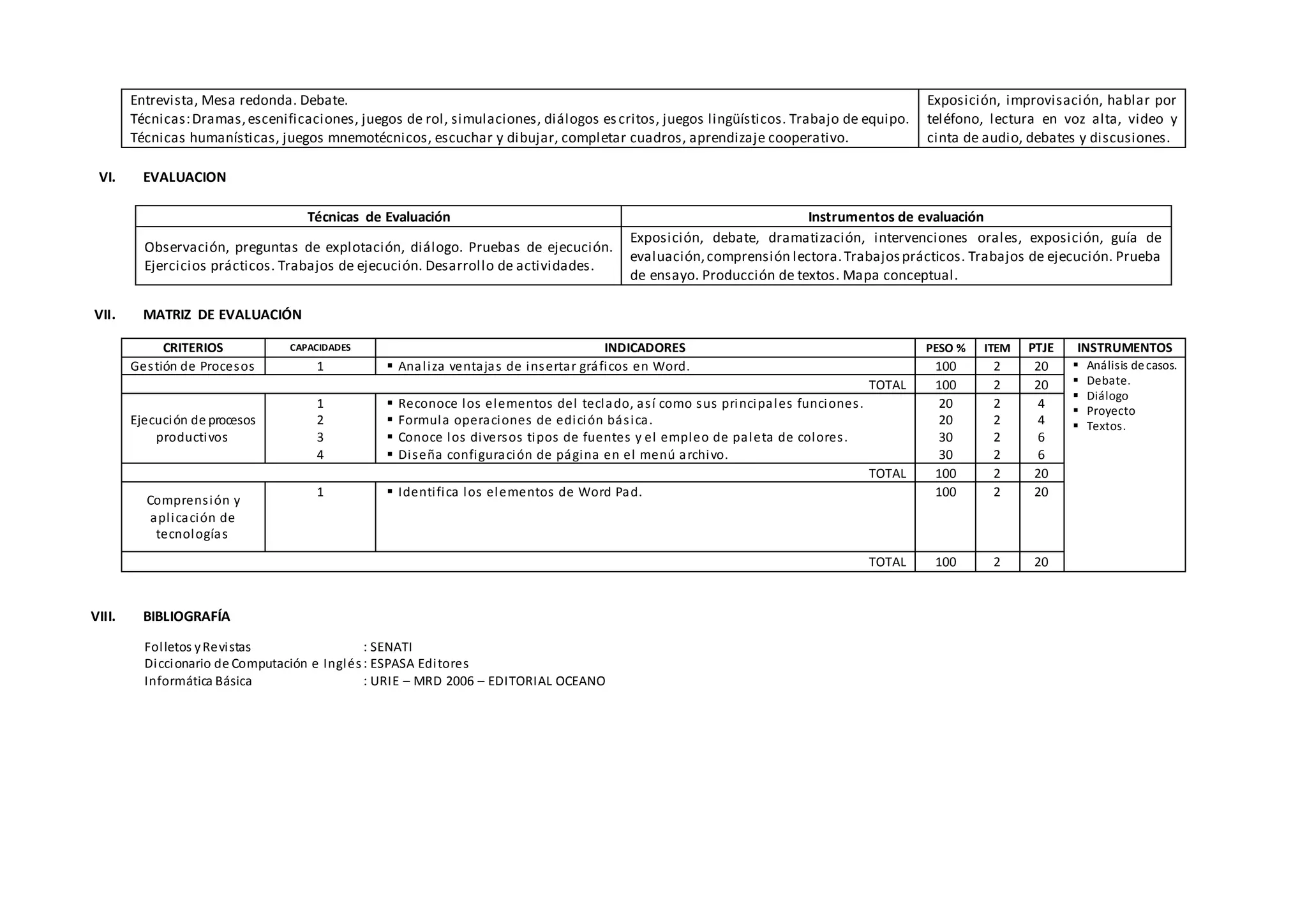 Entrevista, Mesa redonda. Debate.
Técnicas:Dramas,escenificaciones, juegos de rol, simulaciones, diálogos escritos, juegos lingüísticos. Trabajo de equipo.
Técnicas humanísticas, juegos mnemotécnicos, escuchar y dibujar, completar cuadros, aprendizaje cooperativo.
Exposición, improvisación, hablar por
teléfono, lectura en voz alta, video y
cinta de audio, debates y discusiones.
VI. EVALUACION
Técnicas de Evaluación Instrumentos de evaluación
Observación, preguntas de explotación, diálogo. Pruebas de ejecución.
Ejercicios prácticos. Trabajos de ejecución. Desarrollo de actividades.
Exposición, debate, dramatización, intervenciones orales, exposición, guía de
evaluación,comprensión lectora.Trabajosprácticos. Trabajos de ejecución. Prueba
de ensayo. Producción de textos. Mapa conceptual.
VII. MATRIZ DE EVALUACIÓN
CRITERIOS CAPACIDADES INDICADORES PESO % ITEM PTJE INSTRUMENTOS
Gestión de Procesos 1  Analiza ventajas de insertar gráficos en Word. 100 2 20  Análisis decasos.
 Debate.
 Diálogo
 Proyecto
 Textos.
TOTAL 100 2 20
Ejecución de procesos
productivos
1
2
3
4
 Reconoce los elementos del teclado, así como sus principales funciones.
 Formula operaciones de edición básica.
 Conoce los diversos tipos de fuentes y el empleo de paleta de colores.
 Diseña configuración de página en el menú archivo.
20
20
30
30
2
2
2
2
4
4
6
6
TOTAL 100 2 20
Comprensión y
aplicación de
tecnologías
1  Identifica los elementos de Word Pad. 100 2 20
TOTAL 100 2 20
VIII. BIBLIOGRAFÍA
Folletos yRevistas : SENATI
Diccionario de Computación e Inglés: ESPASA Editores
Informática Básica : URIE – MRD 2006 – EDITORIAL OCEANO
 