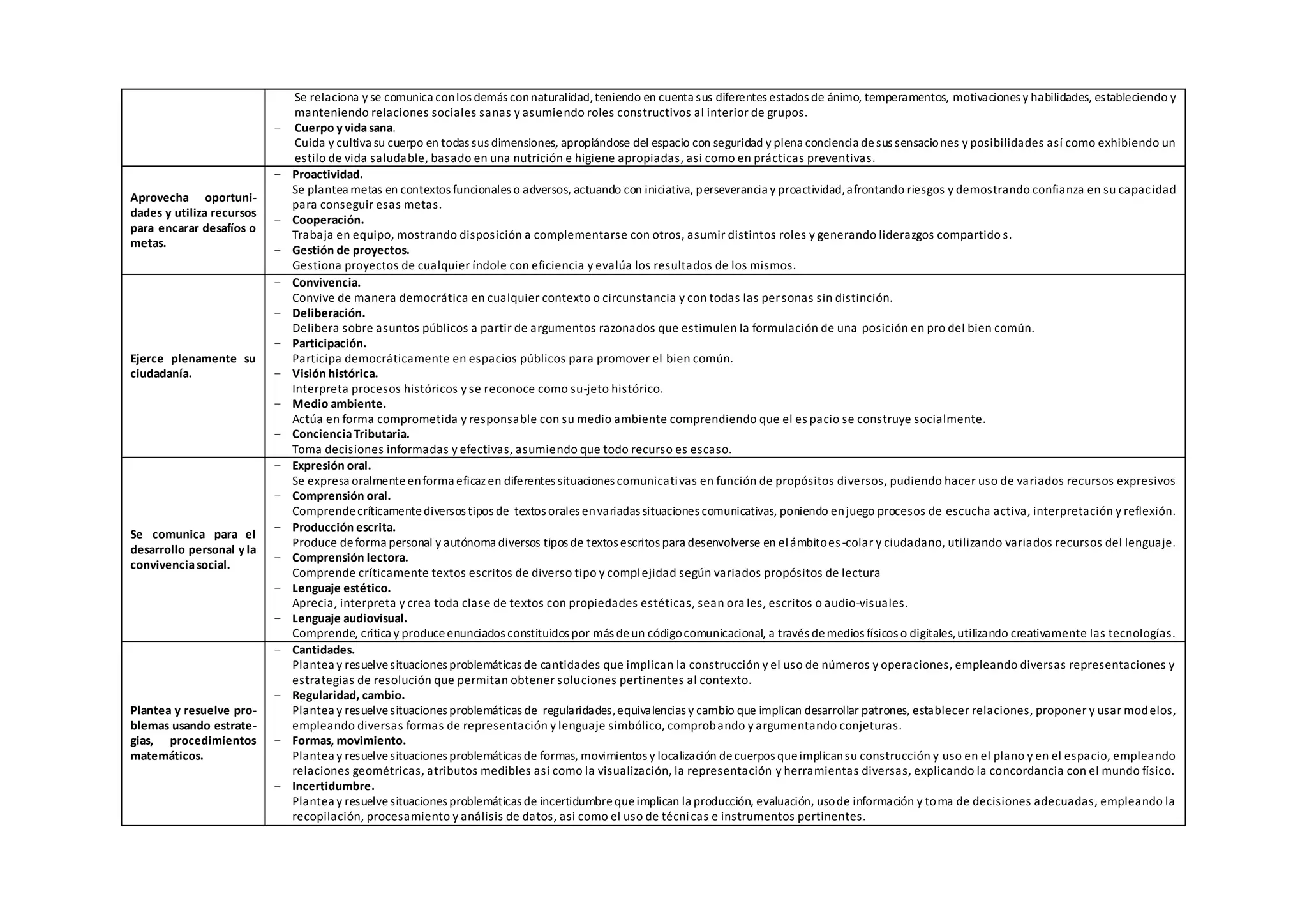 Se relaciona y se comunica conlos demás connaturalidad,teniendo en cuenta sus diferentes estados de ánimo, temperamentos, motivaciones y habilidades, estableciendo y
manteniendo relaciones sociales sanas y asumiendo roles constructivos al interior de grupos.
− Cuerpo y vidasana.
Cuida y cultiva su cuerpo en todas sus dimensiones, apropiándose del espacio con seguridad y plena conciencia desus sensaciones y posibilidades así como exhibiendo un
estilo de vida saludable, basado en una nutrición e higiene apropiadas, asi como en prácticas preventivas.
Aprovecha oportuni-
dades y utiliza recursos
para encarar desafíos o
metas.
− Proactividad.
Se plantea metas en contextos funcionales o adversos, actuando con iniciativa, perseverancia y proactividad,afrontando riesgos y demostrando confianza en su capacidad
para conseguir esas metas.
− Cooperación.
Trabaja en equipo, mostrando disposición a complementarse con otros, asumir distintos roles y generando liderazgos compartido s.
− Gestión de proyectos.
Gestiona proyectos de cualquier índole con eficiencia y evalúa los resultados de los mismos.
Ejerce plenamente su
ciudadanía.
− Convivencia.
Convive de manera democrática en cualquier contexto o circunstancia y con todas las personas sin distinción.
− Deliberación.
Delibera sobre asuntos públicos a partir de argumentos razonados que estimulen la formulación de una posición en pro del bien común.
− Participación.
Participa democráticamente en espacios públicos para promover el bien común.
− Visión histórica.
Interpreta procesos históricos y se reconoce como su-jeto histórico.
− Medio ambiente.
Actúa en forma comprometida y responsable con su medio ambiente comprendiendo que el es pacio se construye socialmente.
− ConcienciaTributaria.
Toma decisiones informadas y efectivas, asumiendo que todo recurso es escaso.
Se comunica para el
desarrollo personal y la
convivenciasocial.
− Expresión oral.
Se expresa oralmenteenforma eficaz en diferentes situaciones comunicativas en función de propósitos diversos, pudiendo hacer uso de variados recursos expresivos
− Comprensión oral.
Comprendecríticamentediversos tipos de textos orales envariadas situaciones comunicativas, poniendo enjuego procesos de escucha activa, interpretación y reflexión.
− Producción escrita.
Produce deforma personal y autónoma diversos tipos de textos escritos para desenvolverse en elámbitoes-colar y ciudadano, utilizando variados recursos del lenguaje.
− Comprensión lectora.
Comprende críticamente textos escritos de diverso tipo y complejidad según variados propósitos de lectura
− Lenguaje estético.
Aprecia, interpreta y crea toda clase de textos con propiedades estéticas, sean ora les, escritos o audio-visuales.
− Lenguaje audiovisual.
Comprende, critica y produceenunciados constituidos por más deun códigocomunicacional, a través demedios físicos o digitales,utilizando creativamente las tecnologías.
Plantea y resuelve pro-
blemas usando estrate-
gias, procedimientos
matemáticos.
− Cantidades.
Plantea y resuelvesituaciones problemáticas de cantidades que implican la construcción y el uso de números y operaciones, empleando diversas representaciones y
estrategias de resolución que permitan obtener soluciones pertinentes al contexto.
− Regularidad, cambio.
Plantea y resuelvesituaciones problemáticas de regularidades,equivalencias y cambio que implican desarrollar patrones, establecer relaciones, proponer y usar modelos,
empleando diversas formas de representación y lenguaje simbólico, comprobando y argumentando conjeturas.
− Formas, movimiento.
Plantea y resuelvesituaciones problemáticas de formas, movimientos y localización decuerpos queimplicansu construcción y uso en el plano y en el espacio, empleando
relaciones geométricas, atributos medibles asi como la visualización, la representación y herramientas diversas, explicando la concordancia con el mundo físico.
− Incertidumbre.
Plantea y resuelvesituaciones problemáticas de incertidumbrequeimplican la producción, evaluación, usode información y toma de decisiones adecuadas, empleando la
recopilación, procesamiento y análisis de datos, asi como el uso de técnicas e instrumentos pertinentes.
 