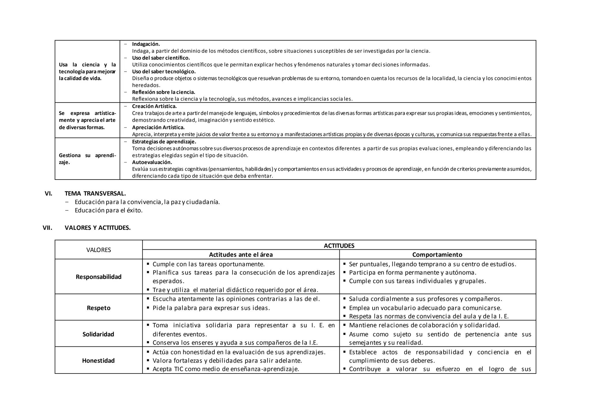 Usa la ciencia y la
tecnologíaparamejorar
lacalidad de vida.
− Indagación.
Indaga, a partir del dominio de los métodos científicos, sobre situaciones s usceptibles de ser investigadas por la ciencia.
− Uso del saber científico.
Utiliza conocimientos científicos que le permitan explicar hechos y fenómenos naturales y tomar deci siones informadas.
− Uso del saber tecnológico.
Diseña o produce objetos o sistemas tecnológicos queresuelvan problemas de su entorno, tomandoen cuenta los recursos de la localidad, la ciencia y los conocimi entos
heredados.
− Reflexión sobre laciencia.
Reflexiona sobre la ciencia y la tecnología, sus métodos, avances e implicancias socia les.
Se expresa artística-
mente y apreciael arte
de diversasformas.
− Creación Artística.
Crea trabajos deartea partirdelmanejode lenguajes, símbolos y procedimientos delas diversas formas artísticas para expresar sus propias ideas, emociones y sentimientos,
demostrando creatividad, imaginación y sentido estético.
− Apreciación Artística.
Aprecia, interpreta y emite juicios devalor frentea su entornoy a manifestaciones artísticas propias y de diversas épocas y culturas, y comunica sus respuestas frente a ellas.
Gestiona su aprendi-
zaje.
− Estrategiasde aprendizaje.
Toma decisiones autónomas sobresus diversos procesos de aprendizaje en contextos diferentes a partir de sus propias evaluac iones, empleando y diferenciando las
estrategias elegidas según el tipo de situación.
− Autoevaluación.
Evalúa sus estrategias cognitivas (pensamientos, habilidades) y comportamientos ensus actividades y procesos de aprendizaje, en función decriterios previamenteasumidos,
diferenciando cada tipo de situación que deba enfrentar.
VI. TEMA TRANSVERSAL.
− Educación para la convivencia,la pazy ciudadanía.
− Educación para el éxito.
VII. VALORES Y ACTITUDES.
VALORES
ACTITUDES
Actitudes ante el área Comportamiento
Responsabilidad
 Cumple con las tareas oportunamente.
 Planifica sus tareas para la consecución de los aprendizajes
esperados.
 Trae y utiliza el material didáctico requerido por el área.
 Ser puntuales, llegando temprano a su centro de estudios.
 Participa en forma permanente y autónoma.
 Cumple con sus tareas individuales y grupales.
Respeto
 Escucha atentamente las opiniones contrarias a las de el.
 Pide la palabra para expresar sus ideas.
 Saluda cordialmente a sus profesores y compañeros.
 Emplea un vocabulario adecuado para comunicarse.
 Respeta las normas de convivencia del aula y de la I. E.
Solidaridad
 Toma iniciativa solidaria para representar a su I. E. en
diferentes eventos.
 Conserva los enseres y ayuda a sus compañeros de la I.E.
 Mantiene relaciones de colaboración y solidaridad.
 Asume como sujeto su sentido de pertenencia ante sus
semejantes y su realidad.
Honestidad
 Actúa con honestidad en la evaluación de sus aprendizajes.
 Valora fortalezas y debilidades para salir adelante.
 Acepta TIC como medio de enseñanza-aprendizaje.
 Establece actos de responsabilidad y conciencia en el
cumplimiento de sus deberes.
 Contribuye a valorar su esfuerzo en el logro de sus
 