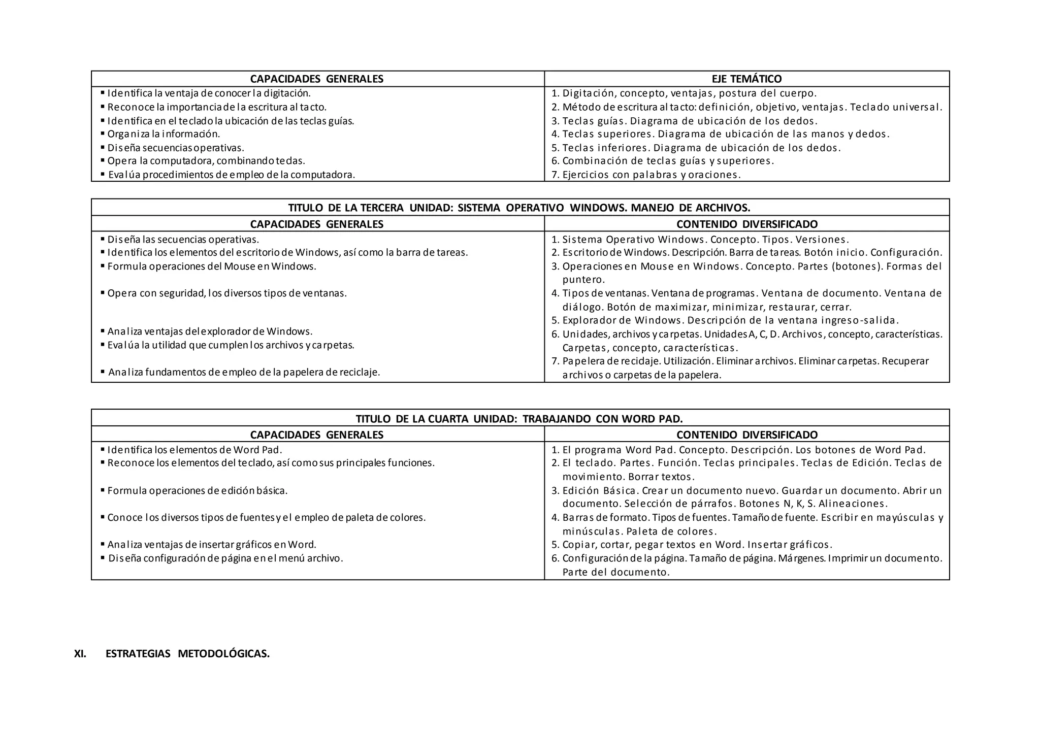 CAPACIDADES GENERALES EJE TEMÁTICO
 Identifica la ventaja de conocer la digitación.
 Reconoce la importanciade la escritura al tacto.
 Identifica en el tecladola ubicación de las teclas guías.
 Organiza la información.
 Diseña secuenciasoperativas.
 Opera la computadora, combinandoteclas.
 Evalúa procedimientos de empleo de la computadora.
1. Digitación, concepto, ventajas, postura del cuerpo.
2. Método de escritura al tacto:definición, objetivo, ventajas. Teclado universal.
3. Teclas guías. Diagrama de ubicación de los dedos.
4. Teclas superiores. Diagrama de ubicación de las manos y dedos.
5. Teclas inferiores. Diagrama de ubicación de los dedos.
6. Combinación de teclas guías y superiores.
7. Ejercicios con palabras y oraciones.
TITULO DE LA TERCERA UNIDAD: SISTEMA OPERATIVO WINDOWS. MANEJO DE ARCHIVOS.
CAPACIDADES GENERALES CONTENIDO DIVERSIFICADO
 Diseña las secuencias operativas.
 Identifica los elementos del escritoriode Windows, así como la barra de tareas.
 Formula operaciones del Mouse enWindows.
 Opera con seguridad, los diversos tipos de ventanas.
 Analiza ventajas delexplorador de Windows.
 Evalúa la utilidad que cumplenlos archivos ycarpetas.
 Analiza fundamentos de empleo de la papelera de reciclaje.
1. Sistema Operativo Windows. Concepto. Tipos. Versiones.
2. Escritoriode Windows. Descripción. Barra de tareas. Botón inicio. Configuración.
3. Operaciones en Mouse en Windows. Concepto. Partes (botones). Formas del
puntero.
4. Tipos de ventanas. Ventana de programas. Ventana de documento. Ventana de
diálogo. Botón de maximizar, minimizar, restaurar, cerrar.
5. Explorador de Windows. Descripción de la ventana ingreso-salida.
6. Unidades, archivos ycarpetas. UnidadesA, C, D. Archivos, concepto, características.
Carpetas, concepto, características.
7. Papelera de reciclaje. Utilización. Eliminar archivos. Eliminar carpetas. Recuperar
archivos o carpetas de la papelera.
TITULO DE LA CUARTA UNIDAD: TRABAJANDO CON WORD PAD.
CAPACIDADES GENERALES CONTENIDO DIVERSIFICADO
 Identifica los elementos de Word Pad.
 Reconoce los elementos del teclado, así comosus principales funciones.
 Formula operaciones de ediciónbásica.
 Conoce los diversos tipos de fuentesy el empleo de paleta de colores.
 Analiza ventajas de insertar gráficos enWord.
 Diseña configuraciónde página enel menú archivo.
1. El programa Word Pad. Concepto. Descripción. Los botones de Word Pad.
2. El teclado. Partes. Función. Teclas principales. Teclas de Edición. Teclas de
movimiento. Borrar textos.
3. Edición Básica. Crear un documento nuevo. Guardar un documento. Abrir un
documento. Selección de párrafos. Botones N, K, S. Alineaciones.
4. Barras de formato. Tipos de fuentes. Tamañode fuente. Escribir en mayúsculas y
minúsculas. Paleta de colores.
5. Copiar, cortar, pegar textos en Word. Insertar gráficos.
6. Configuraciónde la página. Tamaño de página. Márgenes. Imprimir un documento.
Parte del documento.
XI. ESTRATEGIAS METODOLÓGICAS.
 