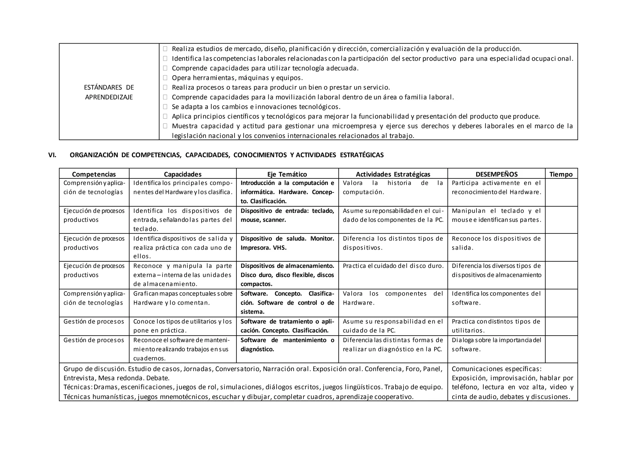 ESTÁNDARES DE
APRENDEDIZAJE
 Realiza estudios de mercado, diseño, planificación y dirección, comercialización y evaluación de la producción.
 Identifica lascompetencias laborales relacionadascon la participación del sector productivo para una especialidad ocupaci onal.
 Comprende capacidades para utilizar tecnología adecuada.
 Opera herramientas, máquinas y equipos.
 Realiza procesos o tareas para producir un bien o prestar un servicio.
 Comprende capacidades para la movilización laboral dentro de un área o familia laboral.
 Se adapta a los cambios e innovaciones tecnológicos.
 Aplica principios científicos y tecnológicos para mejorar la funcionabilidad y presentación del producto que produce.
 Muestra capacidad y actitud para gestionar una microempresa y ejerce sus derechos y deberes laborales en el marco de la
legislación nacional y los convenios internacionales relacionados al trabajo.
VI. ORGANIZACIÓN DE COMPETENCIAS, CAPACIDADES, CONOCIMIENTOS Y ACTIVIDADES ESTRATÉGICAS
Competencias Capacidades Eje Temático Actividades Estratégicas DESEMPEÑOS Tiempo
Comprensiónyaplica-
ción de tecnologías
Identifica los principales compo-
nentes del Hardware ylos clasifica.
Introducción a la computación e
informática. Hardware. Concep-
to. Clasificación.
Valora la historia de la
computación.
Participa activamente en el
reconocimientodel Hardware.
Ejecución de procesos
productivos
Identifica los dispositivos de
entrada, señalandolas partes del
teclado.
Dispositivo de entrada: teclado,
mouse, scanner.
Asume sureponsabilidaden el cui-
dado de los componentes de la PC.
Manipulan el teclado y el
mouse e identificansus partes.
Ejecución de procesos
productivos
Identifica dispositivos de salida y
realiza práctica con cada uno de
ellos.
Dispositivo de saluda. Monitor.
Impresora. VHS.
Diferencia los distintos tipos de
dispositivos.
Reconoce los dispositivos de
salida.
Ejecución de procesos
productivos
Reconoce y manipula la parte
externa – interna de las unidades
de almacenamiento.
Dispositivos de almacenamiento.
Disco duro, disco flexible, discos
compactos.
Practica el cuidado del disco duro. Diferencia los diversos tipos de
dispositivos de almacenamiento
Comprensiónyaplica-
ción de tecnologías
Graficanmapas conceptuales sobre
Hardware y lo comentan.
Software. Concepto. Clasifica-
ción. Software de control o de
sistema.
Valora los componentes del
Hardware.
Identifica los componentes del
software.
Gestión de procesos Conoce los tipos de utilitarios y los
pone en práctica.
Software de tratamiento o apli-
cación. Concepto. Clasificación.
Asume su responsabilidad en el
cuidado de la PC.
Practica condistintos tipos de
utilitarios.
Gestión de procesos Reconoce el software de manteni-
mientorealizando trabajos ensus
cuadernos.
Software de mantenimiento o
diagnóstico.
Diferencia las distintas formas de
realizar un diagnóstico en la PC.
Dialoga sobre la importanciadel
software.
Grupo de discusión. Estudio de casos, Jornadas, Conversatorio, Narración oral. Exposición oral. Conferencia, Foro, Panel,
Entrevista, Mesa redonda. Debate.
Técnicas:Dramas,escenificaciones, juegos de rol, simulaciones, diálogos escritos, juegos lingüísticos. Trabajo de equipo.
Técnicas humanísticas, juegos mnemotécnicos, escuchar y dibujar, completar cuadros, aprendizaje cooperativo.
Comunicaciones específicas:
Exposición, improvisación, hablar por
teléfono, lectura en voz alta, video y
cinta de audio, debates y discusiones.
 