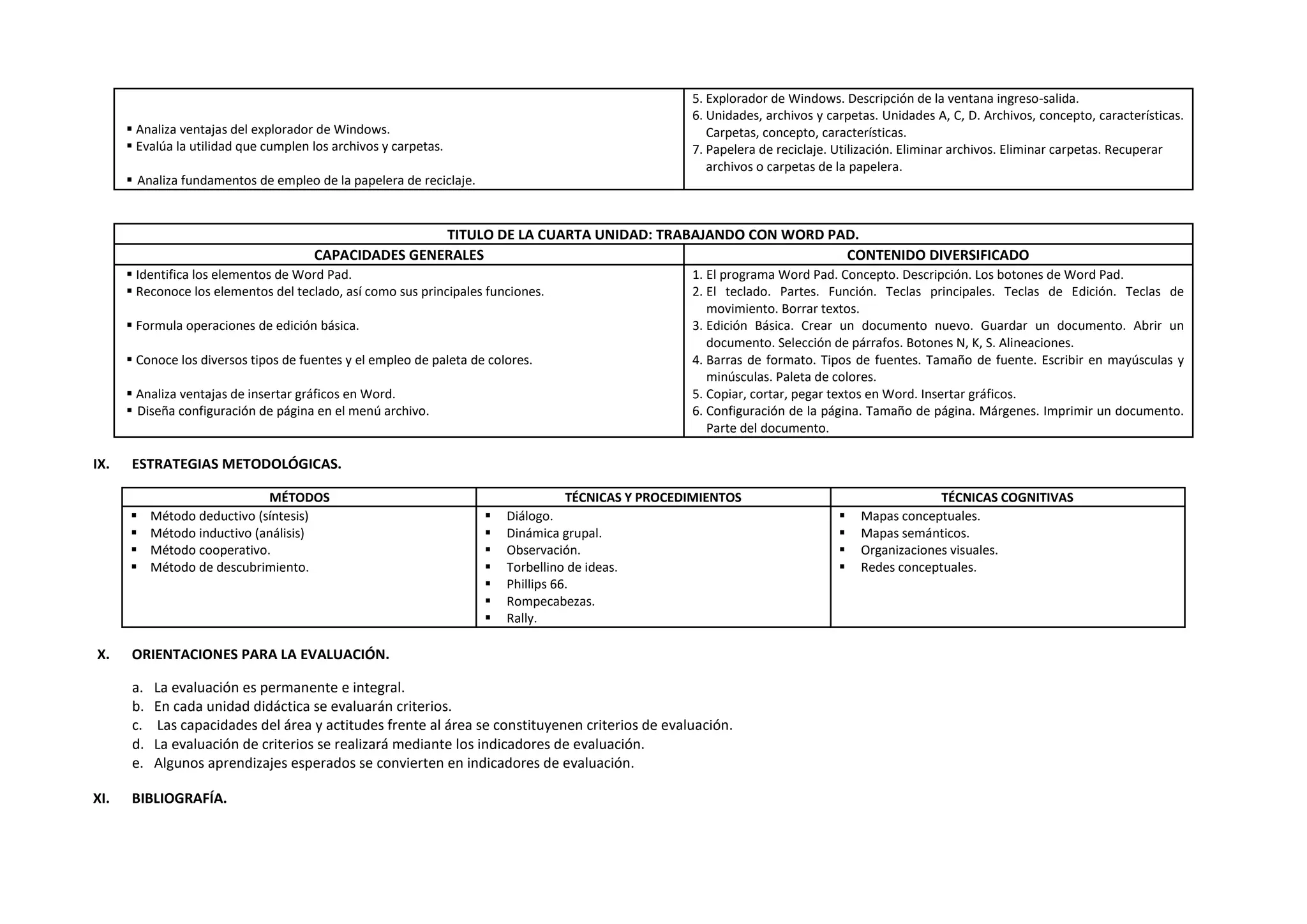  Analiza ventajas del explorador de Windows.
 Evalúa la utilidad que cumplen los archivos y carpetas.
 Analiza fundamentos de empleo de la papelera de reciclaje.
5. Explorador de Windows. Descripción de la ventana ingreso-salida.
6. Unidades, archivos y carpetas. Unidades A, C, D. Archivos, concepto, características.
Carpetas, concepto, características.
7. Papelera de reciclaje. Utilización. Eliminar archivos. Eliminar carpetas. Recuperar
archivos o carpetas de la papelera.
TITULO DE LA CUARTA UNIDAD: TRABAJANDO CON WORD PAD.
CAPACIDADES GENERALES CONTENIDO DIVERSIFICADO
 Identifica los elementos de Word Pad.
 Reconoce los elementos del teclado, así como sus principales funciones.
 Formula operaciones de edición básica.
 Conoce los diversos tipos de fuentes y el empleo de paleta de colores.
 Analiza ventajas de insertar gráficos en Word.
 Diseña configuración de página en el menú archivo.
1. El programa Word Pad. Concepto. Descripción. Los botones de Word Pad.
2. El teclado. Partes. Función. Teclas principales. Teclas de Edición. Teclas de
movimiento. Borrar textos.
3. Edición Básica. Crear un documento nuevo. Guardar un documento. Abrir un
documento. Selección de párrafos. Botones N, K, S. Alineaciones.
4. Barras de formato. Tipos de fuentes. Tamaño de fuente. Escribir en mayúsculas y
minúsculas. Paleta de colores.
5. Copiar, cortar, pegar textos en Word. Insertar gráficos.
6. Configuración de la página. Tamaño de página. Márgenes. Imprimir un documento.
Parte del documento.
IX. ESTRATEGIAS METODOLÓGICAS.
MÉTODOS TÉCNICAS Y PROCEDIMIENTOS TÉCNICAS COGNITIVAS
 Método deductivo (síntesis)
 Método inductivo (análisis)
 Método cooperativo.
 Método de descubrimiento.
 Diálogo.
 Dinámica grupal.
 Observación.
 Torbellino de ideas.
 Phillips 66.
 Rompecabezas.
 Rally.
 Mapas conceptuales.
 Mapas semánticos.
 Organizaciones visuales.
 Redes conceptuales.
X. ORIENTACIONES PARA LA EVALUACIÓN.
a. La evaluación es permanente e integral.
b. En cada unidad didáctica se evaluarán criterios.
c. Las capacidades del área y actitudes frente al área se constituyenen criterios de evaluación.
d. La evaluación de criterios se realizará mediante los indicadores de evaluación.
e. Algunos aprendizajes esperados se convierten en indicadores de evaluación.
XI. BIBLIOGRAFÍA.
 