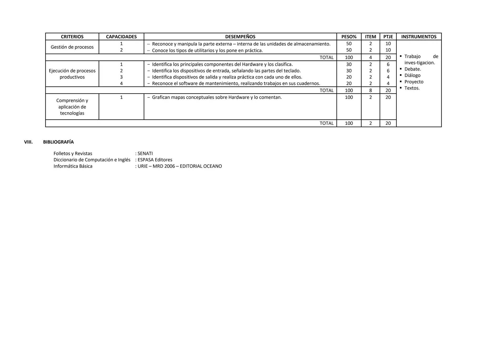 CRITERIOS CAPACIDADES DESEMPEÑOS PESO% ITEM PTJE INSTRUMENTOS
Gestión de procesos
1
2
 Reconoce y manipula la parte externa – interna de las unidades de almacenamiento.
 Conoce los tipos de utilitarios y los pone en práctica.
50
50
2
2
10
10
 Trabajo de
inves-tigacion.
 Debate.
 Diálogo
 Proyecto
 Textos.
TOTAL 100 4 20
Ejecución de procesos
productivos
1
2
3
4
- Identifica los principales componentes del Hardware y los clasifica.
- Identifica los dispositivos de entrada, señalando las partes del teclado.
- Identifica dispositivos de salida y realiza práctica con cada uno de ellos.
- Reconoce el software de mantenimiento, realizando trabajos en sus cuadernos.
30
30
20
20
2
2
2
2
6
6
4
4
TOTAL 100 8 20
Comprensión y
aplicación de
tecnologías
1 - Grafican mapas conceptuales sobre Hardware y lo comentan. 100 2 20
TOTAL 100 2 20
VIII. BIBLIOGRAFÍA
Folletos y Revistas : SENATI
Diccionario de Computación e Inglés : ESPASA Editores
Informática Básica : URIE – MRD 2006 – EDITORIAL OCEANO
 