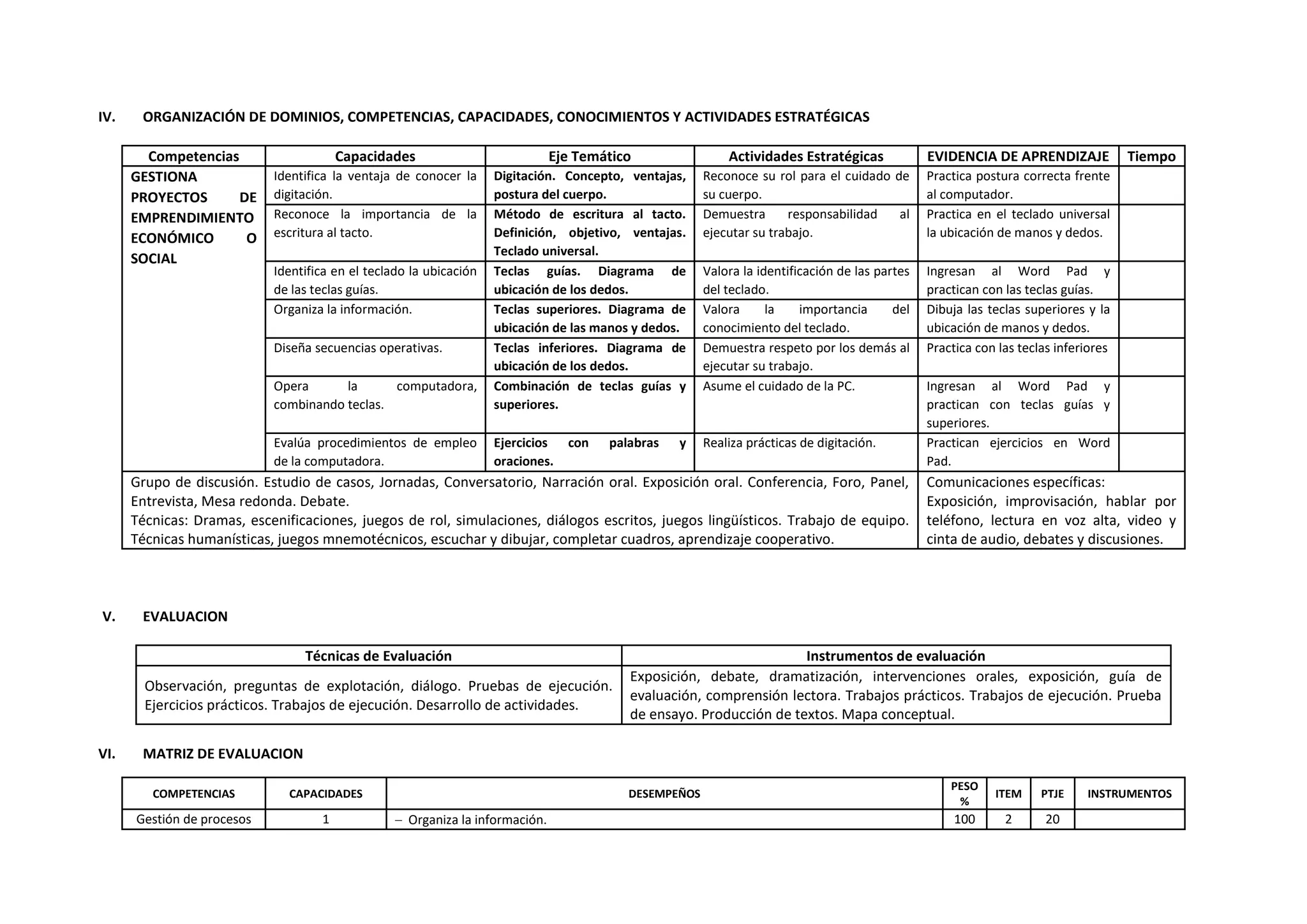 IV. ORGANIZACIÓN DE DOMINIOS, COMPETENCIAS, CAPACIDADES, CONOCIMIENTOS Y ACTIVIDADES ESTRATÉGICAS
Competencias Capacidades Eje Temático Actividades Estratégicas EVIDENCIA DE APRENDIZAJE Tiempo
GESTIONA
PROYECTOS DE
EMPRENDIMIENTO
ECONÓMICO O
SOCIAL
Identifica la ventaja de conocer la
digitación.
Digitación. Concepto, ventajas,
postura del cuerpo.
Reconoce su rol para el cuidado de
su cuerpo.
Practica postura correcta frente
al computador.
Reconoce la importancia de la
escritura al tacto.
Método de escritura al tacto.
Definición, objetivo, ventajas.
Teclado universal.
Demuestra responsabilidad al
ejecutar su trabajo.
Practica en el teclado universal
la ubicación de manos y dedos.
Identifica en el teclado la ubicación
de las teclas guías.
Teclas guías. Diagrama de
ubicación de los dedos.
Valora la identificación de las partes
del teclado.
Ingresan al Word Pad y
practican con las teclas guías.
Organiza la información. Teclas superiores. Diagrama de
ubicación de las manos y dedos.
Valora la importancia del
conocimiento del teclado.
Dibuja las teclas superiores y la
ubicación de manos y dedos.
Diseña secuencias operativas. Teclas inferiores. Diagrama de
ubicación de los dedos.
Demuestra respeto por los demás al
ejecutar su trabajo.
Practica con las teclas inferiores
Opera la computadora,
combinando teclas.
Combinación de teclas guías y
superiores.
Asume el cuidado de la PC. Ingresan al Word Pad y
practican con teclas guías y
superiores.
Evalúa procedimientos de empleo
de la computadora.
Ejercicios con palabras y
oraciones.
Realiza prácticas de digitación. Practican ejercicios en Word
Pad.
Grupo de discusión. Estudio de casos, Jornadas, Conversatorio, Narración oral. Exposición oral. Conferencia, Foro, Panel,
Entrevista, Mesa redonda. Debate.
Técnicas: Dramas, escenificaciones, juegos de rol, simulaciones, diálogos escritos, juegos lingüísticos. Trabajo de equipo.
Técnicas humanísticas, juegos mnemotécnicos, escuchar y dibujar, completar cuadros, aprendizaje cooperativo.
Comunicaciones específicas:
Exposición, improvisación, hablar por
teléfono, lectura en voz alta, video y
cinta de audio, debates y discusiones.
V. EVALUACION
Técnicas de Evaluación Instrumentos de evaluación
Observación, preguntas de explotación, diálogo. Pruebas de ejecución.
Ejercicios prácticos. Trabajos de ejecución. Desarrollo de actividades.
Exposición, debate, dramatización, intervenciones orales, exposición, guía de
evaluación, comprensión lectora. Trabajos prácticos. Trabajos de ejecución. Prueba
de ensayo. Producción de textos. Mapa conceptual.
VI. MATRIZ DE EVALUACION
COMPETENCIAS CAPACIDADES DESEMPEÑOS
PESO
%
ITEM PTJE INSTRUMENTOS
Gestión de procesos 1  Organiza la información. 100 2 20
 