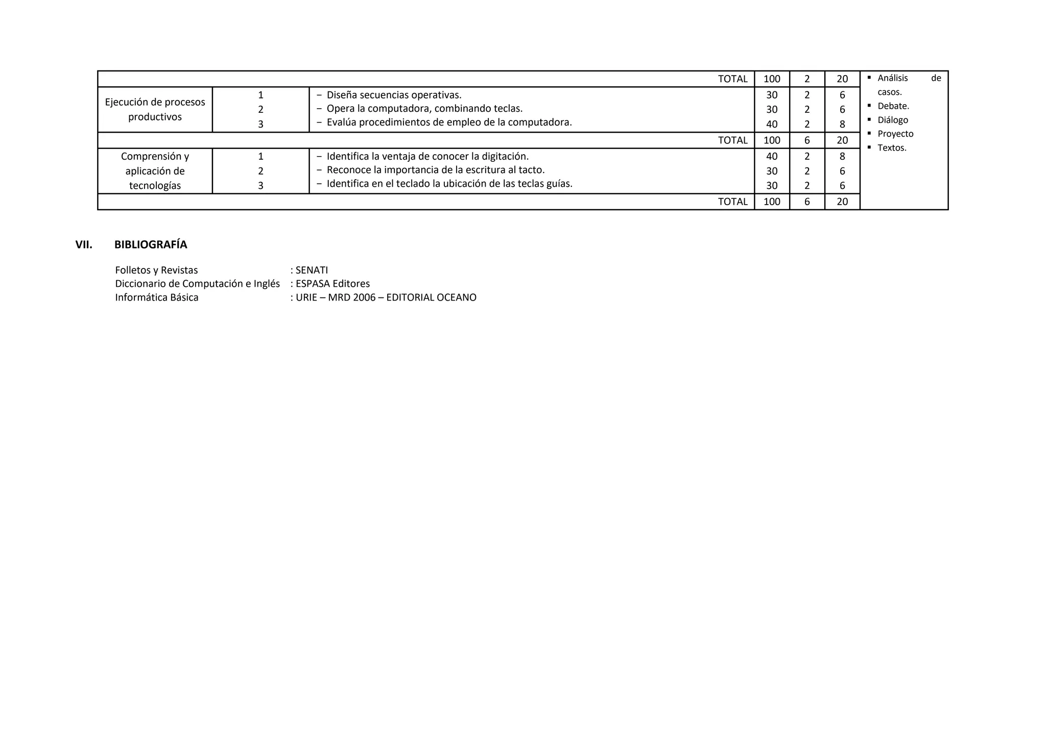 TOTAL 100 2 20  Análisis de
casos.
 Debate.
 Diálogo
 Proyecto
 Textos.
Ejecución de procesos
productivos
1
2
3
- Diseña secuencias operativas.
- Opera la computadora, combinando teclas.
- Evalúa procedimientos de empleo de la computadora.
30
30
40
2
2
2
6
6
8
TOTAL 100 6 20
Comprensión y
aplicación de
tecnologías
1
2
3
- Identifica la ventaja de conocer la digitación.
- Reconoce la importancia de la escritura al tacto.
- Identifica en el teclado la ubicación de las teclas guías.
40
30
30
2
2
2
8
6
6
TOTAL 100 6 20
VII. BIBLIOGRAFÍA
Folletos y Revistas : SENATI
Diccionario de Computación e Inglés : ESPASA Editores
Informática Básica : URIE – MRD 2006 – EDITORIAL OCEANO
 