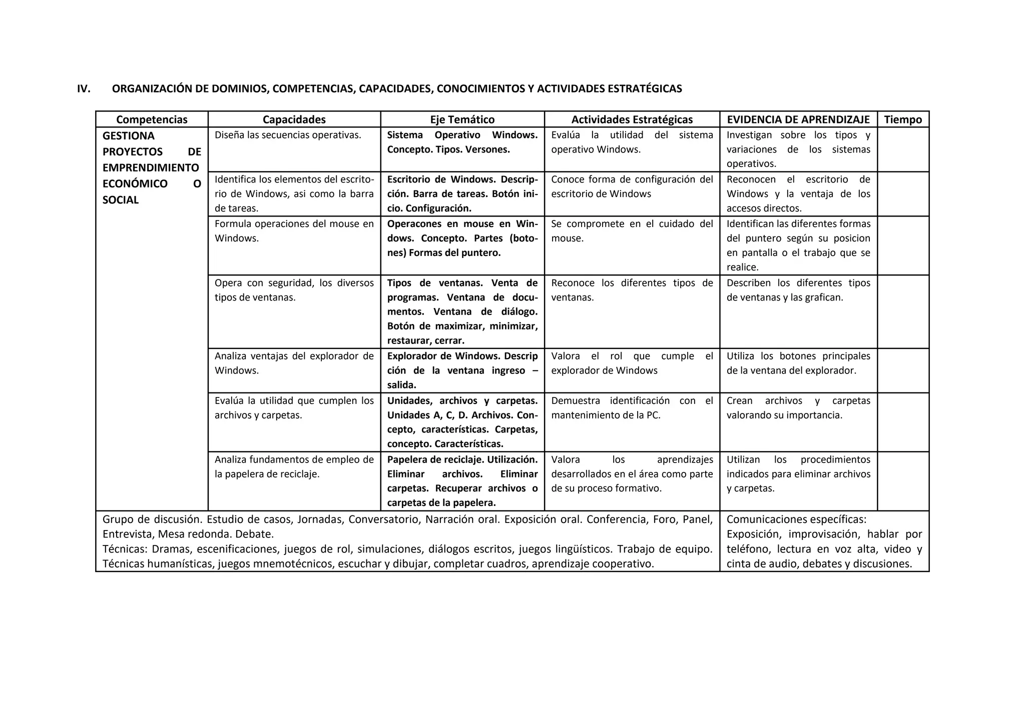 IV. ORGANIZACIÓN DE DOMINIOS, COMPETENCIAS, CAPACIDADES, CONOCIMIENTOS Y ACTIVIDADES ESTRATÉGICAS
Competencias Capacidades Eje Temático Actividades Estratégicas EVIDENCIA DE APRENDIZAJE Tiempo
GESTIONA
PROYECTOS DE
EMPRENDIMIENTO
ECONÓMICO O
SOCIAL
Diseña las secuencias operativas. Sistema Operativo Windows.
Concepto. Tipos. Versones.
Evalúa la utilidad del sistema
operativo Windows.
Investigan sobre los tipos y
variaciones de los sistemas
operativos.
Identifica los elementos del escrito-
rio de Windows, asi como la barra
de tareas.
Escritorio de Windows. Descrip-
ción. Barra de tareas. Botón ini-
cio. Configuración.
Conoce forma de configuración del
escritorio de Windows
Reconocen el escritorio de
Windows y la ventaja de los
accesos directos.
Formula operaciones del mouse en
Windows.
Operacones en mouse en Win-
dows. Concepto. Partes (boto-
nes) Formas del puntero.
Se compromete en el cuidado del
mouse.
Identifican las diferentes formas
del puntero según su posicion
en pantalla o el trabajo que se
realice.
Opera con seguridad, los diversos
tipos de ventanas.
Tipos de ventanas. Venta de
programas. Ventana de docu-
mentos. Ventana de diálogo.
Botón de maximizar, minimizar,
restaurar, cerrar.
Reconoce los diferentes tipos de
ventanas.
Describen los diferentes tipos
de ventanas y las grafican.
Analiza ventajas del explorador de
Windows.
Explorador de Windows. Descrip
ción de la ventana ingreso –
salida.
Valora el rol que cumple el
explorador de Windows
Utiliza los botones principales
de la ventana del explorador.
Evalúa la utilidad que cumplen los
archivos y carpetas.
Unidades, archivos y carpetas.
Unidades A, C, D. Archivos. Con-
cepto, características. Carpetas,
concepto. Características.
Demuestra identificación con el
mantenimiento de la PC.
Crean archivos y carpetas
valorando su importancia.
Analiza fundamentos de empleo de
la papelera de reciclaje.
Papelera de reciclaje. Utilización.
Eliminar archivos. Eliminar
carpetas. Recuperar archivos o
carpetas de la papelera.
Valora los aprendizajes
desarrollados en el área como parte
de su proceso formativo.
Utilizan los procedimientos
indicados para eliminar archivos
y carpetas.
Grupo de discusión. Estudio de casos, Jornadas, Conversatorio, Narración oral. Exposición oral. Conferencia, Foro, Panel,
Entrevista, Mesa redonda. Debate.
Técnicas: Dramas, escenificaciones, juegos de rol, simulaciones, diálogos escritos, juegos lingüísticos. Trabajo de equipo.
Técnicas humanísticas, juegos mnemotécnicos, escuchar y dibujar, completar cuadros, aprendizaje cooperativo.
Comunicaciones específicas:
Exposición, improvisación, hablar por
teléfono, lectura en voz alta, video y
cinta de audio, debates y discusiones.
 