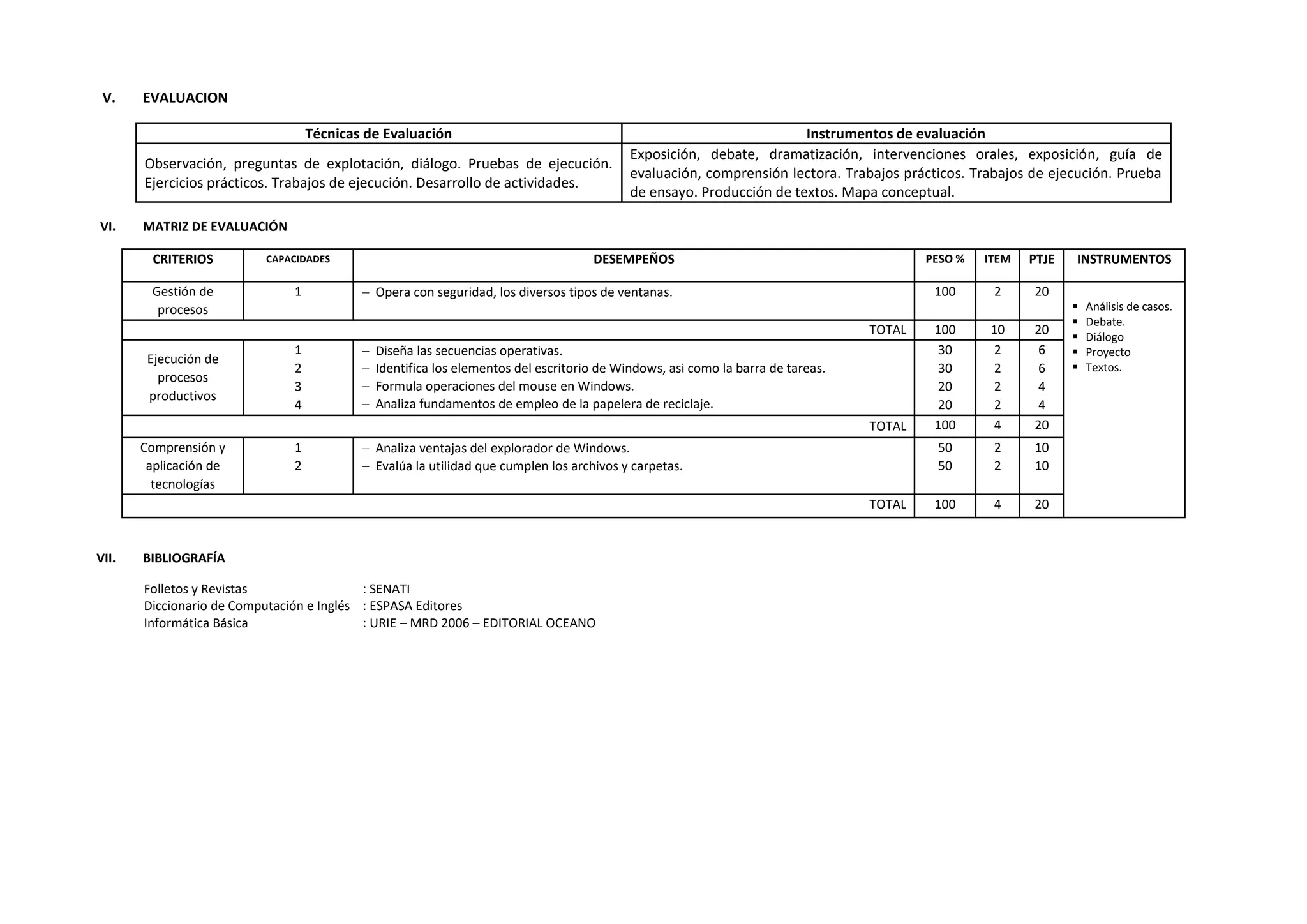 V. EVALUACION
Técnicas de Evaluación Instrumentos de evaluación
Observación, preguntas de explotación, diálogo. Pruebas de ejecución.
Ejercicios prácticos. Trabajos de ejecución. Desarrollo de actividades.
Exposición, debate, dramatización, intervenciones orales, exposición, guía de
evaluación, comprensión lectora. Trabajos prácticos. Trabajos de ejecución. Prueba
de ensayo. Producción de textos. Mapa conceptual.
VI. MATRIZ DE EVALUACIÓN
CRITERIOS CAPACIDADES DESEMPEÑOS PESO % ITEM PTJE INSTRUMENTOS
Gestión de
procesos
1  Opera con seguridad, los diversos tipos de ventanas. 100 2 20
 Análisis de casos.
 Debate.
 Diálogo
 Proyecto
 Textos.
TOTAL 100 10 20
Ejecución de
procesos
productivos
1
2
3
4
 Diseña las secuencias operativas.
 Identifica los elementos del escritorio de Windows, asi como la barra de tareas.
 Formula operaciones del mouse en Windows.
 Analiza fundamentos de empleo de la papelera de reciclaje.
30
30
20
20
2
2
2
2
6
6
4
4
TOTAL 100 4 20
Comprensión y
aplicación de
tecnologías
1
2
 Analiza ventajas del explorador de Windows.
 Evalúa la utilidad que cumplen los archivos y carpetas.
50
50
2
2
10
10
TOTAL 100 4 20
VII. BIBLIOGRAFÍA
Folletos y Revistas : SENATI
Diccionario de Computación e Inglés : ESPASA Editores
Informática Básica : URIE – MRD 2006 – EDITORIAL OCEANO
 