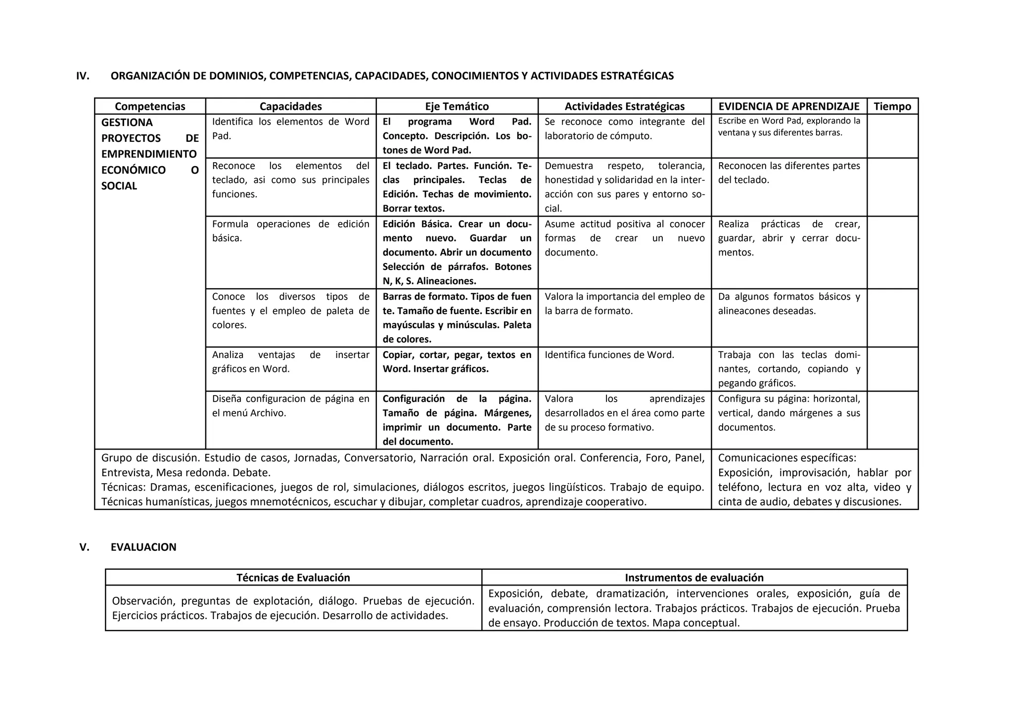 IV. ORGANIZACIÓN DE DOMINIOS, COMPETENCIAS, CAPACIDADES, CONOCIMIENTOS Y ACTIVIDADES ESTRATÉGICAS
Competencias Capacidades Eje Temático Actividades Estratégicas EVIDENCIA DE APRENDIZAJE Tiempo
GESTIONA
PROYECTOS DE
EMPRENDIMIENTO
ECONÓMICO O
SOCIAL
Identifica los elementos de Word
Pad.
El programa Word Pad.
Concepto. Descripción. Los bo-
tones de Word Pad.
Se reconoce como integrante del
laboratorio de cómputo.
Escribe en Word Pad, explorando la
ventana y sus diferentes barras.
Reconoce los elementos del
teclado, asi como sus principales
funciones.
El teclado. Partes. Función. Te-
clas principales. Teclas de
Edición. Techas de movimiento.
Borrar textos.
Demuestra respeto, tolerancia,
honestidad y solidaridad en la inter-
acción con sus pares y entorno so-
cial.
Reconocen las diferentes partes
del teclado.
Formula operaciones de edición
básica.
Edición Básica. Crear un docu-
mento nuevo. Guardar un
documento. Abrir un documento
Selección de párrafos. Botones
N, K, S. Alineaciones.
Asume actitud positiva al conocer
formas de crear un nuevo
documento.
Realiza prácticas de crear,
guardar, abrir y cerrar docu-
mentos.
Conoce los diversos tipos de
fuentes y el empleo de paleta de
colores.
Barras de formato. Tipos de fuen
te. Tamaño de fuente. Escribir en
mayúsculas y minúsculas. Paleta
de colores.
Valora la importancia del empleo de
la barra de formato.
Da algunos formatos básicos y
alineacones deseadas.
Analiza ventajas de insertar
gráficos en Word.
Copiar, cortar, pegar, textos en
Word. Insertar gráficos.
Identifica funciones de Word. Trabaja con las teclas domi-
nantes, cortando, copiando y
pegando gráficos.
Diseña configuracion de página en
el menú Archivo.
Configuración de la página.
Tamaño de página. Márgenes,
imprimir un documento. Parte
del documento.
Valora los aprendizajes
desarrollados en el área como parte
de su proceso formativo.
Configura su página: horizontal,
vertical, dando márgenes a sus
documentos.
Grupo de discusión. Estudio de casos, Jornadas, Conversatorio, Narración oral. Exposición oral. Conferencia, Foro, Panel,
Entrevista, Mesa redonda. Debate.
Técnicas: Dramas, escenificaciones, juegos de rol, simulaciones, diálogos escritos, juegos lingüísticos. Trabajo de equipo.
Técnicas humanísticas, juegos mnemotécnicos, escuchar y dibujar, completar cuadros, aprendizaje cooperativo.
Comunicaciones específicas:
Exposición, improvisación, hablar por
teléfono, lectura en voz alta, video y
cinta de audio, debates y discusiones.
V. EVALUACION
Técnicas de Evaluación Instrumentos de evaluación
Observación, preguntas de explotación, diálogo. Pruebas de ejecución.
Ejercicios prácticos. Trabajos de ejecución. Desarrollo de actividades.
Exposición, debate, dramatización, intervenciones orales, exposición, guía de
evaluación, comprensión lectora. Trabajos prácticos. Trabajos de ejecución. Prueba
de ensayo. Producción de textos. Mapa conceptual.
 