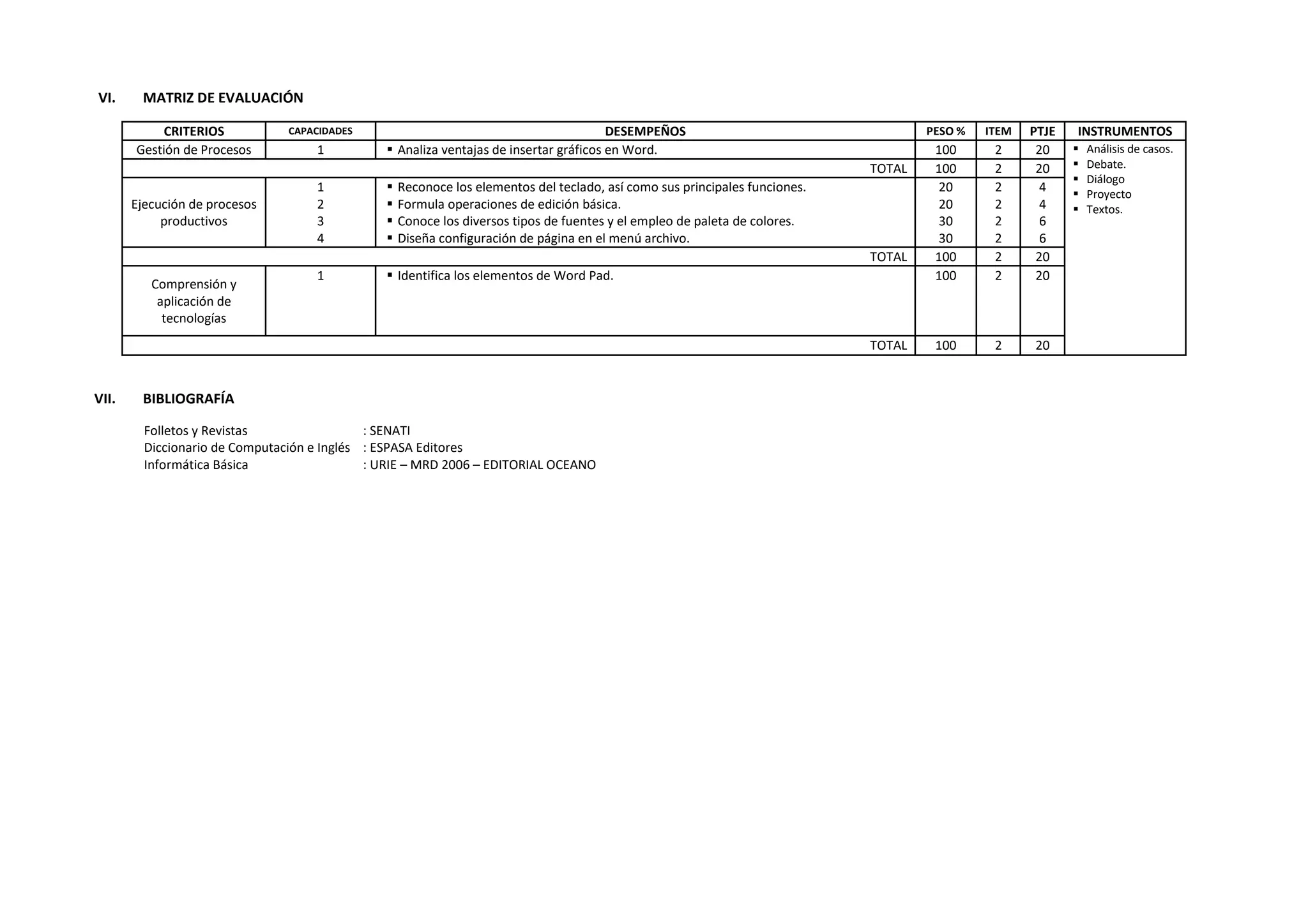 VI. MATRIZ DE EVALUACIÓN
CRITERIOS CAPACIDADES DESEMPEÑOS PESO % ITEM PTJE INSTRUMENTOS
Gestión de Procesos 1  Analiza ventajas de insertar gráficos en Word. 100 2 20  Análisis de casos.
 Debate.
 Diálogo
 Proyecto
 Textos.
TOTAL 100 2 20
Ejecución de procesos
productivos
1
2
3
4
 Reconoce los elementos del teclado, así como sus principales funciones.
 Formula operaciones de edición básica.
 Conoce los diversos tipos de fuentes y el empleo de paleta de colores.
 Diseña configuración de página en el menú archivo.
20
20
30
30
2
2
2
2
4
4
6
6
TOTAL 100 2 20
Comprensión y
aplicación de
tecnologías
1  Identifica los elementos de Word Pad. 100 2 20
TOTAL 100 2 20
VII. BIBLIOGRAFÍA
Folletos y Revistas : SENATI
Diccionario de Computación e Inglés : ESPASA Editores
Informática Básica : URIE – MRD 2006 – EDITORIAL OCEANO
 