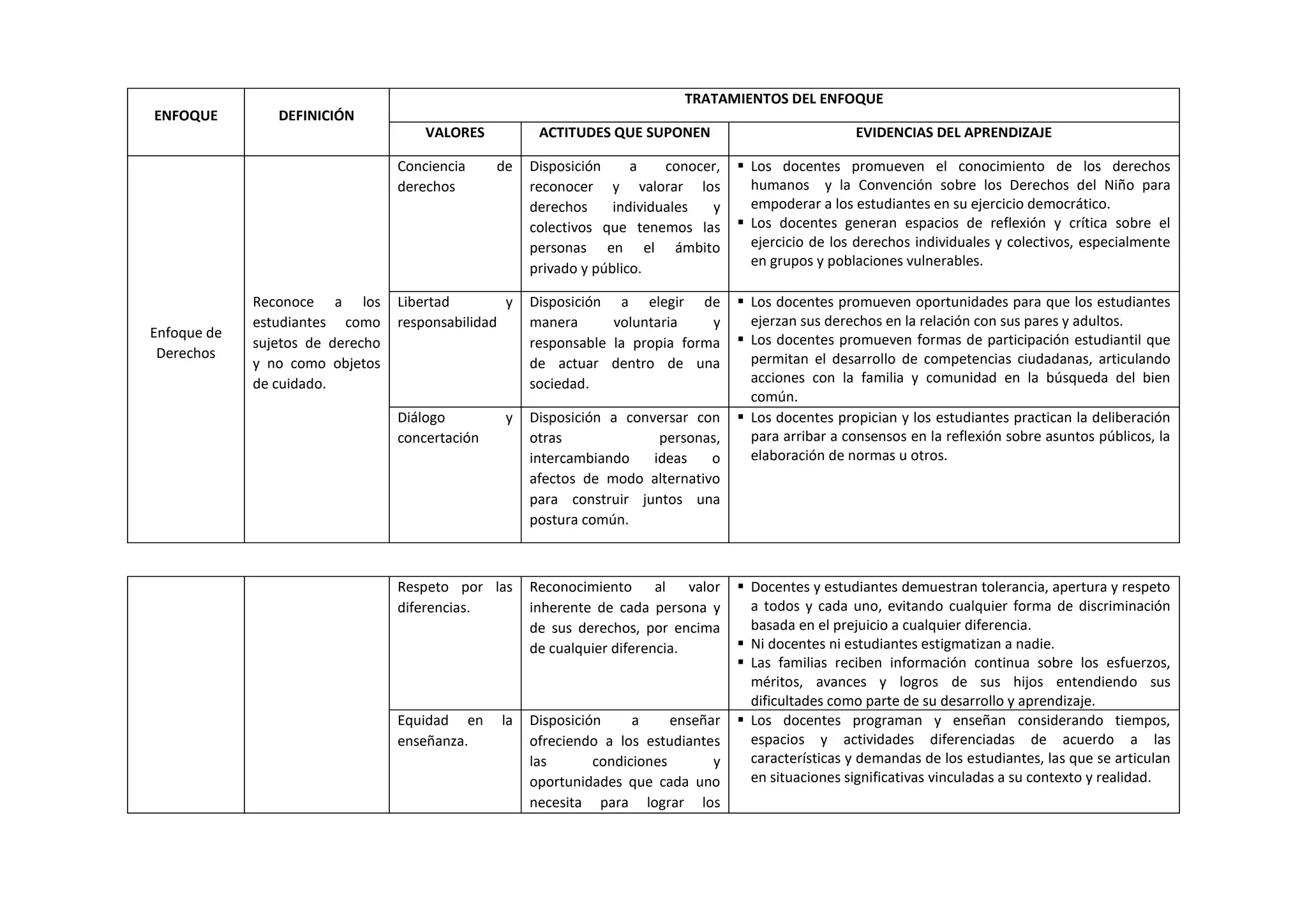 ENFOQUE DEFINICIÓN
TRATAMIENTOS DEL ENFOQUE
VALORES ACTITUDES QUE SUPONEN EVIDENCIAS DEL APRENDIZAJE
Enfoque de
Derechos
Reconoce a los
estudiantes como
sujetos de derecho
y no como objetos
de cuidado.
Conciencia de
derechos
Disposición a conocer,
reconocer y valorar los
derechos individuales y
colectivos que tenemos las
personas en el ámbito
privado y público.
 Los docentes promueven el conocimiento de los derechos
humanos y la Convención sobre los Derechos del Niño para
empoderar a los estudiantes en su ejercicio democrático.
 Los docentes generan espacios de reflexión y crítica sobre el
ejercicio de los derechos individuales y colectivos, especialmente
en grupos y poblaciones vulnerables.
Libertad y
responsabilidad
Disposición a elegir de
manera voluntaria y
responsable la propia forma
de actuar dentro de una
sociedad.
 Los docentes promueven oportunidades para que los estudiantes
ejerzan sus derechos en la relación con sus pares y adultos.
 Los docentes promueven formas de participación estudiantil que
permitan el desarrollo de competencias ciudadanas, articulando
acciones con la familia y comunidad en la búsqueda del bien
común.
Diálogo y
concertación
Disposición a conversar con
otras personas,
intercambiando ideas o
afectos de modo alternativo
para construir juntos una
postura común.
 Los docentes propician y los estudiantes practican la deliberación
para arribar a consensos en la reflexión sobre asuntos públicos, la
elaboración de normas u otros.
Respeto por las
diferencias.
Reconocimiento al valor
inherente de cada persona y
de sus derechos, por encima
de cualquier diferencia.
 Docentes y estudiantes demuestran tolerancia, apertura y respeto
a todos y cada uno, evitando cualquier forma de discriminación
basada en el prejuicio a cualquier diferencia.
 Ni docentes ni estudiantes estigmatizan a nadie.
 Las familias reciben información continua sobre los esfuerzos,
méritos, avances y logros de sus hijos entendiendo sus
dificultades como parte de su desarrollo y aprendizaje.
Equidad en la
enseñanza.
Disposición a enseñar
ofreciendo a los estudiantes
las condiciones y
oportunidades que cada uno
necesita para lograr los
 Los docentes programan y enseñan considerando tiempos,
espacios y actividades diferenciadas de acuerdo a las
características y demandas de los estudiantes, las que se articulan
en situaciones significativas vinculadas a su contexto y realidad.
 