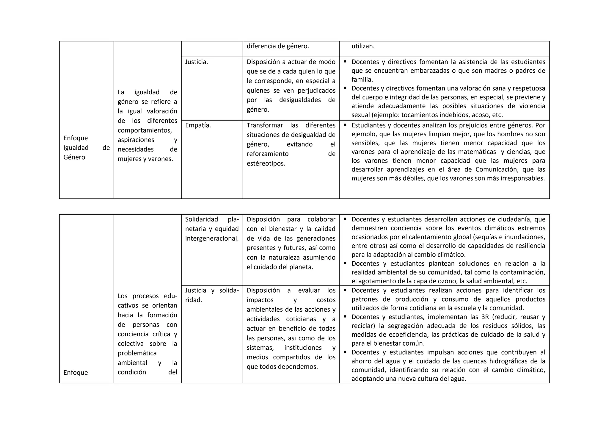 Enfoque
Igualdad de
Género
La igualdad de
género se refiere a
la igual valoración
de los diferentes
comportamientos,
aspiraciones y
necesidades de
mujeres y varones.
diferencia de género. utilizan.
Justicia. Disposición a actuar de modo
que se de a cada quien lo que
le corresponde, en especial a
quienes se ven perjudicados
por las desigualdades de
género.
 Docentes y directivos fomentan la asistencia de las estudiantes
que se encuentran embarazadas o que son madres o padres de
familia.
 Docentes y directivos fomentan una valoración sana y respetuosa
del cuerpo e integridad de las personas, en especial, se previene y
atiende adecuadamente las posibles situaciones de violencia
sexual (ejemplo: tocamientos indebidos, acoso, etc.
Empatía. Transformar las diferentes
situaciones de desigualdad de
género, evitando el
reforzamiento de
estéreotipos.
 Estudiantes y docentes analizan los prejuicios entre géneros. Por
ejemplo, que las mujeres limpian mejor, que los hombres no son
sensibles, que las mujeres tienen menor capacidad que los
varones para el aprendizaje de las matemáticas y ciencias, que
los varones tienen menor capacidad que las mujeres para
desarrollar aprendizajes en el área de Comunicación, que las
mujeres son más débiles, que los varones son más irresponsables.
Enfoque
Los procesos edu-
cativos se orientan
hacia la formación
de personas con
conciencia crítica y
colectiva sobre la
problemática
ambiental y la
condición del
Solidaridad pla-
netaria y equidad
intergeneracional.
Disposición para colaborar
con el bienestar y la calidad
de vida de las generaciones
presentes y futuras, así como
con la naturaleza asumiendo
el cuidado del planeta.
 Docentes y estudiantes desarrollan acciones de ciudadanía, que
demuestren conciencia sobre los eventos climáticos extremos
ocasionados por el calentamiento global (sequías e inundaciones,
entre otros) así como el desarrollo de capacidades de resiliencia
para la adaptación al cambio climático.
 Docentes y estudiantes plantean soluciones en relación a la
realidad ambiental de su comunidad, tal como la contaminación,
el agotamiento de la capa de ozono, la salud ambiental, etc.
Justicia y solida-
ridad.
Disposición a evaluar los
impactos y costos
ambientales de las acciones y
actividades cotidianas y a
actuar en beneficio de todas
las personas, asi como de los
sistemas, instituciones y
medios compartidos de los
que todos dependemos.
 Docentes y estudiantes realizan acciones para identificar los
patrones de producción y consumo de aquellos productos
utilizados de forma cotidiana en la escuela y la comunidad.
 Docentes y estudiantes, implementan las 3R (reducir, reusar y
reciclar) la segregación adecuada de los residuos sólidos, las
medidas de ecoeficiencia, las prácticas de cuidado de la salud y
para el bienestar común.
 Docentes y estudiantes impulsan acciones que contribuyen al
ahorro del agua y el cuidado de las cuencas hidrográficas de la
comunidad, identificando su relación con el cambio climático,
adoptando una nueva cultura del agua.
 