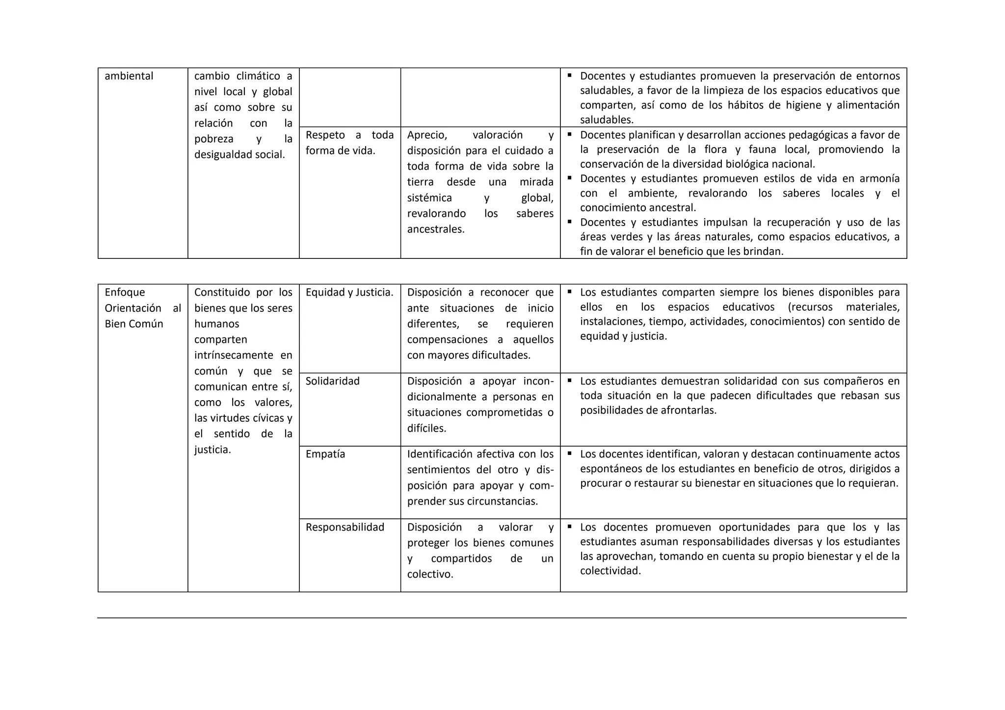 ambiental cambio climático a
nivel local y global
así como sobre su
relación con la
pobreza y la
desigualdad social.
 Docentes y estudiantes promueven la preservación de entornos
saludables, a favor de la limpieza de los espacios educativos que
comparten, así como de los hábitos de higiene y alimentación
saludables.
Respeto a toda
forma de vida.
Aprecio, valoración y
disposición para el cuidado a
toda forma de vida sobre la
tierra desde una mirada
sistémica y global,
revalorando los saberes
ancestrales.
 Docentes planifican y desarrollan acciones pedagógicas a favor de
la preservación de la flora y fauna local, promoviendo la
conservación de la diversidad biológica nacional.
 Docentes y estudiantes promueven estilos de vida en armonía
con el ambiente, revalorando los saberes locales y el
conocimiento ancestral.
 Docentes y estudiantes impulsan la recuperación y uso de las
áreas verdes y las áreas naturales, como espacios educativos, a
fin de valorar el beneficio que les brindan.
Enfoque
Orientación al
Bien Común
Constituido por los
bienes que los seres
humanos
comparten
intrínsecamente en
común y que se
comunican entre sí,
como los valores,
las virtudes cívicas y
el sentido de la
justicia.
Equidad y Justicia. Disposición a reconocer que
ante situaciones de inicio
diferentes, se requieren
compensaciones a aquellos
con mayores dificultades.
 Los estudiantes comparten siempre los bienes disponibles para
ellos en los espacios educativos (recursos materiales,
instalaciones, tiempo, actividades, conocimientos) con sentido de
equidad y justicia.
Solidaridad Disposición a apoyar incon-
dicionalmente a personas en
situaciones comprometidas o
difíciles.
 Los estudiantes demuestran solidaridad con sus compañeros en
toda situación en la que padecen dificultades que rebasan sus
posibilidades de afrontarlas.
Empatía Identificación afectiva con los
sentimientos del otro y dis-
posición para apoyar y com-
prender sus circunstancias.
 Los docentes identifican, valoran y destacan continuamente actos
espontáneos de los estudiantes en beneficio de otros, dirigidos a
procurar o restaurar su bienestar en situaciones que lo requieran.
Responsabilidad Disposición a valorar y
proteger los bienes comunes
y compartidos de un
colectivo.
 Los docentes promueven oportunidades para que los y las
estudiantes asuman responsabilidades diversas y los estudiantes
las aprovechan, tomando en cuenta su propio bienestar y el de la
colectividad.
 