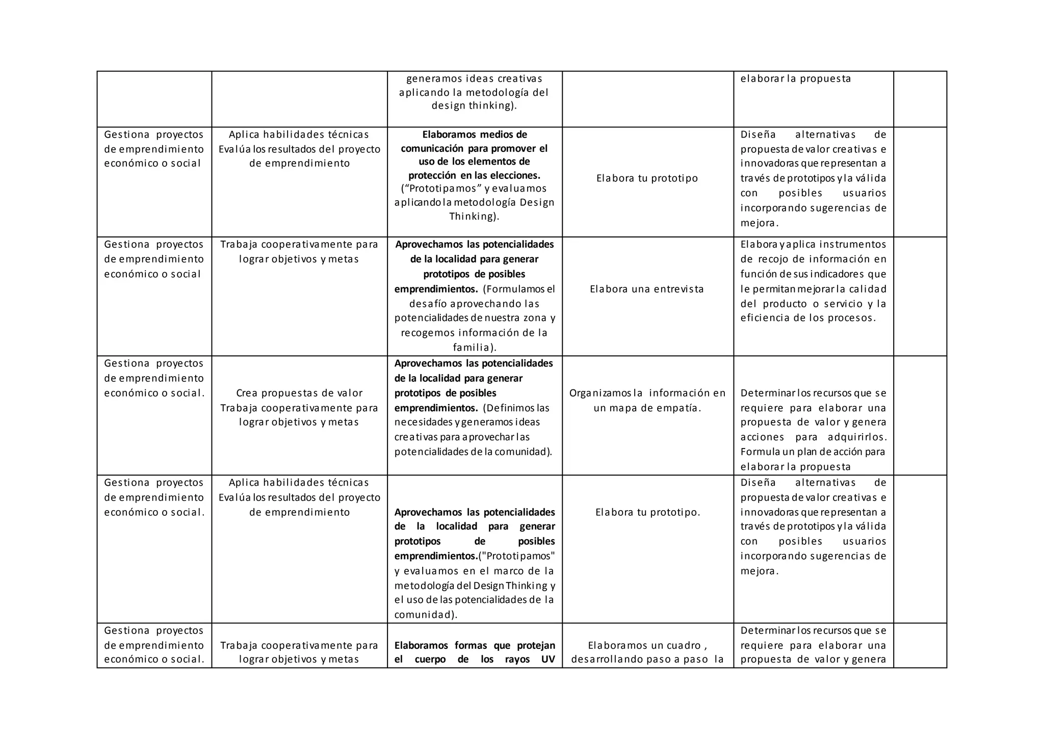 generamos ideas creativas
aplicando la metodología del
design thinking).
elaborar la propuesta
Gestiona proyectos
de emprendimiento
económico o social
Aplica habilidades técnicas
Evalúa los resultados del proyecto
de emprendimiento
Elaboramos medios de
comunicación para promover el
uso de los elementos de
protección en las elecciones.
(“Prototipamos” y evaluamos
aplicandola metodología Design
Thinking).
Elabora tu prototipo
Diseña alternativas de
propuesta de valor creativas e
innovadoras que representan a
través de prototipos yla válida
con posibles usuarios
incorporando sugerencias de
mejora.
Gestiona proyectos
de emprendimiento
económico o social
Trabaja cooperativamente para
lograr objetivos y metas
Aprovechamos las potencialidades
de la localidad para generar
prototipos de posibles
emprendimientos. (Formulamos el
desafío aprovechando las
potencialidades de nuestra zona y
recogemos información de la
familia).
Elabora una entrevista
Elabora yaplica instrumentos
de recojo de información en
función de sus indicadores que
le permitanmejorar la calidad
del producto o servicio y la
eficiencia de los procesos.
Gestiona proyectos
de emprendimiento
económico o social. Crea propuestas de valor
Trabaja cooperativamente para
lograr objetivos y metas
Aprovechamos las potencialidades
de la localidad para generar
prototipos de posibles
emprendimientos. (Definimos las
necesidades ygeneramos ideas
creativas para aprovechar las
potencialidades de la comunidad).
Organizamos la información en
un mapa de empatía.
Determinar los recursos que se
requiere para elaborar una
propuesta de valor y genera
acciones para adquirirlos.
Formula un plan de acción para
elaborar la propuesta
Gestiona proyectos
de emprendimiento
económico o social.
Aplica habilidades técnicas
Evalúa los resultados del proyecto
de emprendimiento Aprovechamos las potencialidades
de la localidad para generar
prototipos de posibles
emprendimientos.("Prototipamos"
y evaluamos en el marco de la
metodología del DesignThinking y
el uso de las potencialidades de la
comunidad).
Elabora tu prototipo.
Diseña alternativas de
propuesta de valor creativas e
innovadoras que representan a
través de prototipos yla válida
con posibles usuarios
incorporando sugerencias de
mejora.
Gestiona proyectos
de emprendimiento
económico o social.
Trabaja cooperativamente para
lograr objetivos y metas
Elaboramos formas que protejan
el cuerpo de los rayos UV
Elaboramos un cuadro ,
desarrollando paso a paso la
Determinar los recursos que se
requiere para elaborar una
propuesta de valor y genera
 