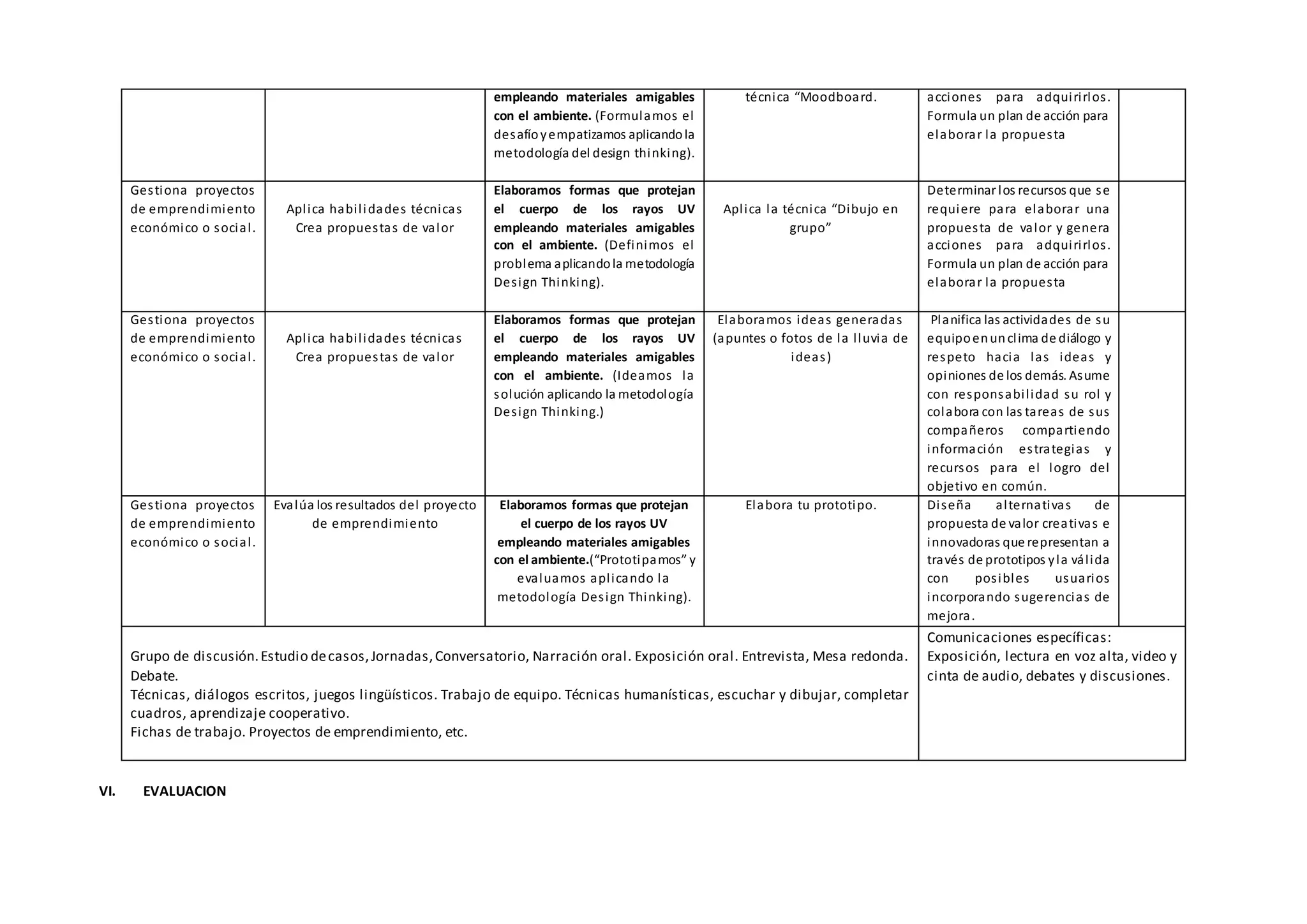 empleando materiales amigables
con el ambiente. (Formulamos el
desafíoyempatizamos aplicandola
metodología del design thinking).
técnica “Moodboard. acciones para adquirirlos.
Formula un plan de acción para
elaborar la propuesta
Gestiona proyectos
de emprendimiento
económico o social.
Aplica habilidades técnicas
Crea propuestas de valor
Elaboramos formas que protejan
el cuerpo de los rayos UV
empleando materiales amigables
con el ambiente. (Definimos el
problema aplicandola metodología
Design Thinking).
Aplica la técnica “Dibujo en
grupo”
Determinar los recursos que se
requiere para elaborar una
propuesta de valor y genera
acciones para adquirirlos.
Formula un plan de acción para
elaborar la propuesta
Gestiona proyectos
de emprendimiento
económico o social.
Aplica habilidades técnicas
Crea propuestas de valor
Elaboramos formas que protejan
el cuerpo de los rayos UV
empleando materiales amigables
con el ambiente. (Ideamos la
solución aplicando la metodología
Design Thinking.)
Elaboramos ideas generadas
(apuntes o fotos de la lluvia de
ideas)
Planifica las actividades de su
equipoenunclima de diálogo y
respeto hacia las ideas y
opiniones de los demás. Asume
con responsabilidad su rol y
colabora con las tareas de sus
compañeros compartiendo
información estrategias y
recursos para el logro del
objetivo en común.
Gestiona proyectos
de emprendimiento
económico o social.
Evalúa los resultados del proyecto
de emprendimiento
Elaboramos formas que protejan
el cuerpo de los rayos UV
empleando materiales amigables
con el ambiente.(“Prototipamos” y
evaluamos aplicando la
metodología Design Thinking).
Elabora tu prototipo. Diseña alternativas de
propuesta de valor creativas e
innovadoras que representan a
través de prototipos yla válida
con posibles usuarios
incorporando sugerencias de
mejora.
Grupo de discusión.Estudio decasos,Jornadas,Conversatorio, Narración oral. Exposición oral. Entrevista, Mesa redonda.
Debate.
Técnicas, diálogos escritos, juegos lingüísticos. Trabajo de equipo. Técnicas humanísticas, escuchar y dibujar, completar
cuadros, aprendizaje cooperativo.
Fichas de trabajo. Proyectos de emprendimiento, etc.
Comunicaciones específicas:
Exposición, lectura en voz alta, video y
cinta de audio, debates y discusiones.
VI. EVALUACION
 