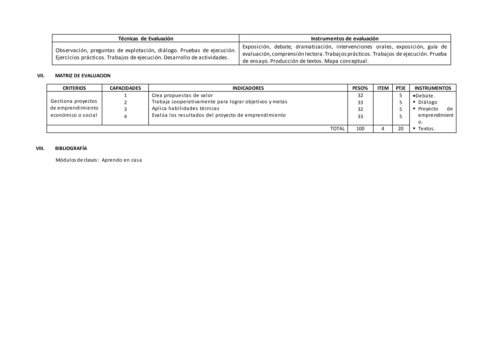 Técnicas de Evaluación Instrumentos de evaluación
Observación, preguntas de explotación, diálogo. Pruebas de ejecución.
Ejercicios prácticos. Trabajos de ejecución. Desarrollo de actividades.
Exposición, debate, dramatización, intervenciones orales, exposición, guía de
evaluación,comprensión lectora.Trabajosprácticos. Trabajos de ejecución. Prueba
de ensayo. Producción de textos. Mapa conceptual.
VII. MATRIZ DE EVALUACION
CRITERIOS CAPACIDADES INDICADORES PESO% ITEM PTJE INSTRUMENTOS
Gestiona proyectos
de emprendimiento
económico o social
1
2
3
4
Crea propuestas de valor
Trabaja cooperativamente para lograr objetivos y metas
Aplica habilidades técnicas
Evalúa los resultados del proyecto de emprendimiento
32
33
32
33
5
5
5
5
Debate.
 Diálogo
 Proyecto de
emprendimient
o.
 Textos.
TOTAL 100 4 20
VIII. BIBLIOGRAFÍA
Módulos de clases: Aprendo en casa
 