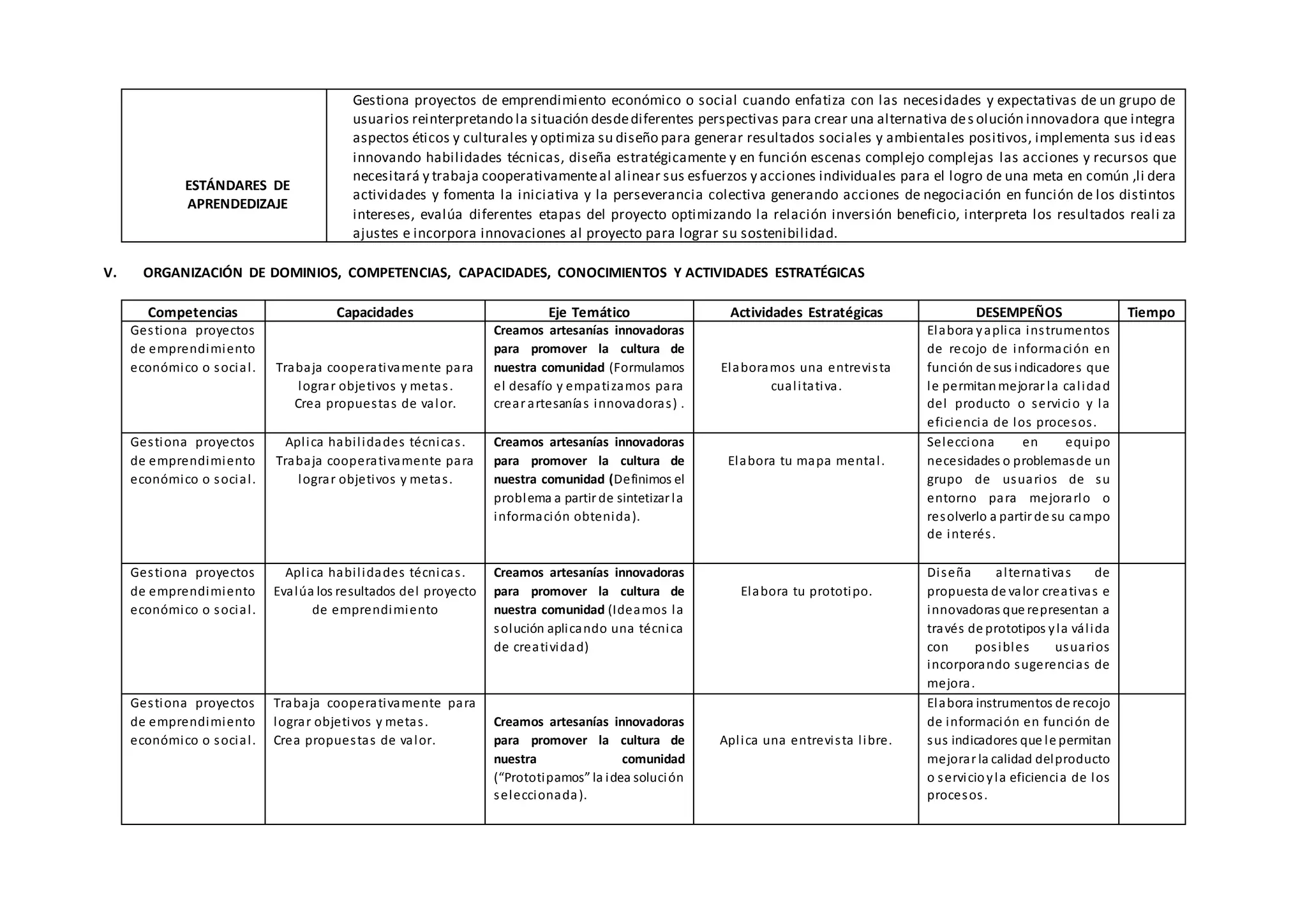 ESTÁNDARES DE
APRENDEDIZAJE
Gestiona proyectos de emprendimiento económico o social cuando enfatiza con las necesidades y expectativas de un grupo de
usuarios reinterpretando la situación desdediferentes perspectivas para crear una alternativa des olución innovadora que integra
aspectos éticos y culturales y optimiza su diseño para generar resultados sociales y ambientales positivos, implementa sus ideas
innovando habilidades técnicas, diseña estratégicamente y en función escenas complejo complejas las acciones y recursos que
necesitará y trabaja cooperativamenteal alinear sus esfuerzos y acciones individuales para el logro de una meta en común ,li dera
actividades y fomenta la iniciativa y la perseverancia colectiva generando acciones de negociación en función de los distintos
intereses, evalúa diferentes etapas del proyecto optimizando la relación inversión beneficio, interpreta los resultados reali za
ajustes e incorpora innovaciones al proyecto para lograr su sostenibilidad.
V. ORGANIZACIÓN DE DOMINIOS, COMPETENCIAS, CAPACIDADES, CONOCIMIENTOS Y ACTIVIDADES ESTRATÉGICAS
Competencias Capacidades Eje Temático Actividades Estratégicas DESEMPEÑOS Tiempo
Gestiona proyectos
de emprendimiento
económico o social. Trabaja cooperativamente para
lograr objetivos y metas.
Crea propuestas de valor.
Creamos artesanías innovadoras
para promover la cultura de
nuestra comunidad (Formulamos
el desafío y empatizamos para
crear artesanías innovadoras) .
Elaboramos una entrevista
cualitativa.
Elabora yaplica instrumentos
de recojo de información en
función de sus indicadores que
le permitanmejorar la calidad
del producto o servicio y la
eficiencia de los procesos.
Gestiona proyectos
de emprendimiento
económico o social.
Aplica habilidades técnicas.
Trabaja cooperativamente para
lograr objetivos y metas.
Creamos artesanías innovadoras
para promover la cultura de
nuestra comunidad (Definimos el
problema a partir de sintetizar la
información obtenida).
Elabora tu mapa mental.
Selecciona en equipo
necesidades o problemasde un
grupo de usuarios de su
entorno para mejorarlo o
resolverlo a partir de su campo
de interés.
Gestiona proyectos
de emprendimiento
económico o social.
Aplica habilidades técnicas.
Evalúa los resultados del proyecto
de emprendimiento
Creamos artesanías innovadoras
para promover la cultura de
nuestra comunidad (Ideamos la
solución aplicando una técnica
de creatividad)
Elabora tu prototipo.
Diseña alternativas de
propuesta de valor creativas e
innovadoras que representan a
través de prototipos yla válida
con posibles usuarios
incorporando sugerencias de
mejora.
Gestiona proyectos
de emprendimiento
económico o social.
Trabaja cooperativamente para
lograr objetivos y metas.
Crea propuestas de valor.
Creamos artesanías innovadoras
para promover la cultura de
nuestra comunidad
(“Prototipamos” la idea solución
seleccionada).
Aplica una entrevista libre.
Elabora instrumentos de recojo
de información en función de
sus indicadores que le permitan
mejorar la calidad delproducto
o servicioyla eficiencia de los
procesos.
 