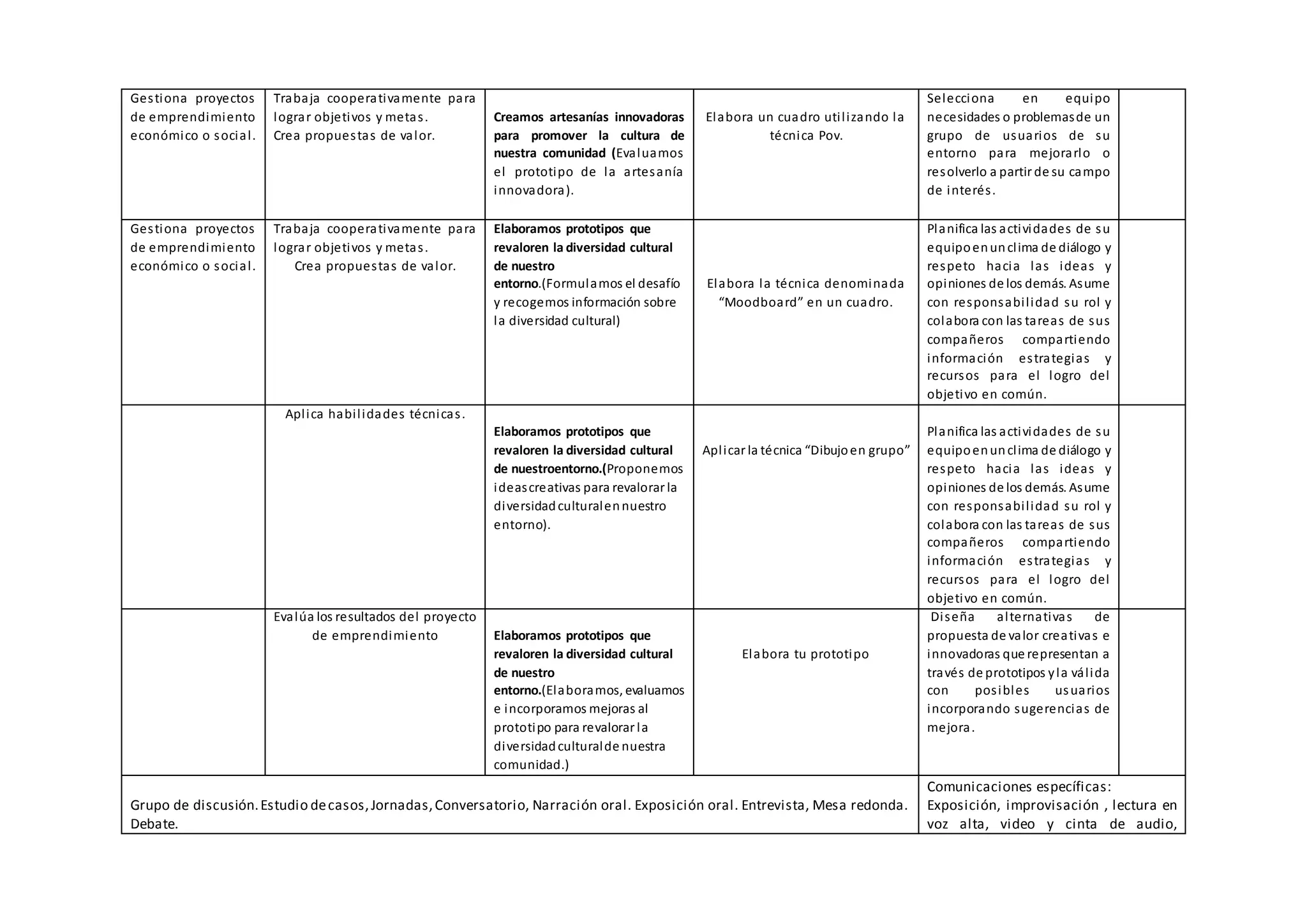 Gestiona proyectos
de emprendimiento
económico o social.
Trabaja cooperativamente para
lograr objetivos y metas.
Crea propuestas de valor.
Creamos artesanías innovadoras
para promover la cultura de
nuestra comunidad (Evaluamos
el prototipo de la artesanía
innovadora).
Elabora un cuadro utilizando la
técnica Pov.
Selecciona en equipo
necesidades o problemasde un
grupo de usuarios de su
entorno para mejorarlo o
resolverlo a partir de su campo
de interés.
Gestiona proyectos
de emprendimiento
económico o social.
Trabaja cooperativamente para
lograr objetivos y metas.
Crea propuestas de valor.
Elaboramos prototipos que
revaloren la diversidad cultural
de nuestro
entorno.(Formulamos el desafío
y recogemos información sobre
la diversidad cultural)
Elabora la técnica denominada
“Moodboard” en un cuadro.
Planifica las actividades de su
equipoenunclima de diálogo y
respeto hacia las ideas y
opiniones de los demás. Asume
con responsabilidad su rol y
colabora con las tareas de sus
compañeros compartiendo
información estrategias y
recursos para el logro del
objetivo en común.
Aplica habilidades técnicas.
Elaboramos prototipos que
revaloren la diversidad cultural
de nuestroentorno.(Proponemos
ideascreativas para revalorar la
diversidadculturalennuestro
entorno).
Aplicar la técnica “Dibujoen grupo”
Planifica las actividades de su
equipoenunclima de diálogo y
respeto hacia las ideas y
opiniones de los demás. Asume
con responsabilidad su rol y
colabora con las tareas de sus
compañeros compartiendo
información estrategias y
recursos para el logro del
objetivo en común.
Evalúa los resultados del proyecto
de emprendimiento Elaboramos prototipos que
revaloren la diversidad cultural
de nuestro
entorno.(Elaboramos, evaluamos
e incorporamos mejoras al
prototipo para revalorar la
diversidadculturalde nuestra
comunidad.)
Elabora tu prototipo
Diseña alternativas de
propuesta de valor creativas e
innovadoras que representan a
través de prototipos yla válida
con posibles usuarios
incorporando sugerencias de
mejora.
Grupo de discusión.Estudio decasos,Jornadas,Conversatorio, Narración oral. Exposición oral. Entrevista, Mesa redonda.
Debate.
Comunicaciones específicas:
Exposición, improvisación , lectura en
voz alta, video y cinta de audio,
 