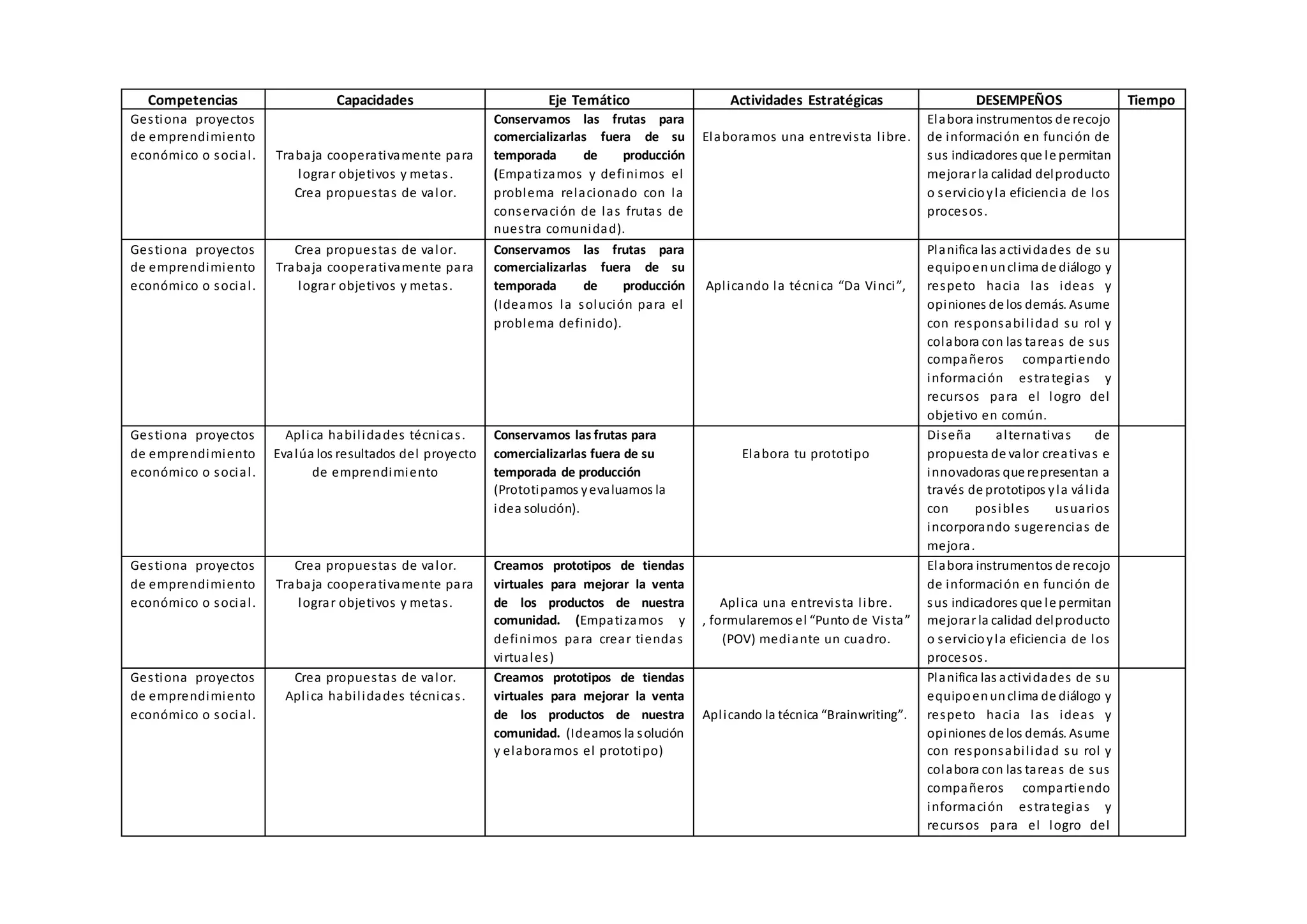 Competencias Capacidades Eje Temático Actividades Estratégicas DESEMPEÑOS Tiempo
Gestiona proyectos
de emprendimiento
económico o social. Trabaja cooperativamente para
lograr objetivos y metas.
Crea propuestas de valor.
Conservamos las frutas para
comercializarlas fuera de su
temporada de producción
(Empatizamos y definimos el
problema relacionado con la
conservación de las frutas de
nuestra comunidad).
Elaboramos una entrevista libre.
Elabora instrumentos de recojo
de información en función de
sus indicadores que le permitan
mejorar la calidad delproducto
o servicioyla eficiencia de los
procesos.
Gestiona proyectos
de emprendimiento
económico o social.
Crea propuestas de valor.
Trabaja cooperativamente para
lograr objetivos y metas.
Conservamos las frutas para
comercializarlas fuera de su
temporada de producción
(Ideamos la solución para el
problema definido).
Aplicando la técnica “Da Vinci”,
Planifica las actividades de su
equipoenunclima de diálogo y
respeto hacia las ideas y
opiniones de los demás. Asume
con responsabilidad su rol y
colabora con las tareas de sus
compañeros compartiendo
información estrategias y
recursos para el logro del
objetivo en común.
Gestiona proyectos
de emprendimiento
económico o social.
Aplica habilidades técnicas.
Evalúa los resultados del proyecto
de emprendimiento
Conservamos las frutas para
comercializarlas fuera de su
temporada de producción
(Prototipamos yevaluamos la
idea solución).
Elabora tu prototipo
Diseña alternativas de
propuesta de valor creativas e
innovadoras que representan a
través de prototipos yla válida
con posibles usuarios
incorporando sugerencias de
mejora.
Gestiona proyectos
de emprendimiento
económico o social.
Crea propuestas de valor.
Trabaja cooperativamente para
lograr objetivos y metas.
Creamos prototipos de tiendas
virtuales para mejorar la venta
de los productos de nuestra
comunidad. (Empatizamos y
definimos para crear tiendas
virtuales)
Aplica una entrevista libre.
, formularemos el “Punto de Vista”
(POV) mediante un cuadro.
Elabora instrumentos de recojo
de información en función de
sus indicadores que le permitan
mejorar la calidad delproducto
o servicioyla eficiencia de los
procesos.
Gestiona proyectos
de emprendimiento
económico o social.
Crea propuestas de valor.
Aplica habilidades técnicas.
Creamos prototipos de tiendas
virtuales para mejorar la venta
de los productos de nuestra
comunidad. (Ideamos la solución
y elaboramos el prototipo)
Aplicando la técnica “Brainwriting”.
Planifica las actividades de su
equipoenunclima de diálogo y
respeto hacia las ideas y
opiniones de los demás. Asume
con responsabilidad su rol y
colabora con las tareas de sus
compañeros compartiendo
información estrategias y
recursos para el logro del
 