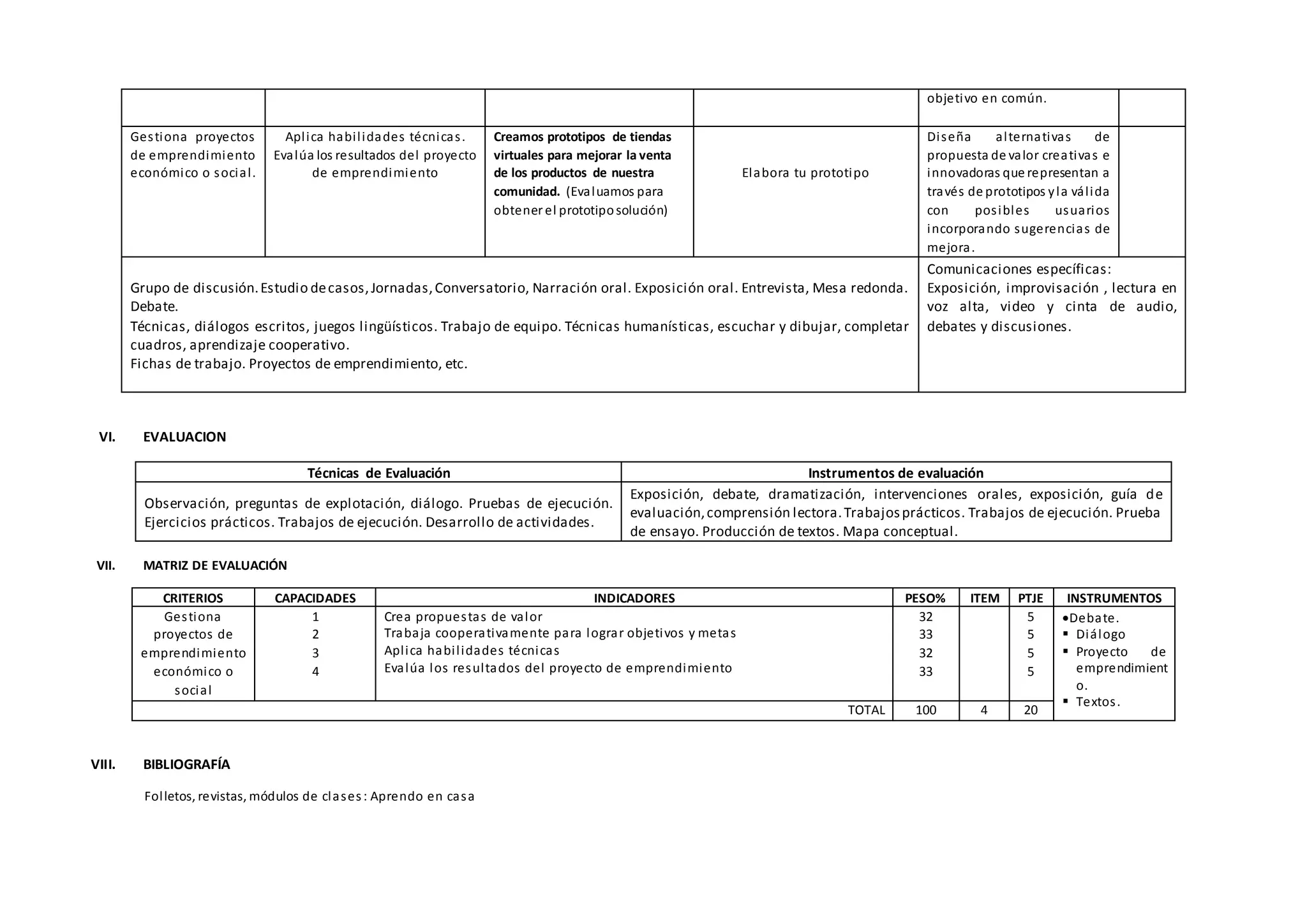 objetivo en común.
Gestiona proyectos
de emprendimiento
económico o social.
Aplica habilidades técnicas.
Evalúa los resultados del proyecto
de emprendimiento
Creamos prototipos de tiendas
virtuales para mejorar la venta
de los productos de nuestra
comunidad. (Evaluamos para
obtener el prototiposolución)
Elabora tu prototipo
Diseña alternativas de
propuesta de valor creativas e
innovadoras que representan a
través de prototipos yla válida
con posibles usuarios
incorporando sugerencias de
mejora.
Grupo de discusión.Estudio decasos,Jornadas,Conversatorio, Narración oral. Exposición oral. Entrevista, Mesa redonda.
Debate.
Técnicas, diálogos escritos, juegos lingüísticos. Trabajo de equipo. Técnicas humanísticas, escuchar y dibujar, completar
cuadros, aprendizaje cooperativo.
Fichas de trabajo. Proyectos de emprendimiento, etc.
Comunicaciones específicas:
Exposición, improvisación , lectura en
voz alta, video y cinta de audio,
debates y discusiones.
VI. EVALUACION
Técnicas de Evaluación Instrumentos de evaluación
Observación, preguntas de explotación, diálogo. Pruebas de ejecución.
Ejercicios prácticos. Trabajos de ejecución. Desarrollo de actividades.
Exposición, debate, dramatización, intervenciones orales, exposición, guía de
evaluación,comprensión lectora.Trabajosprácticos. Trabajos de ejecución. Prueba
de ensayo. Producción de textos. Mapa conceptual.
VII. MATRIZ DE EVALUACIÓN
CRITERIOS CAPACIDADES INDICADORES PESO% ITEM PTJE INSTRUMENTOS
Gestiona
proyectos de
emprendimiento
económico o
social
1
2
3
4
Crea propuestas de valor
Trabaja cooperativamente para lograr objetivos y metas
Aplica habilidades técnicas
Evalúa los resultados del proyecto de emprendimiento
32
33
32
33
5
5
5
5
Debate.
 Diálogo
 Proyecto de
emprendimient
o.
 Textos.
TOTAL 100 4 20
VIII. BIBLIOGRAFÍA
Folletos, revistas, módulos de clases: Aprendo en casa
 