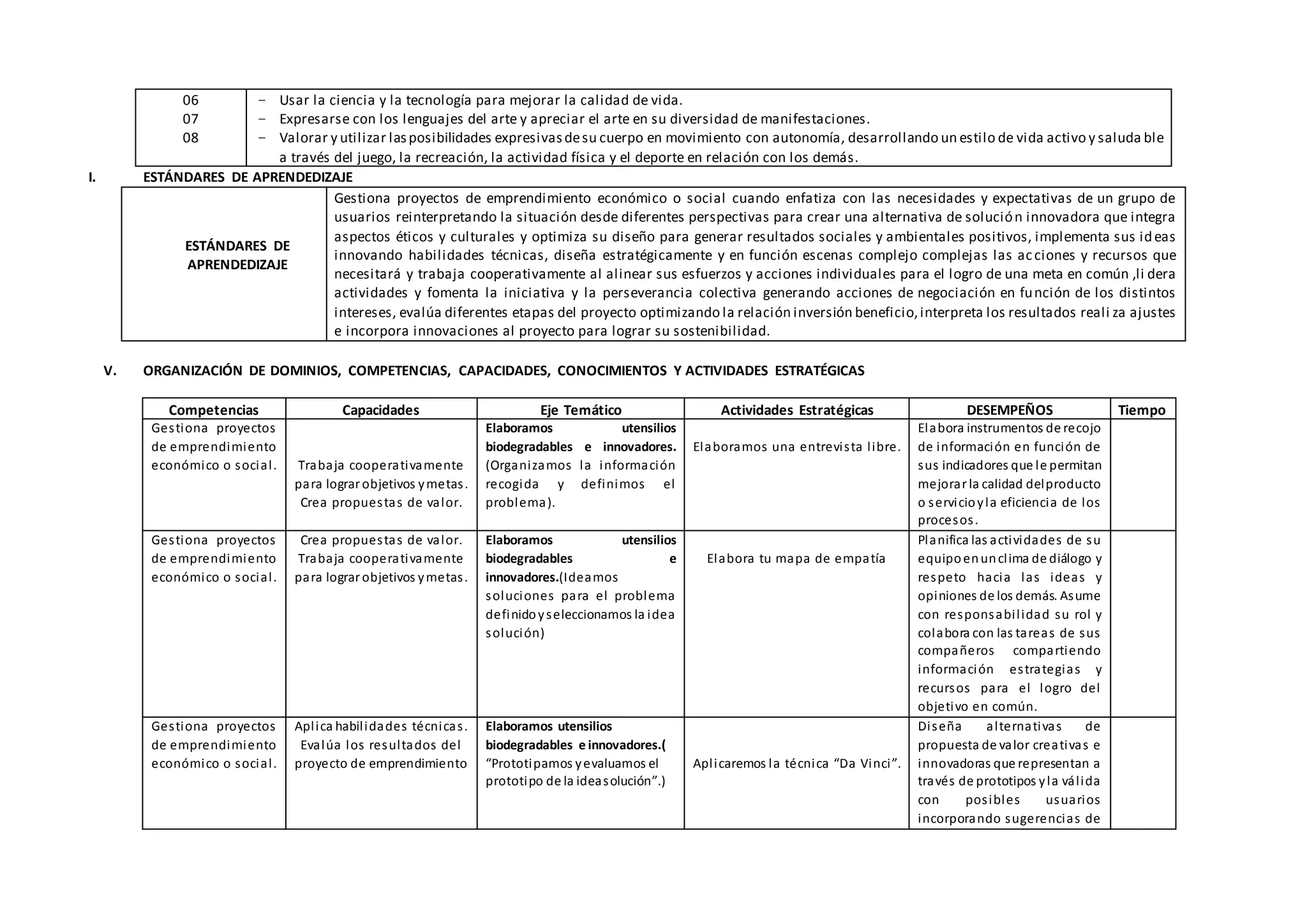 06
07
08
− Usar la ciencia y la tecnología para mejorar la calidad de vida.
− Expresarse con los lenguajes del arte y apreciar el arte en su diversidad de manifestaciones.
− Valorar y utilizar lasposibilidades expresivasdesu cuerpo en movimiento con autonomía, desarrollando un estilo de vida activo y saluda ble
a través del juego, la recreación, la actividad física y el deporte en relación con los demás.
I. ESTÁNDARES DE APRENDEDIZAJE
ESTÁNDARES DE
APRENDEDIZAJE
Gestiona proyectos de emprendimiento económico o social cuando enfatiza con las necesidades y expectativas de un grupo de
usuarios reinterpretando la situación desde diferentes perspectivas para crear una alternativa de solución innovadora que integra
aspectos éticos y culturales y optimiza su diseño para generar resultados sociales y ambientales positivos, implementa sus ideas
innovando habilidades técnicas, diseña estratégicamente y en función escenas complejo complejas las acciones y recursos que
necesitará y trabaja cooperativamente al alinear sus esfuerzos y acciones individuales para el logro de una meta en común ,li dera
actividades y fomenta la iniciativa y la perseverancia colectiva generando acciones de negociación en función de los distintos
intereses, evalúa diferentes etapas del proyecto optimizando la relación inversión beneficio,interpreta los resultados reali za ajustes
e incorpora innovaciones al proyecto para lograr su sostenibilidad.
V. ORGANIZACIÓN DE DOMINIOS, COMPETENCIAS, CAPACIDADES, CONOCIMIENTOS Y ACTIVIDADES ESTRATÉGICAS
Competencias Capacidades Eje Temático Actividades Estratégicas DESEMPEÑOS Tiempo
Gestiona proyectos
de emprendimiento
económico o social. Trabaja cooperativamente
para lograr objetivos ymetas.
Crea propuestas de valor.
Elaboramos utensilios
biodegradables e innovadores.
(Organizamos la información
recogida y definimos el
problema).
Elaboramos una entrevista libre.
Elabora instrumentos de recojo
de información en función de
sus indicadores que le permitan
mejorar la calidad delproducto
o servicioyla eficiencia de los
procesos.
Gestiona proyectos
de emprendimiento
económico o social.
Crea propuestas de valor.
Trabaja cooperativamente
para lograr objetivos ymetas.
Elaboramos utensilios
biodegradables e
innovadores.(Ideamos
soluciones para el problema
definidoyseleccionamos la idea
solución)
Elabora tu mapa de empatía
Planifica las actividades de su
equipoenunclima de diálogo y
respeto hacia las ideas y
opiniones de los demás. Asume
con responsabilidad su rol y
colabora con las tareas de sus
compañeros compartiendo
información estrategias y
recursos para el logro del
objetivo en común.
Gestiona proyectos
de emprendimiento
económico o social.
Aplica habilidades técnicas.
Evalúa los resultados del
proyecto de emprendimiento
Elaboramos utensilios
biodegradables e innovadores.(
“Prototipamos yevaluamos el
prototipo de la ideasolución”.)
Aplicaremos la técnica “Da Vinci”.
Diseña alternativas de
propuesta de valor creativas e
innovadoras que representan a
través de prototipos yla válida
con posibles usuarios
incorporando sugerencias de
 