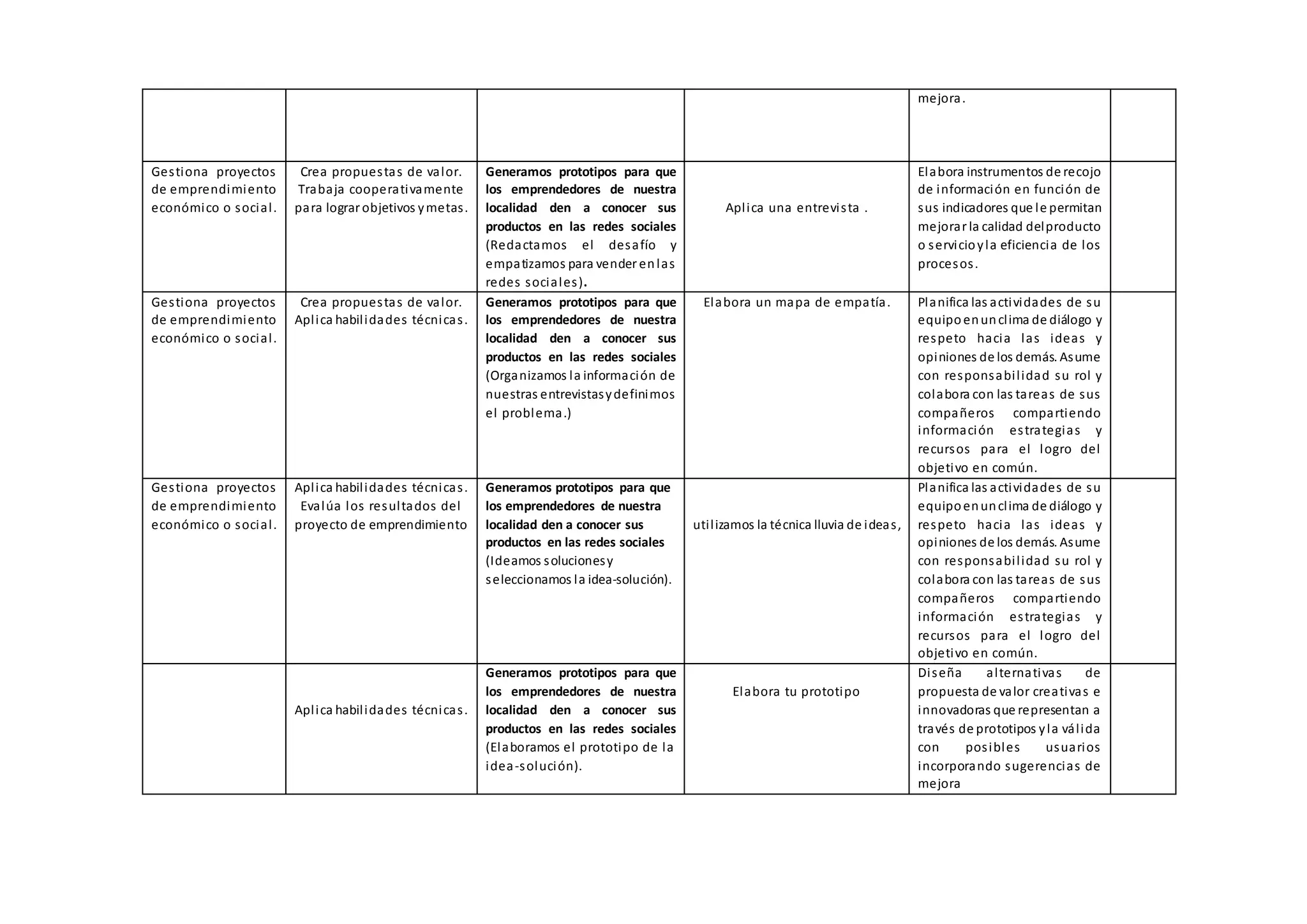 mejora.
Gestiona proyectos
de emprendimiento
económico o social.
Crea propuestas de valor.
Trabaja cooperativamente
para lograr objetivos ymetas.
Generamos prototipos para que
los emprendedores de nuestra
localidad den a conocer sus
productos en las redes sociales
(Redactamos el desafío y
empatizamos para vender enlas
redes sociales).
Aplica una entrevista .
Elabora instrumentos de recojo
de información en función de
sus indicadores que le permitan
mejorar la calidad delproducto
o servicioyla eficiencia de los
procesos.
Gestiona proyectos
de emprendimiento
económico o social.
Crea propuestas de valor.
Aplica habilidades técnicas.
Generamos prototipos para que
los emprendedores de nuestra
localidad den a conocer sus
productos en las redes sociales
(Organizamos la información de
nuestras entrevistasydefinimos
el problema.)
Elabora un mapa de empatía. Planifica las actividades de su
equipoenunclima de diálogo y
respeto hacia las ideas y
opiniones de los demás. Asume
con responsabilidad su rol y
colabora con las tareas de sus
compañeros compartiendo
información estrategias y
recursos para el logro del
objetivo en común.
Gestiona proyectos
de emprendimiento
económico o social.
Aplica habilidades técnicas.
Evalúa los resultados del
proyecto de emprendimiento
Generamos prototipos para que
los emprendedores de nuestra
localidad den a conocer sus
productos en las redes sociales
(Ideamos solucionesy
seleccionamos la idea-solución).
utilizamos la técnica lluvia de ideas,
Planifica las actividades de su
equipoenunclima de diálogo y
respeto hacia las ideas y
opiniones de los demás. Asume
con responsabilidad su rol y
colabora con las tareas de sus
compañeros compartiendo
información estrategias y
recursos para el logro del
objetivo en común.
Aplica habilidades técnicas.
Generamos prototipos para que
los emprendedores de nuestra
localidad den a conocer sus
productos en las redes sociales
(Elaboramos el prototipo de la
idea-solución).
Elabora tu prototipo
Diseña alternativas de
propuesta de valor creativas e
innovadoras que representan a
través de prototipos yla válida
con posibles usuarios
incorporando sugerencias de
mejora
 