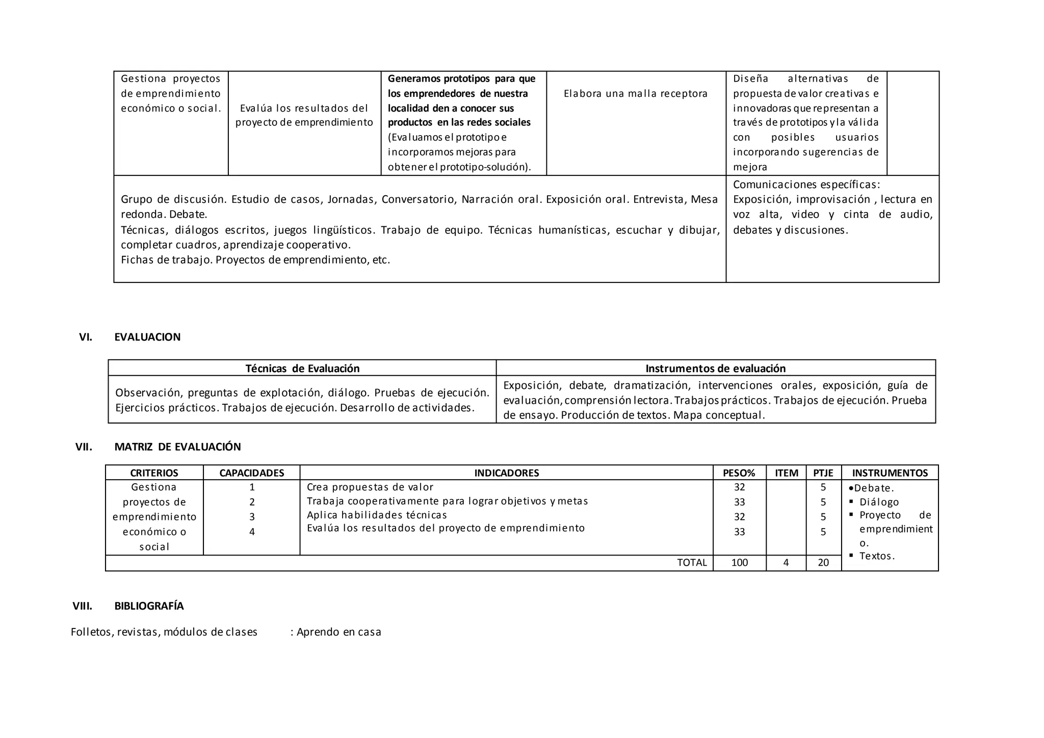 Gestiona proyectos
de emprendimiento
económico o social. Evalúa los resultados del
proyecto de emprendimiento
Generamos prototipos para que
los emprendedores de nuestra
localidad den a conocer sus
productos en las redes sociales
(Evaluamos el prototipoe
incorporamos mejoras para
obtener el prototipo-solución).
Elabora una malla receptora
Diseña alternativas de
propuesta de valor creativas e
innovadoras que representan a
través de prototipos yla válida
con posibles usuarios
incorporando sugerencias de
mejora
Grupo de discusión. Estudio de casos, Jornadas, Conversatorio, Narración oral. Exposición oral. Entrevista, Mesa
redonda. Debate.
Técnicas, diálogos escritos, juegos lingüísticos. Trabajo de equipo. Técnicas humanísticas, escuchar y dibujar,
completar cuadros, aprendizaje cooperativo.
Fichas de trabajo. Proyectos de emprendimiento, etc.
Comunicaciones específicas:
Exposición, improvisación , lectura en
voz alta, video y cinta de audio,
debates y discusiones.
VI. EVALUACION
Técnicas de Evaluación Instrumentos de evaluación
Observación, preguntas de explotación, diálogo. Pruebas de ejecución.
Ejercicios prácticos. Trabajos de ejecución. Desarrollo de actividades.
Exposición, debate, dramatización, intervenciones orales, exposición, guía de
evaluación,comprensión lectora.Trabajosprácticos. Trabajos de ejecución. Prueba
de ensayo. Producción de textos. Mapa conceptual.
VII. MATRIZ DE EVALUACIÓN
CRITERIOS CAPACIDADES INDICADORES PESO% ITEM PTJE INSTRUMENTOS
Gestiona
proyectos de
emprendimiento
económico o
social
1
2
3
4
Crea propuestas de valor
Trabaja cooperativamente para lograr objetivos y metas
Aplica habilidades técnicas
Evalúa los resultados del proyecto de emprendimiento
32
33
32
33
5
5
5
5
Debate.
 Diálogo
 Proyecto de
emprendimient
o.
 Textos.
TOTAL 100 4 20
VIII. BIBLIOGRAFÍA
Folletos, revistas, módulos de clases : Aprendo en casa
 