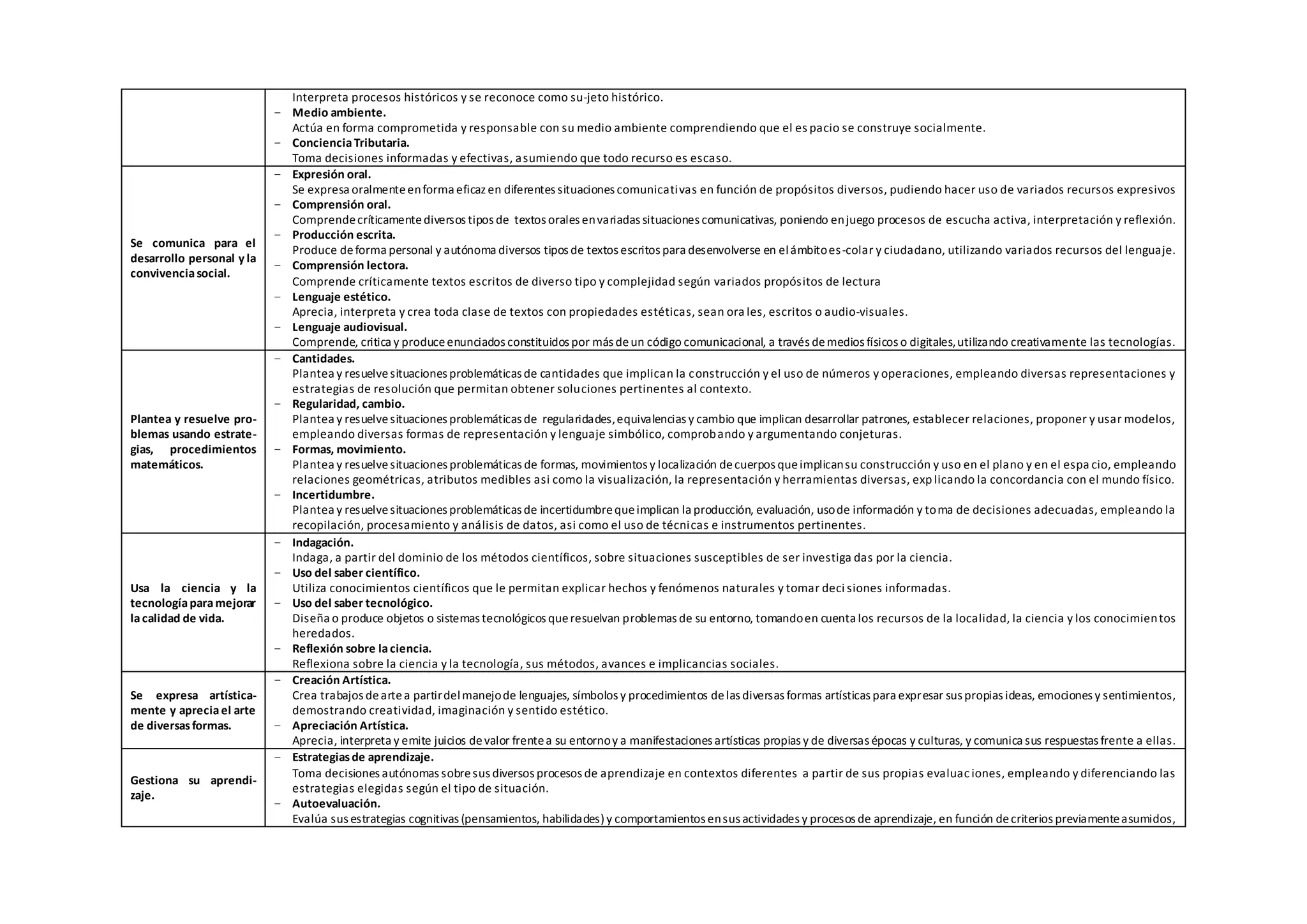 Interpreta procesos históricos y se reconoce como su-jeto histórico.
− Medio ambiente.
Actúa en forma comprometida y responsable con su medio ambiente comprendiendo que el es pacio se construye socialmente.
− ConcienciaTributaria.
Toma decisiones informadas y efectivas, asumiendo que todo recurso es escaso.
Se comunica para el
desarrollo personal y la
convivenciasocial.
− Expresión oral.
Se expresa oralmenteenforma eficaz en diferentes situaciones comunicativas en función de propósitos diversos, pudiendo hacer uso de variados recursos expresivos
− Comprensión oral.
Comprendecríticamentediversos tipos de textos orales envariadas situaciones comunicativas, poniendo enjuego procesos de escucha activa, interpretación y reflexión.
− Producción escrita.
Produce deforma personal y autónoma diversos tipos de textos escritos para desenvolverse en elámbitoes-colar y ciudadano, utilizando variados recursos del lenguaje.
− Comprensión lectora.
Comprende críticamente textos escritos de diverso tipo y complejidad según variados propósitos de lectura
− Lenguaje estético.
Aprecia, interpreta y crea toda clase de textos con propiedades estéticas, sean ora les, escritos o audio-visuales.
− Lenguaje audiovisual.
Comprende, critica y produceenunciados constituidos por más deun código comunicacional, a través demedios físicos o digitales,utilizando creativamente las tecnologías.
Plantea y resuelve pro-
blemas usando estrate-
gias, procedimientos
matemáticos.
− Cantidades.
Plantea y resuelvesituaciones problemáticas de cantidades que implican la construcción y el uso de números y operaciones, empleando diversas representaciones y
estrategias de resolución que permitan obtener soluciones pertinentes al contexto.
− Regularidad, cambio.
Plantea y resuelvesituaciones problemáticas de regularidades,equivalencias y cambio que implican desarrollar patrones, establecer relaciones, proponer y usar modelos,
empleando diversas formas de representación y lenguaje simbólico, comprobando y argumentando conjeturas.
− Formas, movimiento.
Plantea y resuelvesituaciones problemáticas de formas, movimientos y localización decuerpos queimplicansu construcción y uso en el plano y en el espa cio, empleando
relaciones geométricas, atributos medibles asi como la visualización, la representación y herramientas diversas, exp licando la concordancia con el mundo físico.
− Incertidumbre.
Plantea y resuelvesituaciones problemáticas de incertidumbrequeimplican la producción, evaluación, usode información y toma de decisiones adecuadas, empleando la
recopilación, procesamiento y análisis de datos, asi como el uso de técnicas e instrumentos pertinentes.
Usa la ciencia y la
tecnologíaparamejorar
lacalidad de vida.
− Indagación.
Indaga, a partir del dominio de los métodos científicos, sobre situaciones susceptibles de ser investiga das por la ciencia.
− Uso del saber científico.
Utiliza conocimientos científicos que le permitan explicar hechos y fenómenos naturales y tomar deci siones informadas.
− Uso del saber tecnológico.
Diseña o produce objetos o sistemas tecnológicos queresuelvan problemas de su entorno, tomandoen cuenta los recursos de la localidad, la ciencia y los conocimientos
heredados.
− Reflexión sobre laciencia.
Reflexiona sobre la ciencia y la tecnología, sus métodos, avances e implicancias sociales.
Se expresa artística-
mente y apreciael arte
de diversasformas.
− Creación Artística.
Crea trabajos deartea partirdelmanejode lenguajes, símbolos y procedimientos delas diversas formas artísticas para expresar sus propias ideas, emociones y sentimientos,
demostrando creatividad, imaginación y sentido estético.
− Apreciación Artística.
Aprecia, interpreta y emite juicios devalor frentea su entornoy a manifestaciones artísticas propias y de diversas épocas y culturas, y comunica sus respuestas frente a ellas.
Gestiona su aprendi-
zaje.
− Estrategiasde aprendizaje.
Toma decisiones autónomas sobresus diversos procesos de aprendizaje en contextos diferentes a partir de sus propias evaluac iones, empleando y diferenciando las
estrategias elegidas según el tipo de situación.
− Autoevaluación.
Evalúa sus estrategias cognitivas (pensamientos, habilidades) y comportamientos ensus actividades y procesos de aprendizaje, en función decriterios previamenteasumidos,
 