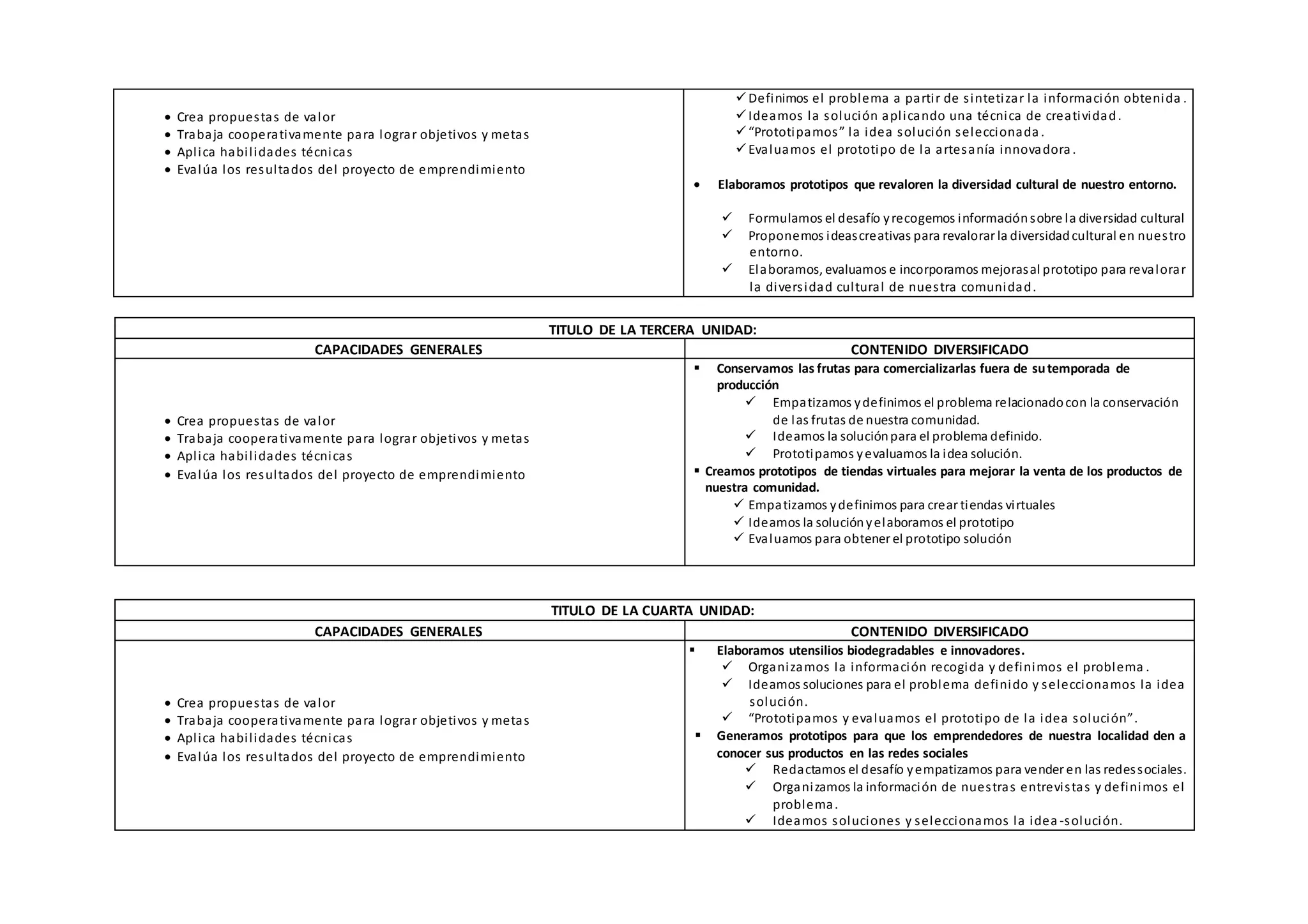 TITULO DE LA TERCERA UNIDAD:
CAPACIDADES GENERALES CONTENIDO DIVERSIFICADO
 Crea propuestas de valor
 Trabaja cooperativamente para lograr objetivos y metas
 Aplica habilidades técnicas
 Evalúa los resultados del proyecto de emprendimiento
 Conservamos las frutas para comercializarlas fuera de sutemporada de
producción
 Empatizamos ydefinimos el problema relacionadocon la conservación
de las frutas de nuestra comunidad.
 Ideamos la soluciónpara el problema definido.
 Prototipamos yevaluamos la idea solución.
 Creamos prototipos de tiendas virtuales para mejorar la venta de los productos de
nuestra comunidad.
 Empatizamos ydefinimos para crear tiendas virtuales
 Ideamos la soluciónyelaboramos el prototipo
 Evaluamos para obtener el prototipo solución
TITULO DE LA CUARTA UNIDAD:
CAPACIDADES GENERALES CONTENIDO DIVERSIFICADO
 Crea propuestas de valor
 Trabaja cooperativamente para lograr objetivos y metas
 Aplica habilidades técnicas
 Evalúa los resultados del proyecto de emprendimiento
 Elaboramos utensilios biodegradables e innovadores.
 Organizamos la información recogida y definimos el problema .
 Ideamos soluciones para el problema definido y seleccionamos la idea
solución.
 “Prototipamos y evaluamos el prototipo de la idea solución”.
 Generamos prototipos para que los emprendedores de nuestra localidad den a
conocer sus productos en las redes sociales
 Redactamos el desafío yempatizamos para vender en las redessociales.
 Organizamos la información de nuestras entrevistas y definimos el
problema.
 Ideamos soluciones y seleccionamos la idea -solución.
 Crea propuestas de valor
 Trabaja cooperativamente para lograr objetivos y metas
 Aplica habilidades técnicas
 Evalúa los resultados del proyecto de emprendimiento
Definimos el problema a partir de sintetizar la información obtenida .
Ideamos la solución aplicando una técnica de creatividad.
“Prototipamos” la idea solución seleccionada .
Evaluamos el prototipo de la artesanía innovadora .
 Elaboramos prototipos que revaloren la diversidad cultural de nuestro entorno.
 Formulamos el desafío yrecogemos informaciónsobre la diversidad cultural
 Proponemos ideascreativas para revalorar la diversidadcultural en nuestro
entorno.
 Elaboramos, evaluamos e incorporamos mejorasal prototipo para revalorar
la diversidad cultural de nuestra comunidad.
 