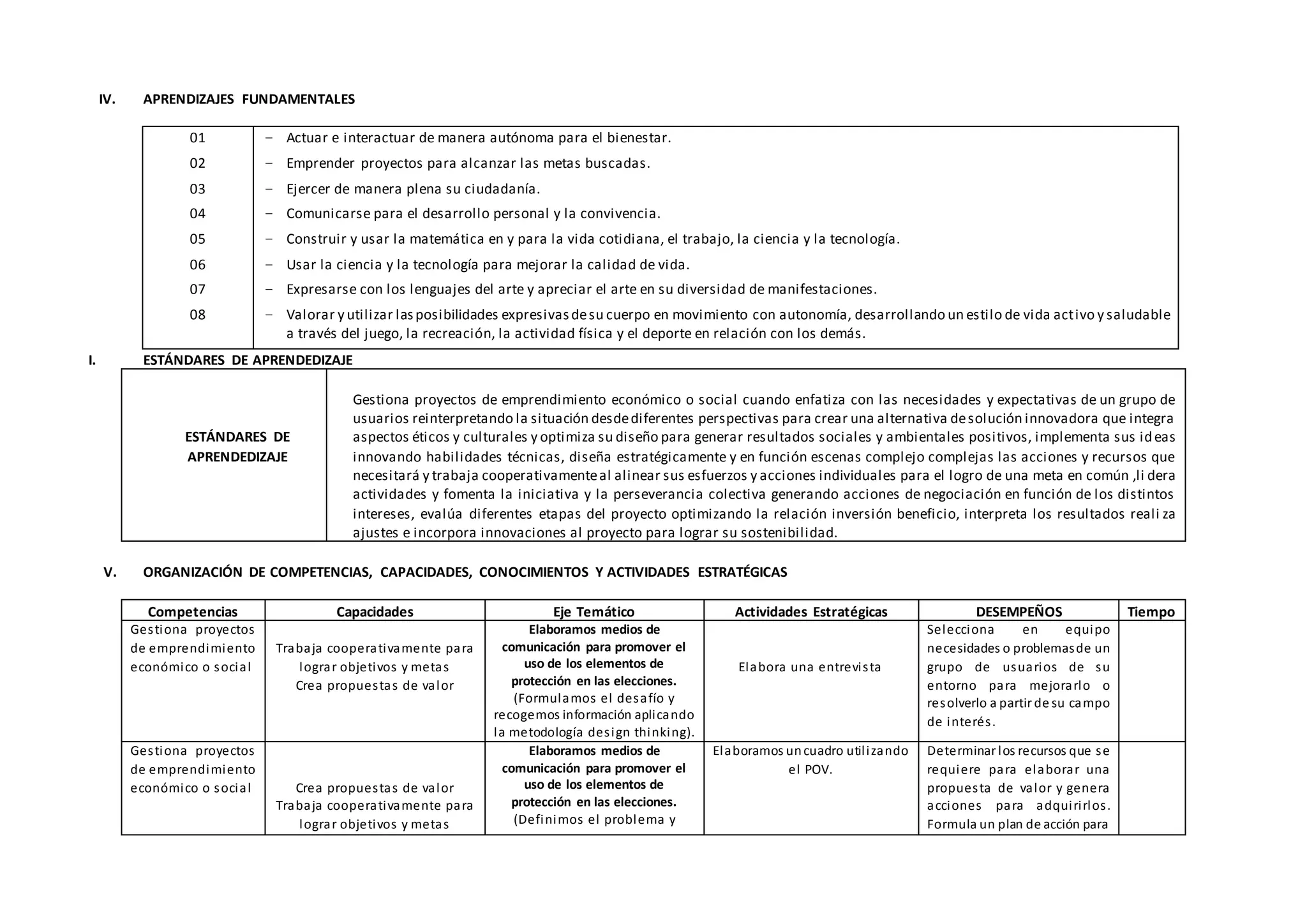 IV. APRENDIZAJES FUNDAMENTALES
01
02
03
04
05
06
07
08
− Actuar e interactuar de manera autónoma para el bienestar.
− Emprender proyectos para alcanzar las metas buscadas.
− Ejercer de manera plena su ciudadanía.
− Comunicarse para el desarrollo personal y la convivencia.
− Construir y usar la matemática en y para la vida cotidiana, el trabajo, la ciencia y la tecnología.
− Usar la ciencia y la tecnología para mejorar la calidad de vida.
− Expresarse con los lenguajes del arte y apreciar el arte en su diversidad de manifestaciones.
− Valorar y utilizar lasposibilidades expresivasdesu cuerpo en movimiento con autonomía, desarrollando un estilo de vida activo y saludable
a través del juego, la recreación, la actividad física y el deporte en relación con los demás.
I. ESTÁNDARES DE APRENDEDIZAJE
ESTÁNDARES DE
APRENDEDIZAJE
Gestiona proyectos de emprendimiento económico o social cuando enfatiza con las necesidades y expectativas de un grupo de
usuarios reinterpretando la situación desdediferentes perspectivas para crear una alternativa desolución innovadora que integra
aspectos éticos y culturales y optimiza su diseño para generar resultados sociales y ambientales positivos, implementa sus ideas
innovando habilidades técnicas, diseña estratégicamente y en función escenas complejo complejas las acciones y recursos que
necesitará y trabaja cooperativamenteal alinear sus esfuerzos y acciones individuales para el logro de una meta en común ,li dera
actividades y fomenta la iniciativa y la perseverancia colectiva generando acciones de negociación en función de los distintos
intereses, evalúa diferentes etapas del proyecto optimizando la relación inversión beneficio, interpreta los resultados reali za
ajustes e incorpora innovaciones al proyecto para lograr su sostenibilidad.
V. ORGANIZACIÓN DE COMPETENCIAS, CAPACIDADES, CONOCIMIENTOS Y ACTIVIDADES ESTRATÉGICAS
Competencias Capacidades Eje Temático Actividades Estratégicas DESEMPEÑOS Tiempo
Gestiona proyectos
de emprendimiento
económico o social
Trabaja cooperativamente para
lograr objetivos y metas
Crea propuestas de valor
Elaboramos medios de
comunicación para promover el
uso de los elementos de
protección en las elecciones.
(Formulamos el desafío y
recogemos información aplicando
la metodología design thinking).
Elabora una entrevista
Selecciona en equipo
necesidades o problemasde un
grupo de usuarios de su
entorno para mejorarlo o
resolverlo a partir de su campo
de interés.
Gestiona proyectos
de emprendimiento
económico o social Crea propuestas de valor
Trabaja cooperativamente para
lograr objetivos y metas
Elaboramos medios de
comunicación para promover el
uso de los elementos de
protección en las elecciones.
(Definimos el problema y
Elaboramos uncuadro utilizando
el POV.
Determinar los recursos que se
requiere para elaborar una
propuesta de valor y genera
acciones para adquirirlos.
Formula un plan de acción para
 