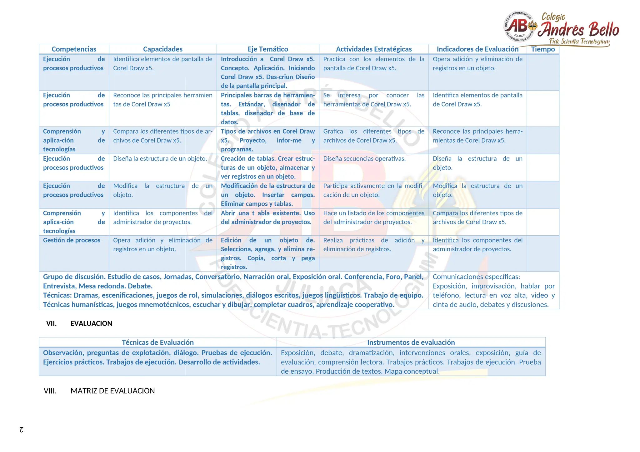 2
Competencias Capacidades Eje Temático Actividades Estratégicas Indicadores de Evaluación Tiempo
Ejecución de
procesos productivos
Identifica elementos de pantalla de
Corel Draw x5.
Introducción a Corel Draw x5.
Concepto. Aplicación. Iniciando
Corel Draw x5. Des-criun Diseño
de la pantalla principal.
Practica con los elementos de la
pantalla de Corel Draw x5.
Opera adición y eliminación de
registros en un objeto.
Ejecución de
procesos productivos
Reconoce las principales herramien
tas de Corel Draw x5
Principales barras de herramien-
tas. Estándar, diseñador de
tablas, diseñador de base de
datos.
Se interesa por conocer las
herramientas de Corel Draw x5.
Identifica elementos de pantalla
de Corel Draw x5.
Comprensión y
aplica-ción de
tecnologías
Compara los diferentes tipos de ar-
chivos de Corel Draw x5.
Tipos de archivos en Corel Draw
x5. Proyecto, infor-me y
programas.
Grafica los diferentes tipos de
archivos de Corel Draw x5.
Reconoce las principales herra-
mientas de Corel Draw x5.
Ejecución de
procesos productivos
Diseña la estructura de un objeto. Creación de tablas. Crear estruc-
turas de un objeto, almacenar y
ver registros en un objeto.
Diseña secuencias operativas. Diseña la estructura de un
objeto.
Ejecución de
procesos productivos
Modifica la estructura de un
objeto.
Modificación de la estructura de
un objeto. Insertar campos.
Eliminar campos y tablas.
Participa activamente en la modifi-
cación de un objeto.
Modifica la estructura de un
objeto.
Comprensión y
aplica-ción de
tecnologías
Identifica los componentes del
administrador de proyectos.
Abrir una t abla existente. Uso
del administrador de proyectos.
Hace un listado de los componentes
del administrador de proyectos.
Compara los diferentes tipos de
archivos de Corel Draw x5.
Gestión de procesos Opera adición y eliminación de
registros en un objeto.
Edición de un objeto de.
Selecciona, agrega, y elimina re-
gistros. Copia, corta y pega
registros.
Realiza prácticas de adición y
eliminación de registros.
Identifica los componentes del
administrador de proyectos.
Grupo de discusión. Estudio de casos, Jornadas, Conversatorio, Narración oral. Exposición oral. Conferencia, Foro, Panel,
Entrevista, Mesa redonda. Debate.
Técnicas: Dramas, escenificaciones, juegos de rol, simulaciones, diálogos escritos, juegos lingüísticos. Trabajo de equipo.
Técnicas humanísticas, juegos mnemotécnicos, escuchar y dibujar, completar cuadros, aprendizaje cooperativo.
Comunicaciones específicas:
Exposición, improvisación, hablar por
teléfono, lectura en voz alta, video y
cinta de audio, debates y discusiones.
VII. EVALUACION
Técnicas de Evaluación Instrumentos de evaluación
Observación, preguntas de explotación, diálogo. Pruebas de ejecución.
Ejercicios prácticos. Trabajos de ejecución. Desarrollo de actividades.
Exposición, debate, dramatización, intervenciones orales, exposición, guía de
evaluación, comprensión lectora. Trabajos prácticos. Trabajos de ejecución. Prueba
de ensayo. Producción de textos. Mapa conceptual.
VIII. MATRIZ DE EVALUACION
 