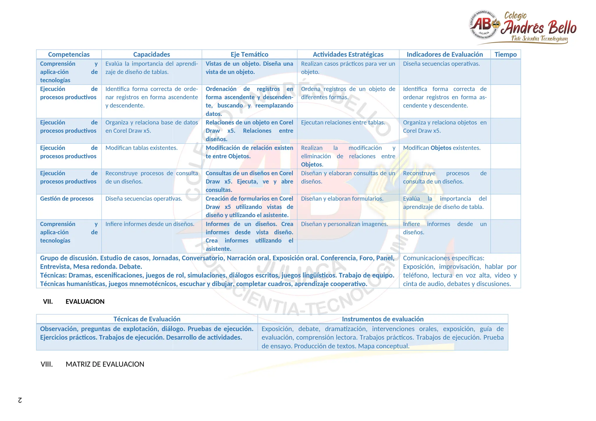 2
Competencias Capacidades Eje Temático Actividades Estratégicas Indicadores de Evaluación Tiempo
Comprensión y
aplica-ción de
tecnologías
Evalúa la importancia del aprendi-
zaje de diseño de tablas.
Vistas de un objeto. Diseña una
vista de un objeto.
Realizan casos prácticos para ver un
objeto.
Diseña secuencias operativas.
Ejecución de
procesos productivos
Identifica forma correcta de orde-
nar registros en forma ascendente
y descendente.
Ordenación de registros en
forma ascendente y descenden-
te, buscando y reemplazando
datos.
Ordena registros de un objeto de
diferentes formas.
Identifica forma correcta de
ordenar registros en forma as-
cendente y descendente.
Ejecución de
procesos productivos
Organiza y relaciona base de datos
en Corel Draw x5.
Relaciones de un objeto en Corel
Draw x5. Relaciones entre
diseños.
Ejecutan relaciones entre tablas. Organiza y relaciona objetos en
Corel Draw x5.
Ejecución de
procesos productivos
Modifican tablas existentes. Modificación de relación existen
te entre Objetos.
Realizan la modificación y
eliminación de relaciones entre
Objetos.
Modifican Objetos existentes.
Ejecución de
procesos productivos
Reconstruye procesos de consulta
de un diseños.
Consultas de un diseños en Corel
Draw x5. Ejecuta, ve y abre
consultas.
Diseñan y elaboran consultas de un
diseños.
Reconstruye procesos de
consulta de un diseños.
Gestión de procesos Diseña secuencias operativas. Creación de formularios en Corel
Draw x5 utilizando vistas de
diseño y utilizando el asistente.
Diseñan y elaboran formularios. Evalúa la importancia del
aprendizaje de diseño de tabla.
Comprensión y
aplica-ción de
tecnologías
Infiere informes desde un diseños. Informes de un diseños. Crea
informes desde vista diseño.
Crea informes utilizando el
asistente.
Diseñan y personalizan imagenes. Infiere informes desde un
diseños.
Grupo de discusión. Estudio de casos, Jornadas, Conversatorio, Narración oral. Exposición oral. Conferencia, Foro, Panel,
Entrevista, Mesa redonda. Debate.
Técnicas: Dramas, escenificaciones, juegos de rol, simulaciones, diálogos escritos, juegos lingüísticos. Trabajo de equipo.
Técnicas humanísticas, juegos mnemotécnicos, escuchar y dibujar, completar cuadros, aprendizaje cooperativo.
Comunicaciones específicas:
Exposición, improvisación, hablar por
teléfono, lectura en voz alta, video y
cinta de audio, debates y discusiones.
VII. EVALUACION
Técnicas de Evaluación Instrumentos de evaluación
Observación, preguntas de explotación, diálogo. Pruebas de ejecución.
Ejercicios prácticos. Trabajos de ejecución. Desarrollo de actividades.
Exposición, debate, dramatización, intervenciones orales, exposición, guía de
evaluación, comprensión lectora. Trabajos prácticos. Trabajos de ejecución. Prueba
de ensayo. Producción de textos. Mapa conceptual.
VIII. MATRIZ DE EVALUACION
 