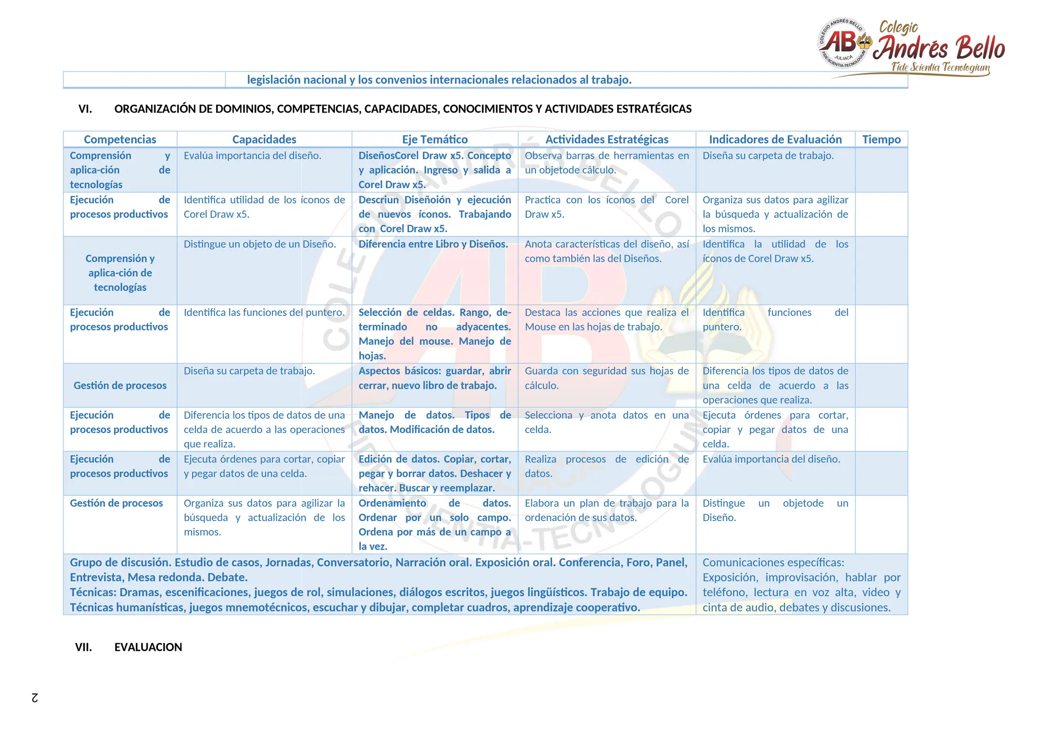 2
legislación nacional y los convenios internacionales relacionados al trabajo.
VI. ORGANIZACIÓN DE DOMINIOS, COMPETENCIAS, CAPACIDADES, CONOCIMIENTOS Y ACTIVIDADES ESTRATÉGICAS
Competencias Capacidades Eje Temático Actividades Estratégicas Indicadores de Evaluación Tiempo
Comprensión y
aplica-ción de
tecnologías
Evalúa importancia del diseño. DiseñosCorel Draw x5. Concepto
y aplicación. Ingreso y salida a
Corel Draw x5.
Observa barras de herramientas en
un objetode cálculo.
Diseña su carpeta de trabajo.
Ejecución de
procesos productivos
Identifica utilidad de los íconos de
Corel Draw x5.
Descriun Diseñoión y ejecución
de nuevos íconos. Trabajando
con Corel Draw x5.
Practica con los íconos del Corel
Draw x5.
Organiza sus datos para agilizar
la búsqueda y actualización de
los mismos.
Comprensión y
aplica-ción de
tecnologías
Distingue un objeto de un Diseño. Diferencia entre Libro y Diseños. Anota características del diseño, así
como también las del Diseños.
Identifica la utilidad de los
íconos de Corel Draw x5.
Ejecución de
procesos productivos
Identifica las funciones del puntero. Selección de celdas. Rango, de-
terminado no adyacentes.
Manejo del mouse. Manejo de
hojas.
Destaca las acciones que realiza el
Mouse en las hojas de trabajo.
Identifica funciones del
puntero.
Gestión de procesos
Diseña su carpeta de trabajo. Aspectos básicos: guardar, abrir
cerrar, nuevo libro de trabajo.
Guarda con seguridad sus hojas de
cálculo.
Diferencia los tipos de datos de
una celda de acuerdo a las
operaciones que realiza.
Ejecución de
procesos productivos
Diferencia los tipos de datos de una
celda de acuerdo a las operaciones
que realiza.
Manejo de datos. Tipos de
datos. Modificación de datos.
Selecciona y anota datos en una
celda.
Ejecuta órdenes para cortar,
copiar y pegar datos de una
celda.
Ejecución de
procesos productivos
Ejecuta órdenes para cortar, copiar
y pegar datos de una celda.
Edición de datos. Copiar, cortar,
pegar y borrar datos. Deshacer y
rehacer. Buscar y reemplazar.
Realiza procesos de edición de
datos.
Evalúa importancia del diseño.
Gestión de procesos Organiza sus datos para agilizar la
búsqueda y actualización de los
mismos.
Ordenamiento de datos.
Ordenar por un solo campo.
Ordena por más de un campo a
la vez.
Elabora un plan de trabajo para la
ordenación de sus datos.
Distingue un objetode un
Diseño.
Grupo de discusión. Estudio de casos, Jornadas, Conversatorio, Narración oral. Exposición oral. Conferencia, Foro, Panel,
Entrevista, Mesa redonda. Debate.
Técnicas: Dramas, escenificaciones, juegos de rol, simulaciones, diálogos escritos, juegos lingüísticos. Trabajo de equipo.
Técnicas humanísticas, juegos mnemotécnicos, escuchar y dibujar, completar cuadros, aprendizaje cooperativo.
Comunicaciones específicas:
Exposición, improvisación, hablar por
teléfono, lectura en voz alta, video y
cinta de audio, debates y discusiones.
VII. EVALUACION
 