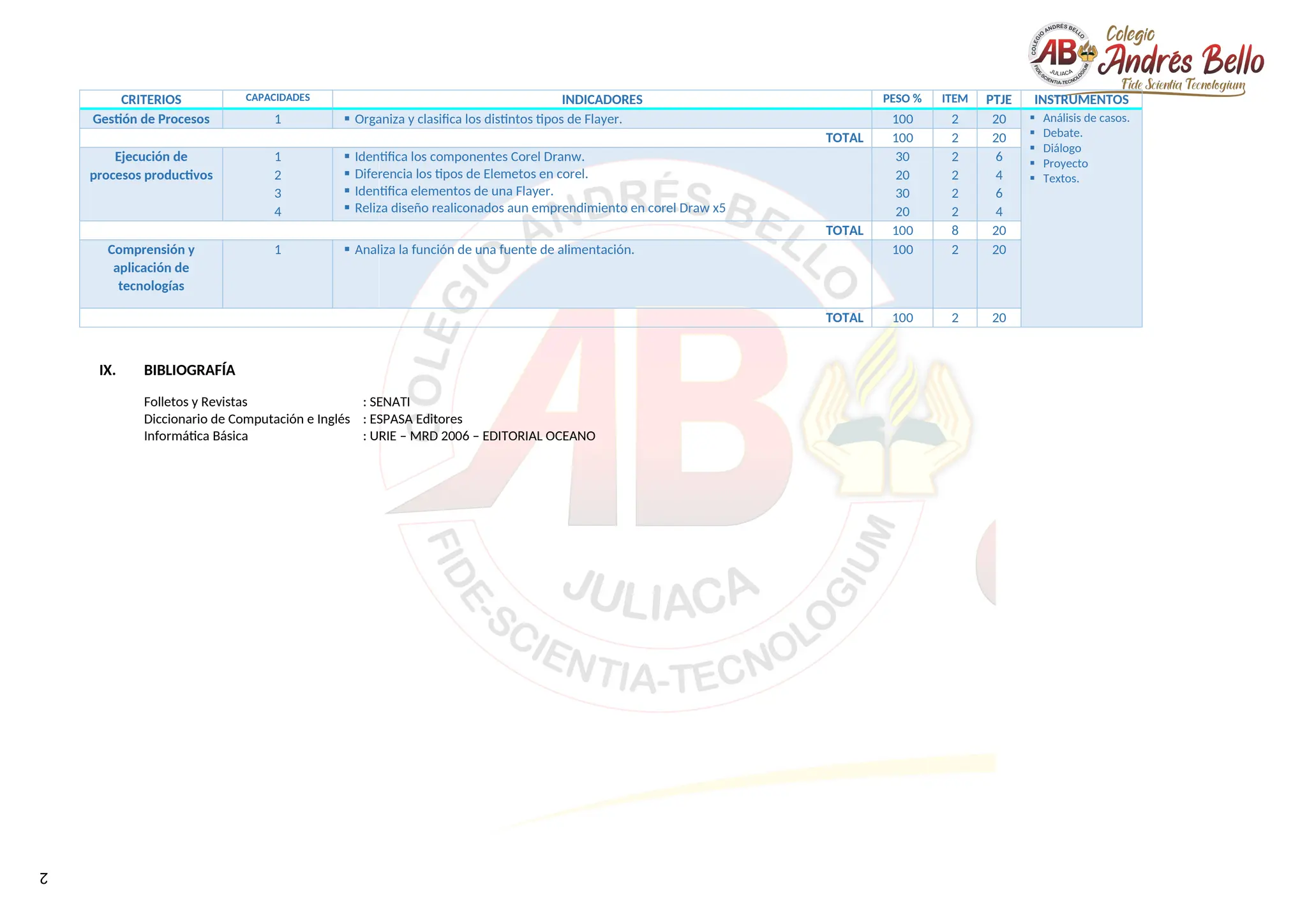 2
CRITERIOS CAPACIDADES INDICADORES PESO % ITEM PTJE INSTRUMENTOS
Gestión de Procesos 1  Organiza y clasifica los distintos tipos de Flayer. 100 2 20  Análisis de casos.
 Debate.
 Diálogo
 Proyecto
 Textos.
TOTAL 100 2 20
Ejecución de
procesos productivos
1
2
3
4
 Identifica los componentes Corel Dranw.
 Diferencia los tipos de Elemetos en corel.
 Identifica elementos de una Flayer.
 Reliza diseño realiconados aun emprendimiento en corel Draw x5
30
20
30
20
2
2
2
2
6
4
6
4
TOTAL 100 8 20
Comprensión y
aplicación de
tecnologías
1  Analiza la función de una fuente de alimentación. 100 2 20
TOTAL 100 2 20
IX. BIBLIOGRAFÍA
Folletos y Revistas : SENATI
Diccionario de Computación e Inglés : ESPASA Editores
Informática Básica : URIE – MRD 2006 – EDITORIAL OCEANO
 