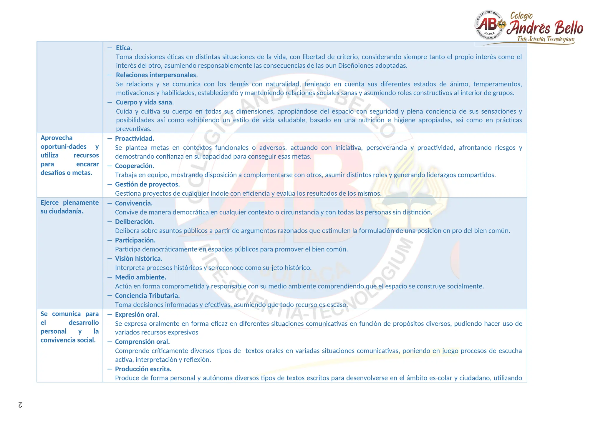 2
− Etica.
Toma decisiones éticas en distintas situaciones de la vida, con libertad de criterio, considerando siempre tanto el propio interés como el
interés del otro, asumiendo responsablemente las consecuencias de las oun Diseñoiones adoptadas.
− Relaciones interpersonales.
Se relaciona y se comunica con los demás con naturalidad, teniendo en cuenta sus diferentes estados de ánimo, temperamentos,
motivaciones y habilidades, estableciendo y manteniendo relaciones sociales sanas y asumiendo roles constructivos al interior de grupos.
− Cuerpo y vida sana.
Cuida y cultiva su cuerpo en todas sus dimensiones, apropiándose del espacio con seguridad y plena conciencia de sus sensaciones y
posibilidades así como exhibiendo un estilo de vida saludable, basado en una nutrición e higiene apropiadas, asi como en prácticas
preventivas.
Aprovecha
oportuni-dades y
utiliza recursos
para encarar
desafíos o metas.
− Proactividad.
Se plantea metas en contextos funcionales o adversos, actuando con iniciativa, perseverancia y proactividad, afrontando riesgos y
demostrando confianza en su capacidad para conseguir esas metas.
− Cooperación.
Trabaja en equipo, mostrando disposición a complementarse con otros, asumir distintos roles y generando liderazgos compartidos.
− Gestión de proyectos.
Gestiona proyectos de cualquier índole con eficiencia y evalúa los resultados de los mismos.
Ejerce plenamente
su ciudadanía.
− Convivencia.
Convive de manera democrática en cualquier contexto o circunstancia y con todas las personas sin distinción.
− Deliberación.
Delibera sobre asuntos públicos a partir de argumentos razonados que estimulen la formulación de una posición en pro del bien común.
− Participación.
Participa democráticamente en espacios públicos para promover el bien común.
− Visión histórica.
Interpreta procesos históricos y se reconoce como su-jeto histórico.
− Medio ambiente.
Actúa en forma comprometida y responsable con su medio ambiente comprendiendo que el espacio se construye socialmente.
− Conciencia Tributaria.
Toma decisiones informadas y efectivas, asumiendo que todo recurso es escaso.
Se comunica para
el desarrollo
personal y la
convivencia social.
− Expresión oral.
Se expresa oralmente en forma eficaz en diferentes situaciones comunicativas en función de propósitos diversos, pudiendo hacer uso de
variados recursos expresivos
− Comprensión oral.
Comprende críticamente diversos tipos de textos orales en variadas situaciones comunicativas, poniendo en juego procesos de escucha
activa, interpretación y reflexión.
− Producción escrita.
Produce de forma personal y autónoma diversos tipos de textos escritos para desenvolverse en el ámbito es-colar y ciudadano, utilizando
 