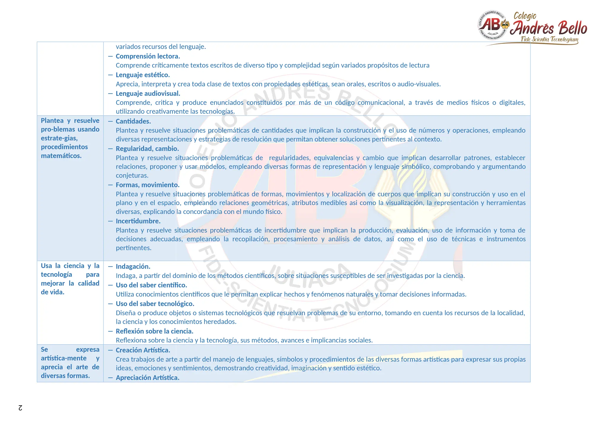 2
variados recursos del lenguaje.
− Comprensión lectora.
Comprende críticamente textos escritos de diverso tipo y complejidad según variados propósitos de lectura
− Lenguaje estético.
Aprecia, interpreta y crea toda clase de textos con propiedades estéticas, sean orales, escritos o audio-visuales.
− Lenguaje audiovisual.
Comprende, critica y produce enunciados constituidos por más de un código comunicacional, a través de medios físicos o digitales,
utilizando creativamente las tecnologías.
Plantea y resuelve
pro-blemas usando
estrate-gias,
procedimientos
matemáticos.
− Cantidades.
Plantea y resuelve situaciones problemáticas de cantidades que implican la construcción y el uso de números y operaciones, empleando
diversas representaciones y estrategias de resolución que permitan obtener soluciones pertinentes al contexto.
− Regularidad, cambio.
Plantea y resuelve situaciones problemáticas de regularidades, equivalencias y cambio que implican desarrollar patrones, establecer
relaciones, proponer y usar modelos, empleando diversas formas de representación y lenguaje simbólico, comprobando y argumentando
conjeturas.
− Formas, movimiento.
Plantea y resuelve situaciones problemáticas de formas, movimientos y localización de cuerpos que implican su construcción y uso en el
plano y en el espacio, empleando relaciones geométricas, atributos medibles asi como la visualización, la representación y herramientas
diversas, explicando la concordancia con el mundo físico.
− Incertidumbre.
Plantea y resuelve situaciones problemáticas de incertidumbre que implican la producción, evaluación, uso de información y toma de
decisiones adecuadas, empleando la recopilación, procesamiento y análisis de datos, asi como el uso de técnicas e instrumentos
pertinentes.
Usa la ciencia y la
tecnología para
mejorar la calidad
de vida.
− Indagación.
Indaga, a partir del dominio de los métodos científicos, sobre situaciones susceptibles de ser investigadas por la ciencia.
− Uso del saber científico.
Utiliza conocimientos científicos que le permitan explicar hechos y fenómenos naturales y tomar decisiones informadas.
− Uso del saber tecnológico.
Diseña o produce objetos o sistemas tecnológicos que resuelvan problemas de su entorno, tomando en cuenta los recursos de la localidad,
la ciencia y los conocimientos heredados.
− Reflexión sobre la ciencia.
Reflexiona sobre la ciencia y la tecnología, sus métodos, avances e implicancias sociales.
Se expresa
artística-mente y
aprecia el arte de
diversas formas.
− Creación Artística.
Crea trabajos de arte a partir del manejo de lenguajes, símbolos y procedimientos de las diversas formas artísticas para expresar sus propias
ideas, emociones y sentimientos, demostrando creatividad, imaginación y sentido estético.
− Apreciación Artística.
 