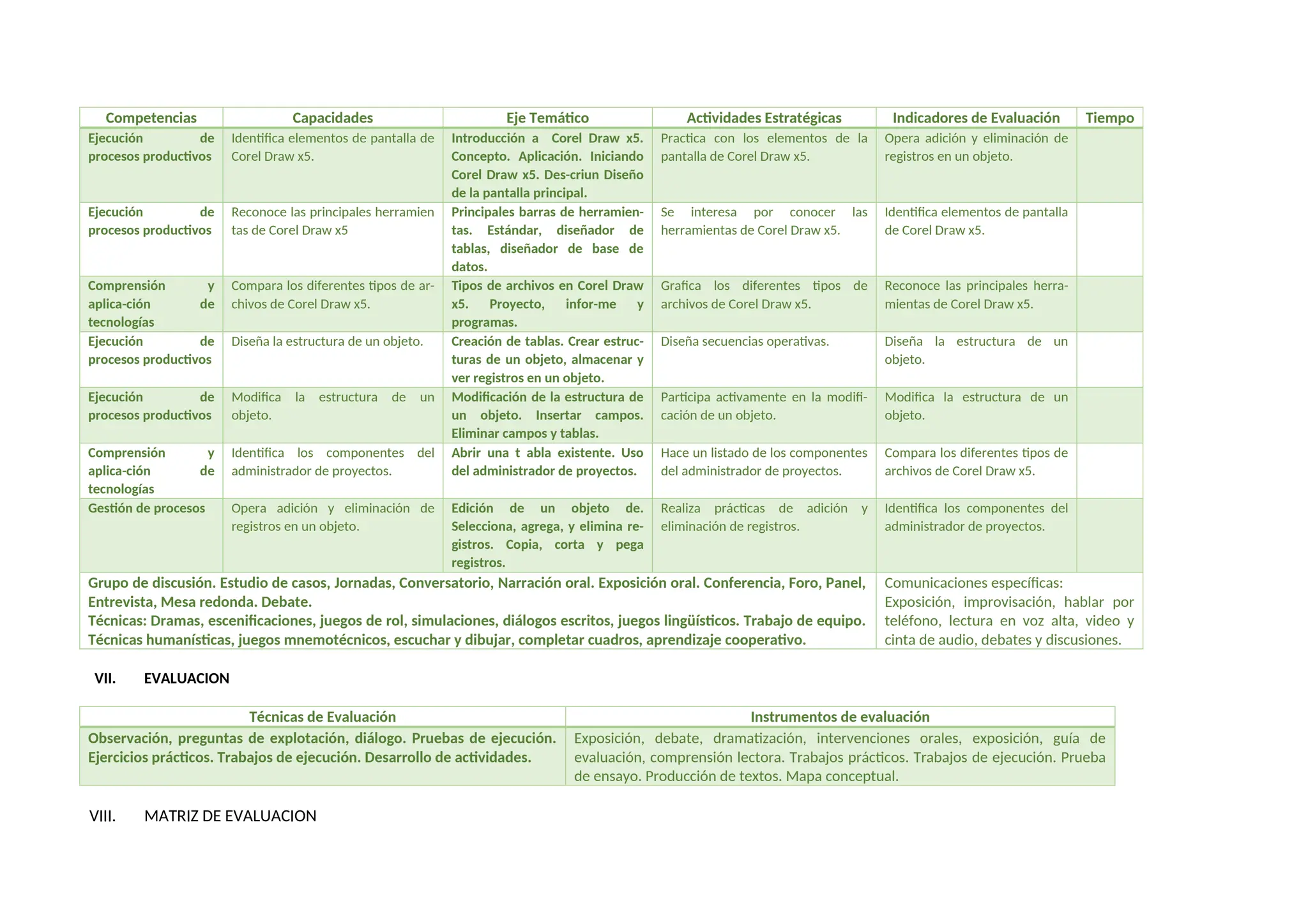 Competencias Capacidades Eje Temático Actividades Estratégicas Indicadores de Evaluación Tiempo
Ejecución de
procesos productivos
Identifica elementos de pantalla de
Corel Draw x5.
Introducción a Corel Draw x5.
Concepto. Aplicación. Iniciando
Corel Draw x5. Des-criun Diseño
de la pantalla principal.
Practica con los elementos de la
pantalla de Corel Draw x5.
Opera adición y eliminación de
registros en un objeto.
Ejecución de
procesos productivos
Reconoce las principales herramien
tas de Corel Draw x5
Principales barras de herramien-
tas. Estándar, diseñador de
tablas, diseñador de base de
datos.
Se interesa por conocer las
herramientas de Corel Draw x5.
Identifica elementos de pantalla
de Corel Draw x5.
Comprensión y
aplica-ción de
tecnologías
Compara los diferentes tipos de ar-
chivos de Corel Draw x5.
Tipos de archivos en Corel Draw
x5. Proyecto, infor-me y
programas.
Grafica los diferentes tipos de
archivos de Corel Draw x5.
Reconoce las principales herra-
mientas de Corel Draw x5.
Ejecución de
procesos productivos
Diseña la estructura de un objeto. Creación de tablas. Crear estruc-
turas de un objeto, almacenar y
ver registros en un objeto.
Diseña secuencias operativas. Diseña la estructura de un
objeto.
Ejecución de
procesos productivos
Modifica la estructura de un
objeto.
Modificación de la estructura de
un objeto. Insertar campos.
Eliminar campos y tablas.
Participa activamente en la modifi-
cación de un objeto.
Modifica la estructura de un
objeto.
Comprensión y
aplica-ción de
tecnologías
Identifica los componentes del
administrador de proyectos.
Abrir una t abla existente. Uso
del administrador de proyectos.
Hace un listado de los componentes
del administrador de proyectos.
Compara los diferentes tipos de
archivos de Corel Draw x5.
Gestión de procesos Opera adición y eliminación de
registros en un objeto.
Edición de un objeto de.
Selecciona, agrega, y elimina re-
gistros. Copia, corta y pega
registros.
Realiza prácticas de adición y
eliminación de registros.
Identifica los componentes del
administrador de proyectos.
Grupo de discusión. Estudio de casos, Jornadas, Conversatorio, Narración oral. Exposición oral. Conferencia, Foro, Panel,
Entrevista, Mesa redonda. Debate.
Técnicas: Dramas, escenificaciones, juegos de rol, simulaciones, diálogos escritos, juegos lingüísticos. Trabajo de equipo.
Técnicas humanísticas, juegos mnemotécnicos, escuchar y dibujar, completar cuadros, aprendizaje cooperativo.
Comunicaciones específicas:
Exposición, improvisación, hablar por
teléfono, lectura en voz alta, video y
cinta de audio, debates y discusiones.
VII. EVALUACION
Técnicas de Evaluación Instrumentos de evaluación
Observación, preguntas de explotación, diálogo. Pruebas de ejecución.
Ejercicios prácticos. Trabajos de ejecución. Desarrollo de actividades.
Exposición, debate, dramatización, intervenciones orales, exposición, guía de
evaluación, comprensión lectora. Trabajos prácticos. Trabajos de ejecución. Prueba
de ensayo. Producción de textos. Mapa conceptual.
VIII. MATRIZ DE EVALUACION
 