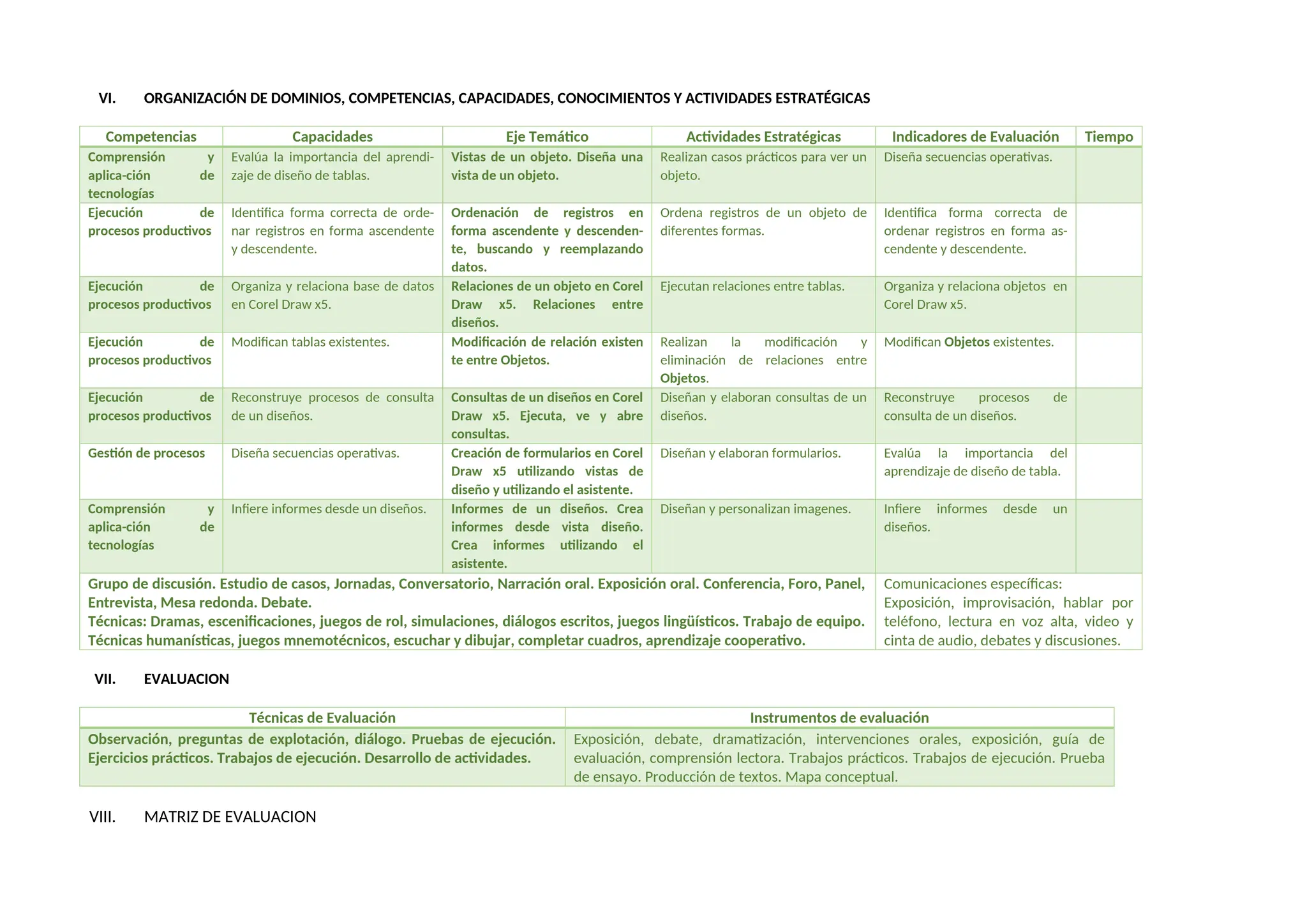VI. ORGANIZACIÓN DE DOMINIOS, COMPETENCIAS, CAPACIDADES, CONOCIMIENTOS Y ACTIVIDADES ESTRATÉGICAS
Competencias Capacidades Eje Temático Actividades Estratégicas Indicadores de Evaluación Tiempo
Comprensión y
aplica-ción de
tecnologías
Evalúa la importancia del aprendi-
zaje de diseño de tablas.
Vistas de un objeto. Diseña una
vista de un objeto.
Realizan casos prácticos para ver un
objeto.
Diseña secuencias operativas.
Ejecución de
procesos productivos
Identifica forma correcta de orde-
nar registros en forma ascendente
y descendente.
Ordenación de registros en
forma ascendente y descenden-
te, buscando y reemplazando
datos.
Ordena registros de un objeto de
diferentes formas.
Identifica forma correcta de
ordenar registros en forma as-
cendente y descendente.
Ejecución de
procesos productivos
Organiza y relaciona base de datos
en Corel Draw x5.
Relaciones de un objeto en Corel
Draw x5. Relaciones entre
diseños.
Ejecutan relaciones entre tablas. Organiza y relaciona objetos en
Corel Draw x5.
Ejecución de
procesos productivos
Modifican tablas existentes. Modificación de relación existen
te entre Objetos.
Realizan la modificación y
eliminación de relaciones entre
Objetos.
Modifican Objetos existentes.
Ejecución de
procesos productivos
Reconstruye procesos de consulta
de un diseños.
Consultas de un diseños en Corel
Draw x5. Ejecuta, ve y abre
consultas.
Diseñan y elaboran consultas de un
diseños.
Reconstruye procesos de
consulta de un diseños.
Gestión de procesos Diseña secuencias operativas. Creación de formularios en Corel
Draw x5 utilizando vistas de
diseño y utilizando el asistente.
Diseñan y elaboran formularios. Evalúa la importancia del
aprendizaje de diseño de tabla.
Comprensión y
aplica-ción de
tecnologías
Infiere informes desde un diseños. Informes de un diseños. Crea
informes desde vista diseño.
Crea informes utilizando el
asistente.
Diseñan y personalizan imagenes. Infiere informes desde un
diseños.
Grupo de discusión. Estudio de casos, Jornadas, Conversatorio, Narración oral. Exposición oral. Conferencia, Foro, Panel,
Entrevista, Mesa redonda. Debate.
Técnicas: Dramas, escenificaciones, juegos de rol, simulaciones, diálogos escritos, juegos lingüísticos. Trabajo de equipo.
Técnicas humanísticas, juegos mnemotécnicos, escuchar y dibujar, completar cuadros, aprendizaje cooperativo.
Comunicaciones específicas:
Exposición, improvisación, hablar por
teléfono, lectura en voz alta, video y
cinta de audio, debates y discusiones.
VII. EVALUACION
Técnicas de Evaluación Instrumentos de evaluación
Observación, preguntas de explotación, diálogo. Pruebas de ejecución.
Ejercicios prácticos. Trabajos de ejecución. Desarrollo de actividades.
Exposición, debate, dramatización, intervenciones orales, exposición, guía de
evaluación, comprensión lectora. Trabajos prácticos. Trabajos de ejecución. Prueba
de ensayo. Producción de textos. Mapa conceptual.
VIII. MATRIZ DE EVALUACION
 