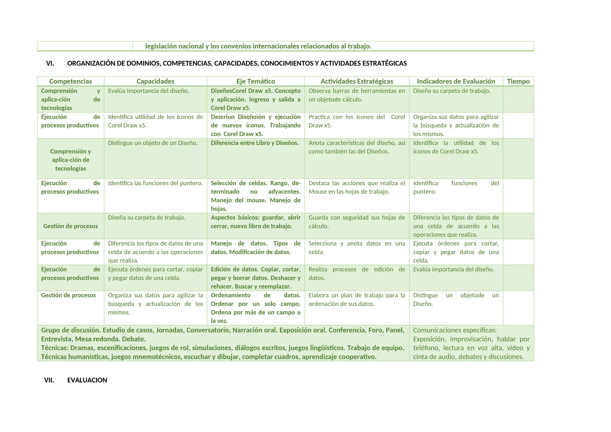 legislación nacional y los convenios internacionales relacionados al trabajo.
VI. ORGANIZACIÓN DE DOMINIOS, COMPETENCIAS, CAPACIDADES, CONOCIMIENTOS Y ACTIVIDADES ESTRATÉGICAS
Competencias Capacidades Eje Temático Actividades Estratégicas Indicadores de Evaluación Tiempo
Comprensión y
aplica-ción de
tecnologías
Evalúa importancia del diseño. DiseñosCorel Draw x5. Concepto
y aplicación. Ingreso y salida a
Corel Draw x5.
Observa barras de herramientas en
un objetode cálculo.
Diseña su carpeta de trabajo.
Ejecución de
procesos productivos
Identifica utilidad de los íconos de
Corel Draw x5.
Descriun Diseñoión y ejecución
de nuevos íconos. Trabajando
con Corel Draw x5.
Practica con los íconos del Corel
Draw x5.
Organiza sus datos para agilizar
la búsqueda y actualización de
los mismos.
Comprensión y
aplica-ción de
tecnologías
Distingue un objeto de un Diseño. Diferencia entre Libro y Diseños. Anota características del diseño, así
como también las del Diseños.
Identifica la utilidad de los
íconos de Corel Draw x5.
Ejecución de
procesos productivos
Identifica las funciones del puntero. Selección de celdas. Rango, de-
terminado no adyacentes.
Manejo del mouse. Manejo de
hojas.
Destaca las acciones que realiza el
Mouse en las hojas de trabajo.
Identifica funciones del
puntero.
Gestión de procesos
Diseña su carpeta de trabajo. Aspectos básicos: guardar, abrir
cerrar, nuevo libro de trabajo.
Guarda con seguridad sus hojas de
cálculo.
Diferencia los tipos de datos de
una celda de acuerdo a las
operaciones que realiza.
Ejecución de
procesos productivos
Diferencia los tipos de datos de una
celda de acuerdo a las operaciones
que realiza.
Manejo de datos. Tipos de
datos. Modificación de datos.
Selecciona y anota datos en una
celda.
Ejecuta órdenes para cortar,
copiar y pegar datos de una
celda.
Ejecución de
procesos productivos
Ejecuta órdenes para cortar, copiar
y pegar datos de una celda.
Edición de datos. Copiar, cortar,
pegar y borrar datos. Deshacer y
rehacer. Buscar y reemplazar.
Realiza procesos de edición de
datos.
Evalúa importancia del diseño.
Gestión de procesos Organiza sus datos para agilizar la
búsqueda y actualización de los
mismos.
Ordenamiento de datos.
Ordenar por un solo campo.
Ordena por más de un campo a
la vez.
Elabora un plan de trabajo para la
ordenación de sus datos.
Distingue un objetode un
Diseño.
Grupo de discusión. Estudio de casos, Jornadas, Conversatorio, Narración oral. Exposición oral. Conferencia, Foro, Panel,
Entrevista, Mesa redonda. Debate.
Técnicas: Dramas, escenificaciones, juegos de rol, simulaciones, diálogos escritos, juegos lingüísticos. Trabajo de equipo.
Técnicas humanísticas, juegos mnemotécnicos, escuchar y dibujar, completar cuadros, aprendizaje cooperativo.
Comunicaciones específicas:
Exposición, improvisación, hablar por
teléfono, lectura en voz alta, video y
cinta de audio, debates y discusiones.
VII. EVALUACION
 