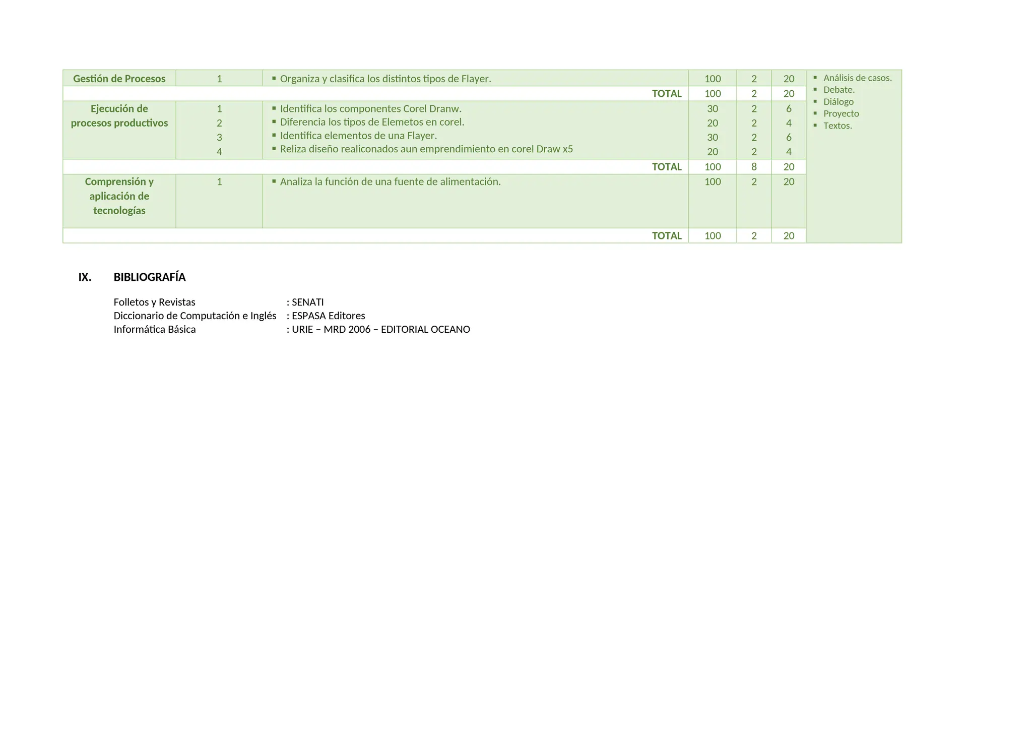 Gestión de Procesos 1  Organiza y clasifica los distintos tipos de Flayer. 100 2 20  Análisis de casos.
 Debate.
 Diálogo
 Proyecto
 Textos.
TOTAL 100 2 20
Ejecución de
procesos productivos
1
2
3
4
 Identifica los componentes Corel Dranw.
 Diferencia los tipos de Elemetos en corel.
 Identifica elementos de una Flayer.
 Reliza diseño realiconados aun emprendimiento en corel Draw x5
30
20
30
20
2
2
2
2
6
4
6
4
TOTAL 100 8 20
Comprensión y
aplicación de
tecnologías
1  Analiza la función de una fuente de alimentación. 100 2 20
TOTAL 100 2 20
IX. BIBLIOGRAFÍA
Folletos y Revistas : SENATI
Diccionario de Computación e Inglés : ESPASA Editores
Informática Básica : URIE – MRD 2006 – EDITORIAL OCEANO
 
